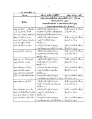 ๒๖
๑๐.๑ ผลงานดีเด่น (ต่อ)
ประเภท ระดับรางวัล/ชื่อรางวัลที่ได้รับ หน่วยงานที่มอบรางวัล
นักเรียน
งานศิลปหัตถกรรมนักเรียน ระดับเขตพื้นที่การศึกษา ครั้งที่ ๖๒
ประจาปีการศึกษา ๒๕๕๕
“สุดยอดเด็กไทยมุ่งมั่น สร้างสรรค์แบบอย่างด้วยปัญญา”
(Supremacy with Grace and Wisdom”
๑๓๑.ด.ญ.พัชรภา การพันธุนิตย์ รางวัลเกียรติบัตรระดับเหรียญทอง สานักงานเขตพื้นที่การศึกษา
๑๓๒.ด.ญ.สุดารัตน์ ล้าเลิศ การแข่งขันวงดนตรีไทย วงปี่พาทย์ไม้นวม มัธยมศึกษา เขต ๘
๑๓๓.ด.ญ.จิราพรรณ ทองอินทร์ ผสมเครื่องสายเครื่องเดี่ยว ระดับชั้น ม.๑-๖
๑๓๔.ด.ช.วิทโยธิน ยิ่งกุลเชา รางวัลเกียรติบัตรระดับเหรียญทอง สานักงานเขตพื้นที่การศึกษา
๑๓๕.ด.ญ.จิราพรรณ พรหมเงิน การแข่งขันรวมศิลป์สร้างสรรค์ มัธยมศึกษา เขต ๘
๑๓๖.ด.ญ.ณัฐพร ศรีสังข์ ระดับชั้น ม.๑-๓
๑๓๗.ด.ช.วิทโยธิน ยิ่งกุลเชา รางวัลเกียรติบัตรระดับเหรียญทอง สานักงานเขตพื้นที่การศึกษา
การแข่งขันวาดภาพระบายสีระดับชั้น ม.๑-๓ มัธยมศึกษา เขต ๘
๑๓๘.ด.ช.สรวิศ บุญประสพ รางวัลเกียรติบัตรระดับเหรียญทอง สานักงานเขตพื้นที่การศึกษา
การแข่งขันเขียนภาพไทยสีเอกรงค์ มัธยมศึกษา เขต ๘
ระดับชั้น ม.๑-๓
๑๓๙.ด.ญ.กชกร ไทยประเสริฐ รางวัลเกียรติบัตรระดับเหรียญทอง สานักงานเขตพื้นที่การศึกษา
๑๔๐.ด.ช.วัฒนะ อานวย การสร้างสรรค์ภาพด้วยการปะติด มัธยมศึกษา เขต ๘
ระดับชั้น ม.๑-๓
๑๔๑.ด.ช.ยุทธนา แก้วลอย รางวัลเกียรติบัตรระดับเหรียญทอง สานักงานเขตพื้นที่การศึกษา
๑๔๒.ด.ช.ศรันย์ แสนสม การแข่งขันประติมากรรมลอยตัว มัธยมศึกษา เขต ๘
๑๔๓.ด.ช.พรเทพ วรรณสวัสดิ์ ระดับชั้น ม.๑-๓
๑๔๔.ด.ช.วีรวิทย์ ทิพย์กมลมงคล รางวัลเกียรติบัตรระดับเหรียญทอง สานักงานเขตพื้นที่การศึกษา
การแข่งขันวาดภาพลายเส้น ระดับชั้น ม.๑-๓ มัธยมศึกษา เขต ๘
๑๔๕.น.ส.ภคพร ภครวิกรัย รางวัลเกียรติบัตรระดับเหรียญทอง สานักงานเขตพื้นที่การศึกษา
การแข่งขันการเขียนภาพไทยประเพณี มัธยมศึกษา เขต ๘
ระดับชั้น ม.๑-๓
๑๔๖.น.ส.พิมพิมล พวงมาลัย รางวัลเกียรติบัตรระดับเหรียญทอง สานักงานเขตพื้นที่การศึกษา
๑๔๗.น.ส.อภัสนันท์ อินทร์ประเสริฐ การแข่งขันรวมศิลป์สร้างสรรค์ มัธยมศึกษา เขต ๘
๑๔๘.นายภาณุวิชญ์ คล้ายทอง ระดับชั้น ม.๔-๖
๑๔๙.น.ส.สุคนธา กฤติยาวงศ์ รางวัลเกียรติบัตรระดับเหรียญทอง สานักงานเขตพื้นที่การศึกษา
การแข่งขันวาดภาพระบายสี ระดับชั้น ม.๔-๖ มัธยมศึกษา เขต ๘
 