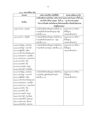 ๒๙
๑๐.๑ ผลงานดีเด่น (ต่อ)
ประเภท ระดับรางวัล/ชื่อรางวัลที่ได้รับ หน่วยงานที่มอบรางวัล
นักเรียน
งานศิลปหัตถกรรมนักเรียน ระดับภาคกลางและภาคตะวันออก ครั้งที่ ๖๒
ประจาปีการศึกษา ๒๕๕๕ วันที่ ๑๐ – ๑๒ ธันวาคม ๒๕๕๕
“วิชาการเป็นเลิศ ก่อเกิดนิทรรศ คัดสรรยอดเยี่ยม เปี่ยมล้นวัฒนธรรม
นาสู่เมืองระยอง”
๑๙๕.น.ส.รจนา แสงทอง รางวัลเกียรติบัตรเหรียญทอง อันดับที่ ๑๓ คณะกรรมการการศึกษา
การแข่งขันขับร้องเพลงไทยลูกทุ่ง หญิง ขั้นพื้นฐาน
ระดับชั้น ม.๔-๖ กระทรวงศึกษาธิการ
๑๙๖.น.ส.พราว อังศุโชติ รางวัลเกียรติบัตรเหรียญทอง อันดับที่ ๓๗ คณะกรรมการการศึกษา
การแข่งขันขับร้องเพลงสากล หญิง ขั้นพื้นฐาน
ระดับชั้น ม.๔-๖ กระทรวงศึกษาธิการ
๑๙๗.นายกตัญญู เอกพรหม รางวัลเกียรติบัตรเหรียญทอง อันดับที่ ๒๒ คณะกรรมการการศึกษา
๑๙๘.น.ส.คริษฐา มาลาชาติ การแข่งขันราวงมาตรฐาน ระดับชั้น ม.๔-๖ ขั้นพื้นฐาน
๑๙๙.นายฐิติวัสส์ เฉลี่ยว กระทรวงศึกษาธิการ
๒๐๐.น.ส.นิชาภัทรพานิชย์ศุภมงคล
๒๐๓.นายดอนทราย แสงเฟื่อง
๒๐๔.น.ส.ธมลวรรณ กาญจนภิรมย์
๒๐๕.น.ส.นวภัทร ปิโย
๒๐๖.น.ส.นวรัตน์ ปิโย
๒๐๗.นายภานุพงศ์ เจษฎา
๒๐๘.นายสราวุฒิ ประสพผล
๒๐๙.นายกตัญญู เอกพรหม รางวัลเกียรติบัตรเหรียญทอง อันดับที่ ๒๒ คณะกรรมการการศึกษา
๒๑๐.น.ส.คริษฐา มาลาชาติ การแข่งขันนาฏศิลป์ไทยสร้างสรรค์ ขั้นพื้นฐาน
๒๑๑.นายฐิติวัสส์ เฉลี่ยว ระดับชั้น ม.๔-๖ กระทรวงศึกษาธิการ
๒๑๒.น.ส.นิชาภัทรพานิชย์ศุภมงคล
๒๑๓.นายดอนทราย แสงเฟื่อง
๒๑๔.น.ส.ธมลวรรณ กาญจนภิรมย์
๒๑๕.น.ส.นวภัทร ปิโย
๒๑๖.น.ส.นวรัตน์ ปิโย
๒๑๗.นายภานุพงศ์ เจษฎา
๒๑๘.นายสราวุฒิ ประสพผล
๒๑๙.นายขจรศักดิ์ นิยมธรรม
๒๒๐.น.ส.จิราภรณ์ ทิพวงษ์
๒๒๑.น.ส.ธันยรัตน์ เหลาทอง
 