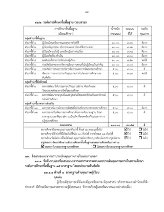 ๔๔
๑๒.๒ ระดับการศึกษาขั้นพื้นฐาน (รอบสาม)
การศึกษาขั้นพื้นฐาน
(มัธยมศึกษา)
น้าหนัก
(คะแนน)
คะแนน
ที่ได้
ระดับ
คุณภาพ
กลุ่มตัวบ่งชี้พื้นฐาน
ตัวบ่งชี้ที่ ๑ ผู้เรียนมีสุนทรียภาพและสุขภาพจิตที่ดี ๑๐.๐๐ ๙.๗๖ ดีมาก
ตัวบ่งชี้ที่ ๒ ผู้เรียนมีคุณธรรม จริยธรรมและค่านิยมที่พึงประสงค์ ๑๐.๐๐ ๙.๙๒ ดีมาก
ตัวบ่งชี้ที่ ๓ ผู้เรียนมีความใฝ่รู้ และเรียนรู้อย่างต่อเนื่อง ๑๐.๐๐ ๙.๗๘ ดีมาก
ตัวบ่งชี้ที่ ๔ ผู้เรียนคิดเป็น ทาเป็น ๑๐.๐๐ ๙.๐๐ ดีมาก
ตัวบ่งชี้ที่ ๕ ผลสัมฤทธิ์ทางการเรียนของผู้เรียน ๒๐.๐๐ ๘.๕๒ พอใช้
ตัวบ่งชี้ที่ ๖ ประสิทธิผลของการจัดการเรียนการสอนที่เน้นผู้เรียนเป็นสาคัญ ๑๐.๐๐ ๙.๐๐ ดีมาก
ตัวบ่งชี้ที่ ๗ ประสิทธิภาพของการบริหารจัดการและการพัฒนาสถานศึกษา ๕.๐๐ ๔.๐๐ ดี
ตัวบ่งชี้ที่ ๘ พัฒนาการของการประกันคุณภาพภายในโดยสถานศึกษาและ
ต้นสังกัด
๕.๐๐ ๓.๔๙ พอใช้
กลุ่มตัวบ่งชี้อัตลักษณ์
ตัวบ่งชี้ที่ ๙ ผลการพัฒนาให้บรรลุตามปรัชญา ปณิธาน พันธกิจและ
วัตถุประสงค์ของการจัดตั้งสถานศึกษา
๕.๐๐ ๔.๐๐ ดี
ตัวบ่งชี้ที่ ๑๐ ผลการพัฒนาตามจุดเน้นและจุดเด่นที่ส่งผลสะท้อนเป็นเอกลักษณ์
ของสถานศึกษา
๕.๐๐ ๔.๐๐ ดี
กลุ่มตัวบ่งชี้มาตรการส่งเสริม
ตัวบ่งชี้ที่ ๑๑ ผลการดาเนินงานโครงการพิเศษเพื่อส่งเสริมบทบาทของสถานศึกษา ๕.๐๐ ๕.๐๐ ดีมาก
ตัวบ่งชี้ที่ ๑๒ ผลการส่งเสริมพัฒนาสถานศึกษาเพื่อยกระดับมาตรฐาน รักษา
มาตรฐาน และพัฒนาสู่ความเป็นเลิศ ที่สอดคล้องกับแนวทางการ
ปฏิรูปการศึกษา
๕.๐๐ ๔.๐๐ ดี
คะแนนรวม ๑๐๐.๐๐ ๘๐.๕๗ ดี
สถานศึกษามีผลคะแนนรวมทุกตัวบ่งชี้ ตั้งแต่ ๘๐ คะแนนขึ้นไป  ใช่  ไม่ใช่
สถานศึกษามีตัวบ่งชี้ที่ได้ระดับดีขึ้นไป ๑๐ ตัวบ่งชี้ จากทั้งหมด ๑๒ ตัวบ่งชี้  ใช่  ไม่ใช่
สถานศึกษาไม่มีตัวบ่งชี้ใดที่มีระดับคุณภาพต้องปรับปรุง หรือ ต้องปรับปรุงเร่งด่วน  ใช่  ไม่ใช่
สรุปผลการจัดการศึกษาระดับการศึกษาขั้นพื้นฐานของสถานศึกษาในภาพรวม
 สมควรรับรองมาตรฐานการศึกษา  ไม่สมควรรับรองมาตรฐานการศึกษา
๑๓. ข้อเสนอแนะจากการประเมินคุณภาพภายในและภายนอก
๑๓.๑ ข้อค้นพบและข้อเสนอแนะจากผลการตรวจสอบและประเมินคุณภาพภายในสถานศึกษา
ระดับการศึกษาขั้นพื้นฐาน ๑๕ มาตรฐาน โดยหน่วยงานต้นสังกัด
๑๓.๑.๑ ด้านที่ ๑ มาตรฐานด้านคุณภาพผู้เรียน
จุดเด่น
ผู้เรียนมีสุขภาวะที่ดีและมีสุนทรียภาพ มีคุณธรรม จริยธรรมและค่านิยมที่พึง
ประสงค์ มีทักษะในการแสวงหาความรู้ด้วยตนเอง รักการเรียนรู้และพัฒนาตนเองอย่างต่อเนื่อง
 