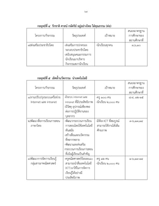 ๖๙
กลยุทธ์ที่ ๔ รักชาติ ศาสน์ กษัตริย์ อยู่อย่างไทย ใฝ่คุณธรรม (ต่อ)
โครงการ/กิจกรรม วัตถุประสงค์ เป้าหมาย
สนองมาตรฐาน
การศึกษาของ
สถานศึกษาที่
๗)ส่งเสริมประชาธิปไตย -ส่งเสริมการปกครอง -นักเรียนทุกคน ๓,๖,๑๐
ระบอบประชาธิปไตย
-สนับสนุนคณะกรรมการ
นักเรียนมาบริหาร
กิจกรรมสภานักเรียน
กลยุทธ์ที่ ๕ เลิศล้านวัตกรรม นาเทคโนโลยี
โครงการ/กิจกรรม วัตถุประสงค์ เป้าหมาย
สนองมาตรฐาน
การศึกษาของ
สถานศึกษาที่
๑)งานปรับปรุงระบบเครือข่าย -มีระบบ internet และ -ครู ๑๐๐ คน ๘-๙, ๑๒-๑๕
Internet และ intranet Intranet ที่มีประสิทธิภาพ -นักเรียน ๒,๐๐๐ คน
-มีวัสดุ อุปกรณ์เพียงพอ
ต่อการปฏิบัติงานของ
บุคลากร
๒)พัฒนาสื่อการเรียนการสอน -พัฒนากระบวนการเรียน -มีห้อง ICT ที่สมบูรณ์ ๓-๖,๑๓,๑๔
ภาษาไทย การสอนโดยใช้เทคโนโลยี สามารถใช้งานได้เต็ม
ทันสมัย ศักยภาพ
-สร้างสื่อและนวัตกรรม
ที่หลากหลาย
-พัฒนาและส่งเสริม
กระบวนการเรียนการสอน
ที่เน้นผู้เรียนเป็นสาคัญ
๓)พัฒนาการจัดการเรียนรู้ -ครูคณิตศาสตร์ร้อยละ๘๐ -ครู ๑๒ คน ๑-๖,๑๓-๑๔
กลุ่มสาระฯคณิตศาสตร์ สามารถนาสื่อเทคโนโลยี -นักเรียน ๒,๐๐๐ คน
(ICT) มาใช้ในการจัดการ
เรียนรู้ได้อย่างมี
ประสิทธิภาพ
 