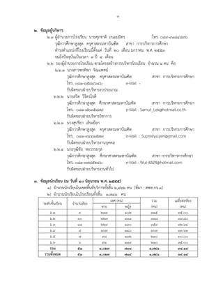 ๓
๒. ข้อมูลผู้บริหาร
๒.๑ ผู้อานวยการโรงเรียน นายศุภชาติ ถนอมมิตร โทร. ๐๘๙-๙๑๘๔๘๙๖
วุฒิการศึกษาสูงสุด ครุศาสตรมหาบัณฑิต สาขา การบริหารการศึกษา
ดารงตาแหน่งที่โรงเรียนนี้ตั้งแต่ วันที่ ๒๐ เดือน มกราคม พ.ศ. ๒๕๕๓
จนถึงปัจจุบันเป็นเวลา ๓ ปี ๔ เดือน
๒.๒ รองผู้อานวยการโรงเรียน ตามโครงสร้างการบริหารโรงเรียน จานวน ๔ คน คือ
๒.๒.๑ นางสาวพรทิพา จิณแพทย์
วุฒิการศึกษาสูงสุด ครุศาสตรมหาบัณฑิต สาขา การบริหารการศึกษา
โทร. ๐๘๑-๘๕๘๔๖๔๖ e-Mail -
รับผิดชอบฝ่ายบริหารงบประมาณ
๒.๒.๒ นายสริต วิจิตรโชติ
วุฒิการศึกษาสูงสุด ศึกษาศาสตรมหาบัณฑิต สาขา การบริหารการศึกษา
โทร. ๐๘๑-๘๒๓๕๔๗๙ e-Mail : Samut_Lek@hotmail.co.th
รับผิดชอบฝ่ายบริหารวิชาการ
๒.๒.๓ นางสุปรียา เย็นเยือก
วุฒิการศึกษาสูงสุด ครุศาสตรมหาบัณฑิต สาขา การบริหารการศึกษา
โทร. ๐๘๑-๙๔๔๑๕๗๓ e-Mail : Supreeya.yen@gmail.com
รับผิดชอบฝ่ายบริหารงานบุคคล
๒.๒.๔ นายวุฒิชัย หอวรรธกุล
วุฒิการศึกษาสูงสุด ศึกษาศาสตรมหาบัณฑิต สาขา การบริหารการศึกษา
โทร. ๐๘๑-๓๗๘๕๒๔๖ e-Mail : Wut-8324@hotmail.com
รับผิดชอบฝ่ายบริหารงานทั่วไป
๓. ข้อมูลนักเรียน (ณ วันที่ ๑๐ มิถุนายน พ.ศ. ๒๕๕๕)
๑) จานวนนักเรียนในเขตพื้นที่บริการทั้งสิ้น ๒,๔๒๒ คน (ที่มา : สพท.กจ.๑)
๒) จานวนนักเรียนในโรงเรียนทั้งสิ้น ๑,๗๔๑ คน
ระดับชั้นเรียน จานวนห้อง
เพศ (คน) รวม
(คน)
เฉลี่ยต่อห้อง
(คน)ชาย หญิง
ม.๑ ๙ ๒๑๓ ๑๐๒ ๓๑๕ ๓๕.๐๐
ม.๒ ๑๐ ๒๒๗ ๑๑๑ ๓๓๘ ๓๓.๘๐
ม.๓ ๑๑ ๒๒๙ ๑๓๐ ๓๕๙ ๓๒.๖๔
ม.๔ ๘ ๑๖๙ ๑๔๐ ๓๐๙ ๓๓.๖๓
ม.๕ ๗ ๙๘ ๑๑๒ ๒๑๐ ๓๐.๐๐
ม.๖ ๖ ๙๑ ๑๑๙ ๒๑๐ ๓๕.๐๐
รวม ๕๑ ๑,๐๒๗ ๗๑๔ ๑,๗๔๑ ๓๔.๑๔
รวมทั้งหมด ๕๑ ๑,๐๒๗ ๗๑๔ ๑,๗๔๑ ๓๔.๑๔
 