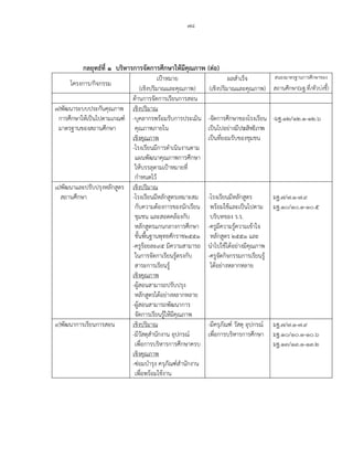 ๗๘
กลยุทธ์ที่ ๑ บริหารการจัดการศึกษาให้มีคุณภาพ (ต่อ)
โครงการ/กิจกรรม
เป้าหมาย ผลสาเร็จ สนองมาตรฐานการศึกษาของ
(เชิงปริมาณและคุณภาพ) (เชิงปริมาณและคุณภาพ) สถานศึกษา(มฐ.ที่/ตัวบ่งชี้)
ด้านการจัดการเรียนการสอน
๗)พัฒนาระบบประกันคุณภาพ เชิงปริมาณ
การศึกษาให้เป็นไปตามเกณฑ์ -บุคลากรพร้อมรับการประเมิน -จัดการศึกษาของโรงเรียน -มฐ.๑๒/๑๒.๑-๑๒.๖
มาตรฐานของสถานศึกษา คุณภาพภายใน เป็นไปอย่างมีประสิทธิภาพ
เชิงคุณภาพ เป็นที่ยอมรับของชุมชน
-โรงเรียนมีการดาเนินงานตาม
แผนพัฒนาคุณภาพการศึกษา
ให้บรรลุตามเป้าหมายที่
กาหนดไว้
๘)พัฒนาและปรับปรุงหลักสูตร เชิงปริมาณ
สถานศึกษา -โรงเรียนมีหลักสูตรเหมาะสม -โรงเรียนมีหลักสูตร มฐ.๗/๗.๑-๗.๙
กับความต้องการของนักเรียน พร้อมใช้และเป็นไปตาม มฐ.๑๐/๑๐.๑-๑๐.๕
ชุมชน และสอดคล้องกับ บริบทของ ร.ร.
หลักสูตรแกนกลางการศึกษา -ครูมีความรู้ความเข้าใจ
ขั้นพื้นฐานพุทธศักราช๒๕๕๑ หลักสูตร ๒๕๕๑ และ
-ครูร้อยละ๙๕ มีความสามารถ นาไปใช้ได้อย่างมีคุณภาพ
ในการจัดกาเรียนรู้ตรงกับ -ครูจัดกิจกรรมการเรียนรู้
สาระการเรียนรู้ ได้อย่างหลากหลาย
เชิงคุณภาพ
-ผู้สอนสามารถปรับปรุง
หลักสูตรได้อย่างหลากหลาย
-ผู้สอนสามารถพัฒนาการ
จัดการเรียนรู้ให้มีคุณภาพ
๙)พัฒนาการเรียนการสอน เชิงปริมาณ -มีครุภัณฑ์ วัสดุ อุปกรณ์ มฐ.๗/๗.๑-๗.๙
-มีวัสดุสานักงาน อุปกรณ์ เพื่อการบริหารการศึกษา มฐ.๑๐/๑๐.๑-๑๐.๖
เพื่อการบริหารการศึกษาครบ มฐ.๑๓/๑๓.๑-๑๓.๒
เชิงคุณภาพ
-ซ่อมบารุง ครุภัณฑ์สานักงาน
เพื่อพร้อมใช้งาน
 