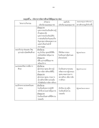 ๘๓
กลยุทธ์ที่ ๑ บริหารการจัดการศึกษาให้มีคุณภาพ (ต่อ)
โครงการ/กิจกรรม
เป้าหมาย ผลสาเร็จ สนองมาตรฐานการศึกษาของ
(เชิงปริมาณและคุณภาพ) (เชิงปริมาณและคุณภาพ) สถานศึกษา(มฐ.ที่/ตัวบ่งชี้)
เชิงคุณภาพ
-บุคลากรของโรงเรียนมีความรู้
ด้านสุขอนามัย
-บุคลากรของโรงเรียนได้รับ
การส่งเสริมป้องกันและแก้ไข
ปัญหาสุขภาพโดยครูพยาบาล
แพทย์ หรือเจ้าหน้าที่
สาธารณสุข
๒๒)ปรับปรุง ซ่อมแซม วัสดุ เชิงปริมาณ
อุปกรณ์งานโสตทัศนศึกษา -ครู นักเรียน ชุมชนได้ใช้สื่อ -ใช้ทรัพยากรของ มฐ.๑๑/๑๑.๑
เทคโนโลยีอย่างมีคุณภาพ โรงเรียนอย่างคุ้มค่าและ
เชิงคุณภาพ เกิดประโยชน์
-มีสื่อ อุปกรณ์ที่มีคุณภาพ
พร้อมบริการ
๒๓)ระดมทรัพยากรเพื่อการ เชิงปริมาณ
ศึกษา -ผู้ปกครอง ชุมชน มีความรู้ -โรงเรียนสามารถระดม มฐ.๙/๙.๑-๙.๓
ต่อการจัดการศึกษาที่ดีขึ้น ทรัพยากรจากผู้ปกครอง
เชิงคุณภาพ ชุมชน คณะกรรมการ
-ผู้ปกครอง ชุมชน กรรมการ สถานศึกษา เพื่อการจัด
สถานศึกษาให้ความร่วมมือ การศึกษา
กับโรงเรียนในการจัดการศึกษา
๒๔)รักษาความปลอดภัยและ เชิงปริมาณ
เวรยาม -โรงเรียนมีบุคลากรปฏิบัติ -นักเรียน ครู อยู่ใน มฐ.๑๑/๑๑.๑-๑๑.๓
หน้าที่เวรยามอย่างมีคุณภาพ โรงเรียนด้วยความ
เชิงคุณภาพ ปลอดภัย
-โรงเรียนเป็นสถานที่ที่มีความ
ปลอดภัย
 