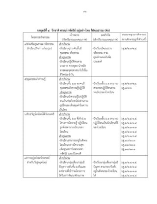 ๙๑
กลยุทธ์ที่ ๔ รักชาติ ศาสน์ กษัตริย์ อยู่อย่างไทย ใฝ่คุณธรรม (ต่อ)
โครงการ/กิจกรรม
เป้าหมาย ผลสาเร็จ สนองมาตรฐานการศึกษาของ
(เชิงปริมาณและคุณภาพ) (เชิงปริมาณและคุณภาพ) สถานศึกษา(มฐ.ที่/ตัวบ่งชี้)
๔)ส่งเสริมคุณธรรม จริยธรรม เชิงปริมาณ
นักเรียน(กิจกรรมโฮมรูม) -นักเรียนทุกระดับชั้นมี -นักเรียนมีคุณธรรม มฐ.๒/๒.๑-๒.๔
คุณธรรม จริยธรรม จริยธรรม ตาม
เชิงคุณภาพ คุณลักษณะอันพึง
-นักเรียนปฏิบัติตนตาม ประสงค์
มารยาท ชาวพุทธ นาหลัก
ทางพระพุทธศาสนาไปใช้ใน
ชีวิตประจาวัน
๕)คุณธรรมนาความรู้ เชิงปริมาณ
-นักเรียนชั้น ม.๑ ทุกคนมี -นักเรียนชั้น ม.๑ สามารถ มฐ.๒/๒.๑-๒.๔
คุณธรรมนาความรู้ปฏิบัติ สามารถปฏิบัติตนตาม มฐ.๗/๗.๖
เชิงคุณภาพ ระเบียบของโรงเรียน
-นักเรียนนาความรู้ไปปฏิบัติ
ตนเป็นประโยชน์ต่อส่วนรวม
-ภูมิใจและเห็นคุณค่าในความ
เป็นไทย
๖)รับขวัญน้องใหม่ใต้ร่มนนทรี เชิงปริมาณ
-นักเรียนชั้น ม.๑ ที่เข้าร่วม -นักเรียนชั้น ม.๑ สามารถ มฐ.๑/๑.๔-๑.๕
โครงการมีความรู้ ปฏิบัติตน ปฏิบัติตนเป็นนักเรียนที่ดี มฐ.๒/๒.๒-๒.๔
ถูกต้องตามระเบียบของ ของโรงเรียน มฐ.๓/๓.๑-๓.๓
โรงเรียน มฐ.๔/๔.๑-๔.๔
เชิงคุณภาพ มฐ.๖/๖.๑-๖.๔
-นักเรียนสามารถอยู่ในสังคม มฐ.๑๐/๑๐.๓
โรงเรียนอย่างมีความสุข มฐ.๑๑/๑๑.๑
-เทิดทูนสถาบันพระมหา มฐ.๑๓/๑๓.๑
กษัตริย์ และเป็นคนดี
๗)การอยู่อย่างสร้างสรรค์ เชิงปริมาณ
สาหรับวัยรุ่นยุคใหม่ -นักเรียนกลุ่มเสี่ยง/กลุ่มมี -นักเรียนกลุ่มเสี่ยง/กลุ่มมี มฐ.๑/๑.๔-๑.๕
ปัญหา ระดับชั้น ม.ต้นและ ปัญหา สามารถปรับตัว มฐ.๒/๒.๒-๒.๔
ม.ปลายที่เข้าร่วมโครงการ อยู่ในสังคมของโรงเรียน มฐ.๓/๓.๑-๓.๓
ได้รับการพัฒนาศักยภาพ ได้ มฐ.๔/๔.๑-๔.๔
 