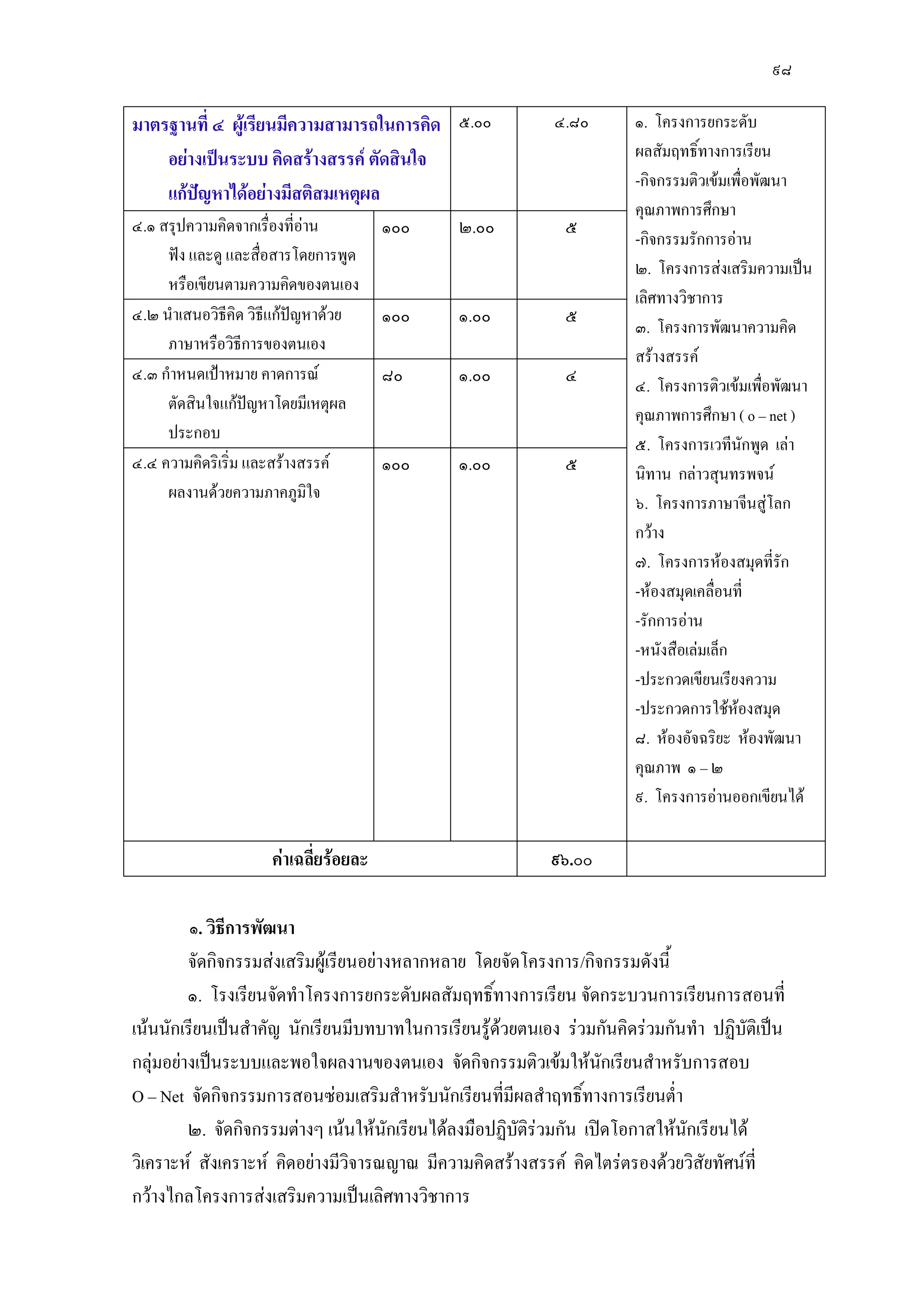 ๙๘
มาตรฐานที่ ๔ ผู้เรียนมีความสามารถในการคิด
อย่างเป็นระบบ คิดสร้างสรรค์ ตัดสินใจ
แก้ปัญหาได้อย่างมีสติสมเหตุผล
๕.๐๐ ๔.๘๐ ๑. โครงการยกระดับ
ผลสัมฤทธิ์ทางการเรียน
-กิจกรรมติวเข๎มเพื่อพัฒนา
คุณภาพการศึกษา
-กิจกรรมรักการอําน
๒. โครงการสํงเสริมความเป็น
เลิศทางวิชาการ
๓. โครงการพัฒนาความคิด
สร๎างสรรค์
๔. โครงการติวเข๎มเพื่อพัฒนา
คุณภาพการศึกษา ( o – net )
๕. โครงการเวทีนักพูด เลํา
นิทาน กลําวสุนทรพจน์
๖. โครงการภาษาจีนสูํโลก
กว๎าง
๗. โครงการห๎องสมุดที่รัก
-ห๎องสมุดเคลื่อนที่
-รักการอําน
-หนังสือเลํมเล็ก
-ประกวดเขียนเรียงความ
-ประกวดการใช๎ห๎องสมุด
๘. ห๎องอัจฉริยะ ห๎องพัฒนา
คุณภาพ ๑ – ๒
๙. โครงการอํานออกเขียนได๎
๔.๑ สรุปความคิดจากเรื่องที่อําน
ฟัง และดู และสื่อสารโดยการพูด
หรือเขียนตามความคิดของตนเอง
๑๐๐ ๒.๐๐ ๕
๔.๒ นาเสนอวิธีคิด วิธีแก๎ปัญหาด๎วย
ภาษาหรือวิธีการของตนเอง
๑๐๐ ๑.๐๐ ๕
๔.๓ กาหนดเป้าหมาย คาดการณ์
ตัดสินใจแก๎ปัญหาโดยมีเหตุผล
ประกอบ
๘๐ ๑.๐๐ ๔
๔.๔ ความคิดริเริ่ม และสร๎างสรรค์
ผลงานด๎วยความภาคภูมิใจ
๑๐๐ ๑.๐๐ ๕
ค่าเฉลี่ยร้อยละ ๙๖.๐๐
๑. วิธีการพัฒนา
จัดกิจกรรมสํงเสริมผู๎เรียนอยํางหลากหลาย โดยจัดโครงการ/กิจกรรมดังนี้
๑. โรงเรียนจัดทาโครงการยกระดับผลสัมฤทธิ์ทางการเรียน จัดกระบวนการเรียนการสอนที่
เน๎นนักเรียนเป็นสาคัญ นักเรียนมีบทบาทในการเรียนรู๎ด๎วยตนเอง รํวมกันคิดรํวมกันทา ปฏิบัติเป็น
กลุํมอยํางเป็นระบบและพอใจผลงานของตนเอง จัดกิจกรรมติวเข๎มให๎นักเรียนสาหรับการสอบ
O – Net จัดกิจกรรมการสอนซํอมเสริมสาหรับนักเรียนที่มีผลสาฤทธิ์ทางการเรียนต่า
๒. จัดกิจกรรมตํางๆ เน๎นให๎นักเรียนได๎ลงมือปฏิบัติรํวมกัน เปิดโอกาสให๎นักเรียนได๎
วิเคราะห์ สังเคราะห์ คิดอยํางมีวิจารณญาณ มีความคิดสร๎างสรรค์ คิดไตรํตรองด๎วยวิสัยทัศน์ที่
กว๎างไกลโครงการสํงเสริมความเป็นเลิศทางวิชาการ
 