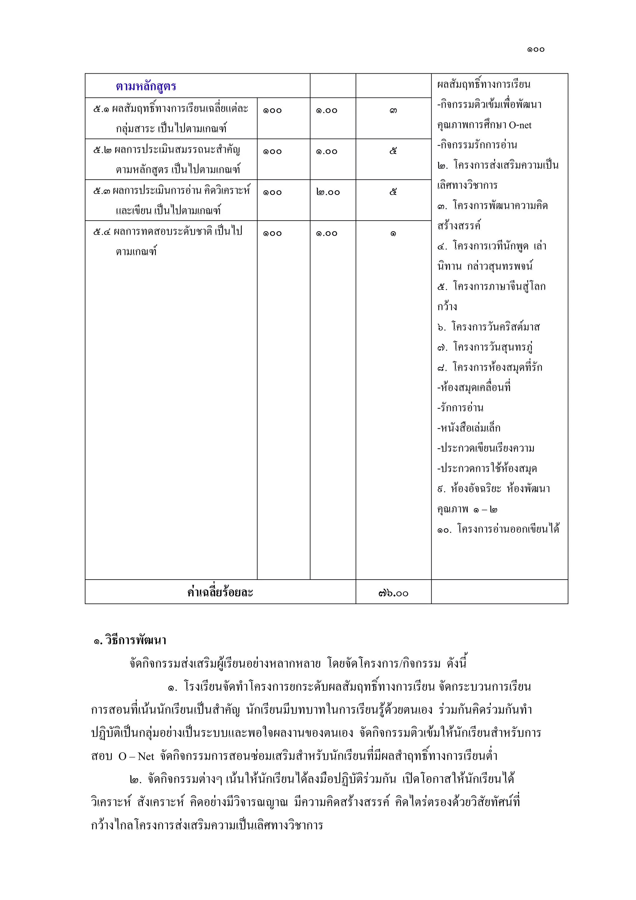 ๑๐๐
ตามหลักสูตร ผลสัมฤทธิ์ทางการเรียน
-กิจกรรมติวเข๎มเพื่อพัฒนา
คุณภาพการศึกษา O-net
-กิจกรรมรักการอําน
๒. โครงการสํงเสริมความเป็น
เลิศทางวิชาการ
๓. โครงการพัฒนาความคิด
สร๎างสรรค์
๔. โครงการเวทีนักพูด เลํา
นิทาน กลําวสุนทรพจน์
๕. โครงการภาษาจีนสูํโลก
กว๎าง
๖. โครงการวันคริสต์มาส
๗. โครงการวันสุนทรภูํ
๘. โครงการห๎องสมุดที่รัก
-ห๎องสมุดเคลื่อนที่
-รักการอําน
-หนังสือเลํมเล็ก
-ประกวดเขียนเรียงความ
-ประกวดการใช๎ห๎องสมุด
๙. ห๎องอัจฉริยะ ห๎องพัฒนา
คุณภาพ ๑ – ๒
๑๐. โครงการอํานออกเขียนได๎
๕.๑ ผลสัมฤทธิ์ทางการเรียนเฉลี่ยแตํละ
กลุํมสาระ เป็นไปตามเกณฑ์
๑๐๐ ๑.๐๐ ๓
๕.๒ ผลการประเมินสมรรถนะสาคัญ
ตามหลักสูตร เป็นไปตามเกณฑ์
๑๐๐ ๑.๐๐ ๕
๕.๓ผลการประเมินการอํานคิดวิเคราะห์
และเขียนเป็นไปตามเกณฑ์
๑๐๐ ๒.๐๐ ๕
๕.๔ ผลการทดสอบระดับชาติ เป็นไป
ตามเกณฑ์
๑๐๐ ๑.๐๐ ๑
ค่าเฉลี่ยร้อยละ ๗๖.๐๐
๑. วิธีการพัฒนา
จัดกิจกรรมสํงเสริมผู๎เรียนอยํางหลากหลาย โดยจัดโครงการ/กิจกรรม ดังนี้
๑. โรงเรียนจัดทาโครงการยกระดับผลสัมฤทธิ์ทางการเรียน จัดกระบวนการเรียน
การสอนที่เน๎นนักเรียนเป็นสาคัญ นักเรียนมีบทบาทในการเรียนรู๎ด๎วยตนเอง รํวมกันคิดรํวมกันทา
ปฏิบัติเป็นกลุํมอยํางเป็นระบบและพอใจผลงานของตนเอง จัดกิจกรรมติวเข๎มให๎นักเรียนสาหรับการ
สอบ O – Net จัดกิจกรรมการสอนซํอมเสริมสาหรับนักเรียนที่มีผลสาฤทธิ์ทางการเรียนต่า
๒. จัดกิจกรรมตํางๆ เน๎นให๎นักเรียนได๎ลงมือปฏิบัติรํวมกัน เปิดโอกาสให๎นักเรียนได๎
วิเคราะห์ สังเคราะห์ คิดอยํางมีวิจารณญาณ มีความคิดสร๎างสรรค์ คิดไตรํตรองด๎วยวิสัยทัศน์ที่
กว๎างไกลโครงการสํงเสริมความเป็นเลิศทางวิชาการ
 