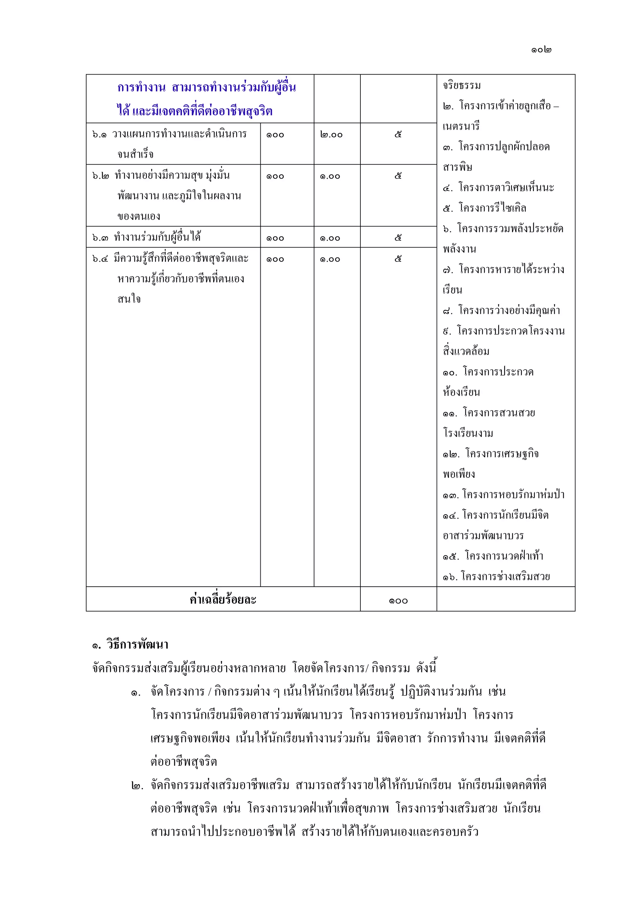 ๑๐๒
การทางาน สามารถทางานร่วมกับผู้อื่น
ได้ และมีเจตคติที่ดีต่ออาชีพสุจริต
จริยธรรม
๒. โครงการเข๎าคํายลูกเสือ –
เนตรนารี
๓. โครงการปลูกผักปลอด
สารพิษ
๔. โครงการตาวิเศษเห็นนะ
๕. โครงการรีไซเคิล
๖. โครงการรวมพลังประหยัด
พลังงาน
๗. โครงการหารายได๎ระหวําง
เรียน
๘. โครงการวํางอยํางมีคุณคํา
๙. โครงการประกวดโครงงาน
สิ่งแวดล๎อม
๑๐. โครงการประกวด
ห๎องเรียน
๑๑. โครงการสวนสวย
โรงเรียนงาม
๑๒. โครงการเศรษฐกิจ
พอเพียง
๑๓. โครงการหอบรักมาหํมป่า
๑๔. โครงการนักเรียนมีจิต
อาสารํวมพัฒนาบวร
๑๕. โครงการนวดฝ่าเท๎า
๑๖. โครงการชํางเสริมสวย
๖.๑ วางแผนการทางานและดาเนินการ
จนสาเร็จ
๑๐๐ ๒.๐๐ ๕
๖.๒ ทางานอยํางมีความสุข มุํงมั่น
พัฒนางาน และภูมิใจในผลงาน
ของตนเอง
๑๐๐ ๑.๐๐ ๕
๖.๓ ทางานรํวมกับผู๎อื่นได๎ ๑๐๐ ๑.๐๐ ๕
๖.๔ มีความรู๎สึกที่ดีตํออาชีพสุจริตและ
หาความรู๎เกี่ยวกับอาชีพที่ตนเอง
สนใจ
๑๐๐ ๑.๐๐ ๕
ค่าเฉลี่ยร้อยละ ๑๐๐
๑. วิธีการพัฒนา
จัดกิจกรรมสํงเสริมผู๎เรียนอยํางหลากหลาย โดยจัดโครงการ/ กิจกรรม ดังนี้
๑. จัดโครงการ / กิจกรรมตําง ๆ เน๎นให๎นักเรียนได๎เรียนรู๎ ปฏิบัติงานรํวมกัน เชํน
โครงการนักเรียนมีจิตอาสารํวมพัฒนาบวร โครงการหอบรักมาหํมป่า โครงการ
เศรษฐกิจพอเพียง เน๎นให๎นักเรียนทางานรํวมกัน มีจิตอาสา รักการทางาน มีเจตคติที่ดี
ตํออาชีพสุจริต
๒. จัดกิจกรรมสํงเสริมอาชีพเสริม สามารถสร๎างรายได๎ให๎กับนักเรียน นักเรียนมีเจตคติที่ดี
ตํออาชีพสุจริต เชํน โครงการนวดฝ่าเท๎าเพื่อสุขภาพ โครงการชํางเสริมสวย นักเรียน
สามารถนาไปประกอบอาชีพได๎ สร๎างรายได๎ให๎กับตนเองและครอบครัว
 