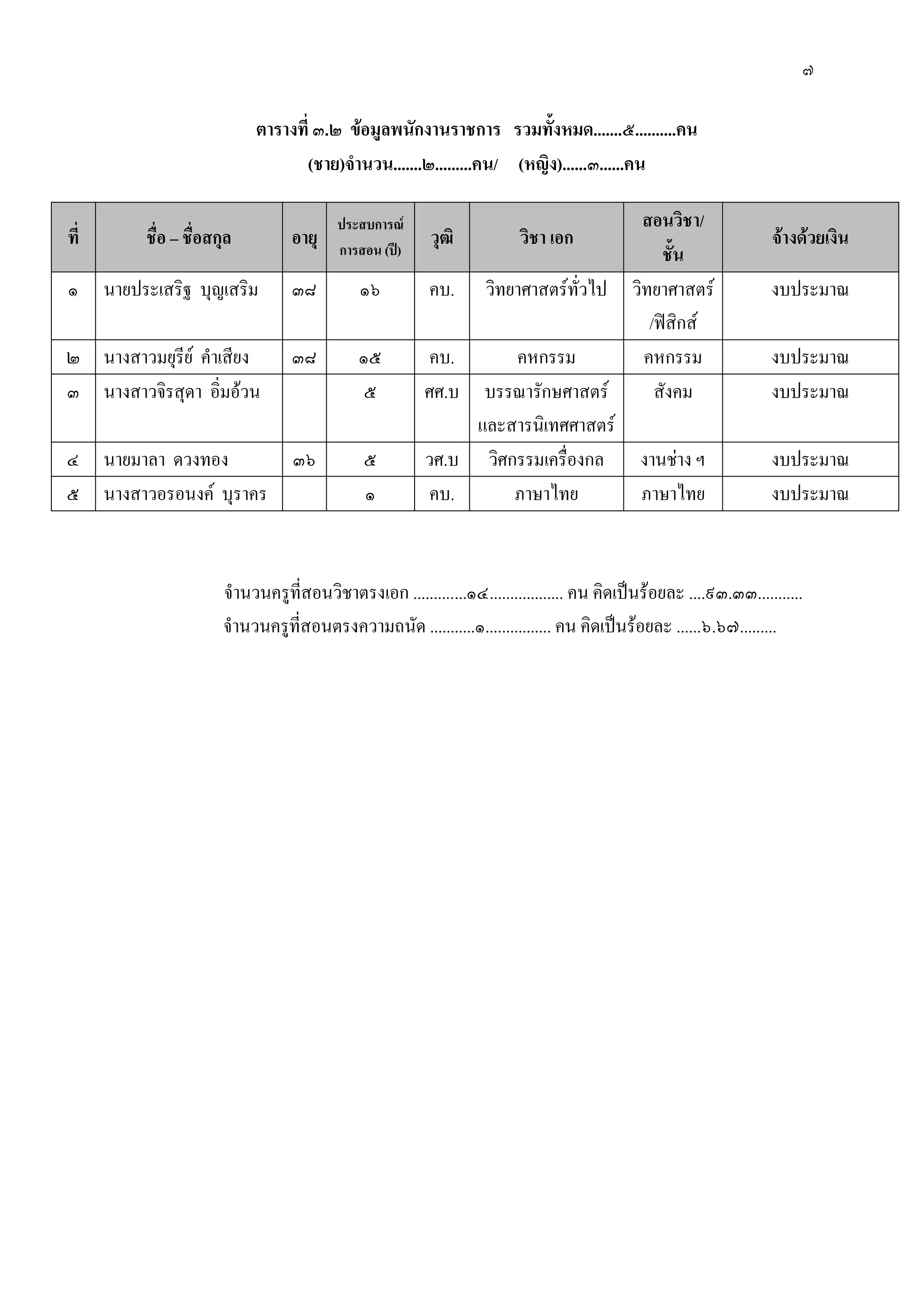 ๗
ตารางที่ ๓.๒ ข้อมูลพนักงานราชการ รวมทั้งหมด.......๕..........คน
(ชาย)จานวน.......๒.........คน/ (หญิง)......๓......คน
ที่ ชื่อ – ชื่อสกุล อายุ
ประสบการณ์
การสอน (ปี)
วุฒิ วิชา เอก
สอนวิชา/
ชั้น
จ้างด้วยเงิน
๑ นายประเสริฐ บุญเสริม ๓๘ ๑๖ คบ. วิทยาศาสตร์ทั่วไป วิทยาศาสตร์
/ฟิสิกส์
งบประมาณ
๒ นางสาวมยุรีย์ คาเสียง ๓๘ ๑๕ คบ. คหกรรม คหกรรม งบประมาณ
๓ นางสาวจิรสุดา อิ่มอ๎วน ๕ ศศ.บ บรรณารักษศาสตร์
และสารนิเทศศาสตร์
สังคม งบประมาณ
๔ นายมาลา ดวงทอง ๓๖ ๕ วศ.บ วิศกรรมเครื่องกล งานชําง ฯ งบประมาณ
๕ นางสาวอรอนงค์ บุราคร ๑ คบ. ภาษาไทย ภาษาไทย งบประมาณ
จานวนครูที่สอนวิชาตรงเอก .............๑๔.................. คน คิดเป็นร๎อยละ ....๙๓.๓๓...........
จานวนครูที่สอนตรงความถนัด ...........๑................ คน คิดเป็นร๎อยละ ......๖.๖๗.........
 