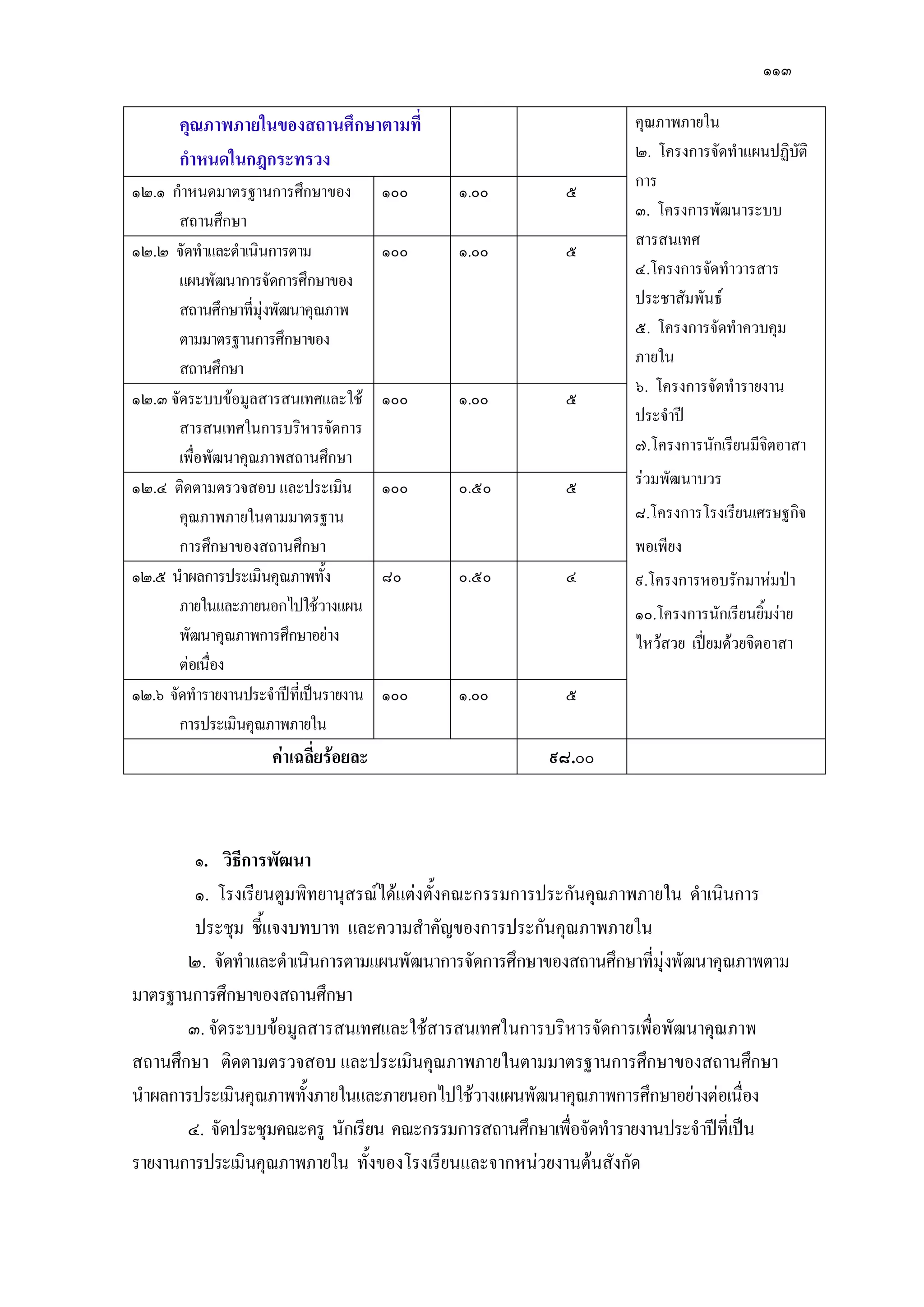 ๑๑๓
คุณภาพภายในของสถานศึกษาตามที่
กาหนดในกฎกระทรวง
คุณภาพภายใน
๒. โครงการจัดทาแผนปฏิบัติ
การ
๓. โครงการพัฒนาระบบ
สารสนเทศ
๔.โครงการจัดทาวารสาร
ประชาสัมพันธ์
๕. โครงการจัดทาควบคุม
ภายใน
๖. โครงการจัดทารายงาน
ประจาปี
๗.โครงการนักเรียนมีจิตอาสา
รํวมพัฒนาบวร
๘.โครงการโรงเรียนเศรษฐกิจ
พอเพียง
๙.โครงการหอบรักมาหํมป่า
๑๐.โครงการนักเรียนยิ้มงําย
ไหว๎สวย เปี่ยมด๎วยจิตอาสา
๑๒.๑ กาหนดมาตรฐานการศึกษาของ
สถานศึกษา
๑๐๐ ๑.๐๐ ๕
๑๒.๒ จัดทาและดาเนินการตาม
แผนพัฒนาการจัดการศึกษาของ
สถานศึกษาที่มุํงพัฒนาคุณภาพ
ตามมาตรฐานการศึกษาของ
สถานศึกษา
๑๐๐ ๑.๐๐ ๕
๑๒.๓ จัดระบบข๎อมูลสารสนเทศและใช๎
สารสนเทศในการบริหารจัดการ
เพื่อพัฒนาคุณภาพสถานศึกษา
๑๐๐ ๑.๐๐ ๕
๑๒.๔ ติดตามตรวจสอบ และประเมิน
คุณภาพภายในตามมาตรฐาน
การศึกษาของสถานศึกษา
๑๐๐ ๐.๕๐ ๕
๑๒.๕ นาผลการประเมินคุณภาพทั้ง
ภายในและภายนอกไปใช๎วางแผน
พัฒนาคุณภาพการศึกษาอยําง
ตํอเนื่อง
๘๐ ๐.๕๐ ๔
๑๒.๖ จัดทารายงานประจาปีที่เป็นรายงาน
การประเมินคุณภาพภายใน
๑๐๐ ๑.๐๐ ๕
ค่าเฉลี่ยร้อยละ ๙๘.๐๐
๑. วิธีการพัฒนา
๑. โรงเรียนตูมพิทยานุสรณ์ได๎แตํงตั้งคณะกรรมการประกันคุณภาพภายใน ดาเนินการ
ประชุม ชี้แจงบทบาท และความสาคัญของการประกันคุณภาพภายใน
๒. จัดทาและดาเนินการตามแผนพัฒนาการจัดการศึกษาของสถานศึกษาที่มุํงพัฒนาคุณภาพตาม
มาตรฐานการศึกษาของสถานศึกษา
๓. จัดระบบข๎อมูลสารสนเทศและใช๎สารสนเทศในการบริหารจัดการเพื่อพัฒนาคุณภาพ
สถานศึกษา ติดตามตรวจสอบ และประเมินคุณภาพภายในตามมาตรฐานการศึกษาของสถานศึกษา
นาผลการประเมินคุณภาพทั้งภายในและภายนอกไปใช๎วางแผนพัฒนาคุณภาพการศึกษาอยํางตํอเนื่อง
๔. จัดประชุมคณะครู นักเรียน คณะกรรมการสถานศึกษาเพื่อจัดทารายงานประจาปีที่เป็น
รายงานการประเมินคุณภาพภายใน ทั้งของโรงเรียนและจากหนํวยงานต๎นสังกัด
 