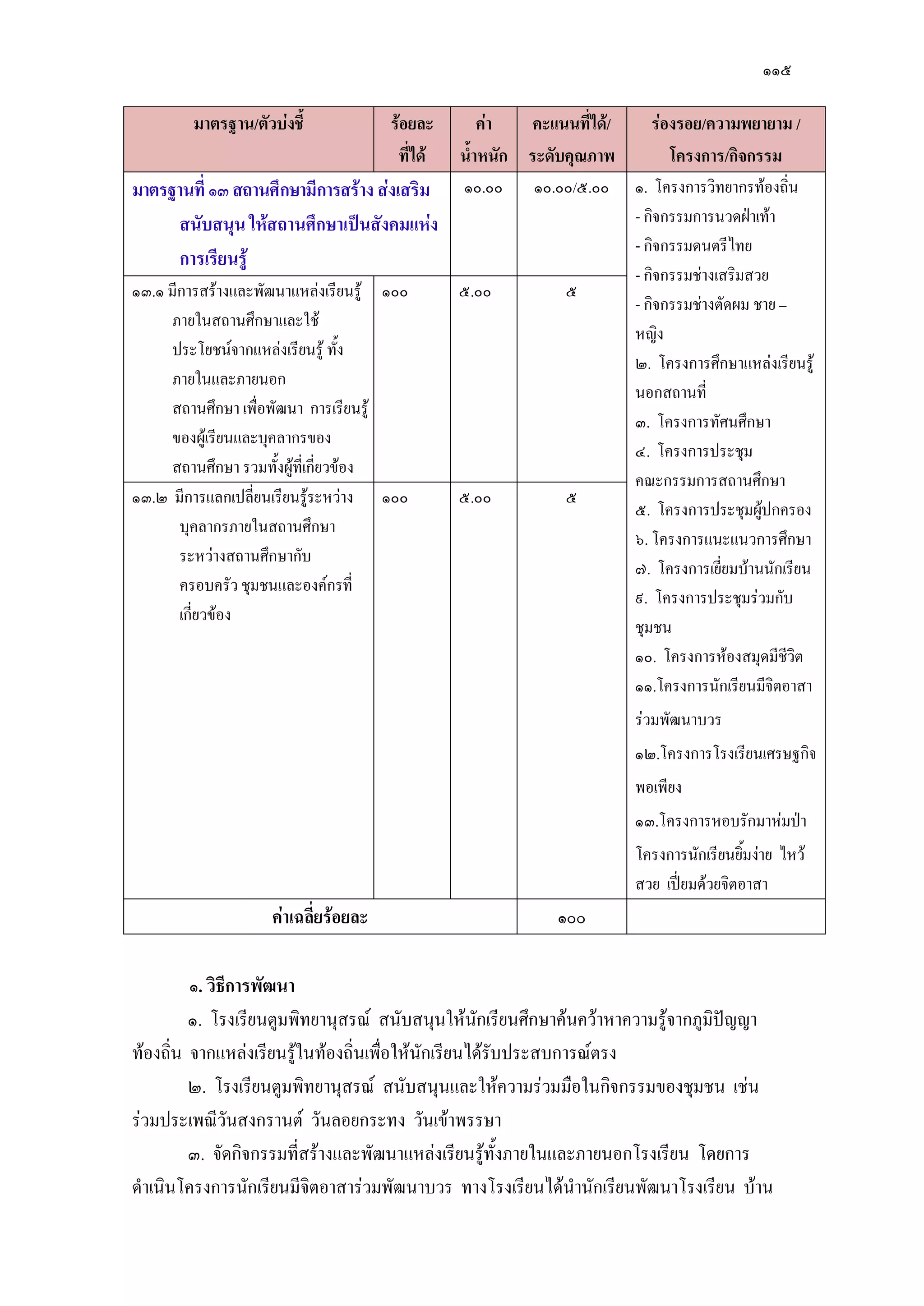 ๑๑๕
มาตรฐาน/ตัวบ่งชี้ ร้อยละ
ที่ได้
ค่า
น้าหนัก
คะแนนที่ได้/
ระดับคุณภาพ
ร่องรอย/ความพยายาม /
โครงการ/กิจกรรม
มาตรฐานที่๑๓สถานศึกษามีการสร้าง ส่งเสริม
สนับสนุน ให้สถานศึกษาเป็นสังคมแห่ง
การเรียนรู้
๑๐.๐๐ ๑๐.๐๐/๕.๐๐ ๑. โครงการวิทยากรท๎องถิ่น
- กิจกรรมการนวดฝ่าเท๎า
- กิจกรรมดนตรีไทย
- กิจกรรมชํางเสริมสวย
- กิจกรรมชํางตัดผม ชาย –
หญิง
๒. โครงการศึกษาแหลํงเรียนรู๎
นอกสถานที่
๓. โครงการทัศนศึกษา
๔. โครงการประชุม
คณะกรรมการสถานศึกษา
๕. โครงการประชุมผู๎ปกครอง
๖. โครงการแนะแนวการศึกษา
๗. โครงการเยี่ยมบ๎านนักเรียน
๙. โครงการประชุมรํวมกับ
ชุมชน
๑๐. โครงการห๎องสมุดมีชีวิต
๑๑.โครงการนักเรียนมีจิตอาสา
รํวมพัฒนาบวร
๑๒.โครงการโรงเรียนเศรษฐกิจ
พอเพียง
๑๓.โครงการหอบรักมาหํมป่า
โครงการนักเรียนยิ้มงําย ไหว๎
สวย เปี่ยมด๎วยจิตอาสา
๑๓.๑ มีการสร๎างและพัฒนาแหลํงเรียนรู๎
ภายในสถานศึกษาและใช๎
ประโยชน์จากแหลํงเรียนรู๎ ทั้ง
ภายในและภายนอก
สถานศึกษา เพื่อพัฒนา การเรียนรู๎
ของผู๎เรียนและบุคลากรของ
สถานศึกษา รวมทั้งผู๎ที่เกี่ยวข๎อง
๑๐๐ ๕.๐๐ ๕
๑๓.๒ มีการแลกเปลี่ยนเรียนรู๎ระหวําง
บุคลากรภายในสถานศึกษา
ระหวํางสถานศึกษากับ
ครอบครัว ชุมชนและองค์กรที่
เกี่ยวข๎อง
๑๐๐ ๕.๐๐ ๕
ค่าเฉลี่ยร้อยละ ๑๐๐
๑. วิธีการพัฒนา
๑. โรงเรียนตูมพิทยานุสรณ์ สนับสนุนให๎นักเรียนศึกษาค๎นคว๎าหาความรู๎จากภูมิปัญญา
ท๎องถิ่น จากแหลํงเรียนรู๎ในท๎องถิ่นเพื่อให๎นักเรียนได๎รับประสบการณ์ตรง
๒. โรงเรียนตูมพิทยานุสรณ์ สนับสนุนและให๎ความรํวมมือในกิจกรรมของชุมชน เชํน
รํวมประเพณีวันสงกรานต์ วันลอยกระทง วันเข๎าพรรษา
๓. จัดกิจกรรมที่สร๎างและพัฒนาแหลํงเรียนรู๎ทั้งภายในและภายนอกโรงเรียน โดยการ
ดาเนินโครงการนักเรียนมีจิตอาสารํวมพัฒนาบวร ทางโรงเรียนได๎นานักเรียนพัฒนาโรงเรียน บ๎าน
 