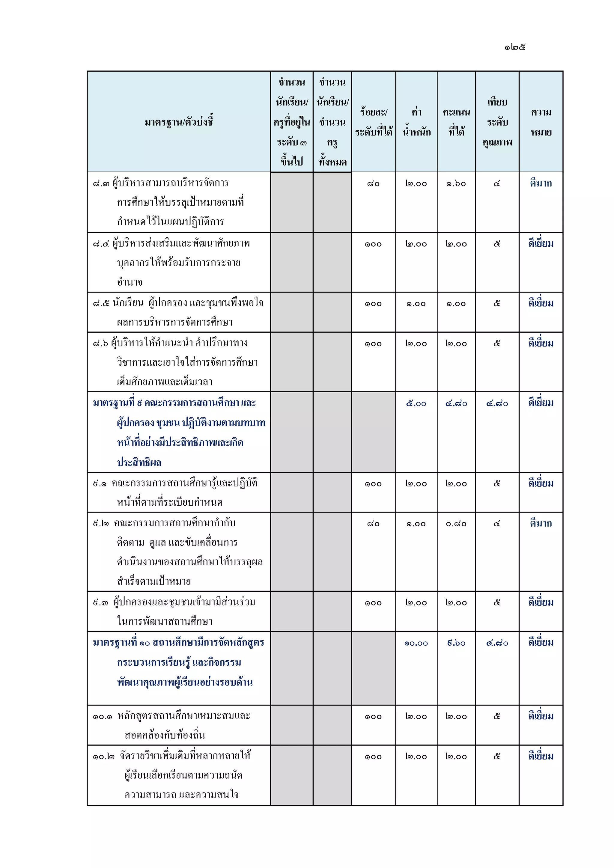 ๑๒๕
มาตรฐาน/ตัวบ่งชี้
จานวน
นักเรียน/
ครูที่อยู่ใน
ระดับ๓
ขึ้นไป
จานวน
นักเรียน/
จานวน
ครู
ทั้งหมด
ร้อยละ/
ระดับที่ได้
ค่า
น้าหนัก
คะแนน
ที่ได้
เทียบ
ระดับ
คุณภาพ
ความ
หมาย
๘.๓ ผู๎บริหารสามารถบริหารจัดการ
การศึกษาให๎บรรลุเป้าหมายตามที่
กาหนดไว๎ในแผนปฏิบัติการ
๘๐ ๒.๐๐ ๑.๖๐ ๔ ดีมาก
๘.๔ ผู๎บริหารสํงเสริมและพัฒนาศักยภาพ
บุคลากรให๎พร๎อมรับการกระจาย
อานาจ
๑๐๐ ๒.๐๐ ๒.๐๐ ๕ ดีเยี่ยม
๘.๕ นักเรียน ผู๎ปกครอง และชุมชนพึงพอใจ
ผลการบริหารการจัดการศึกษา
๑๐๐ ๑.๐๐ ๑.๐๐ ๕ ดีเยี่ยม
๘.๖ ผู๎บริหารให๎คาแนะนา คาปรึกษาทาง
วิชาการและเอาใจใสํการจัดการศึกษา
เต็มศักยภาพและเต็มเวลา
๑๐๐ ๒.๐๐ ๒.๐๐ ๕ ดีเยี่ยม
มาตรฐานที่ ๙คณะกรรมการสถานศึกษาและ
ผู้ปกครองชุมชนปฏิบัติงานตามบทบาท
หน้าที่อย่างมีประสิทธิภาพและเกิด
ประสิทธิผล
๕.๐๐ ๔.๘๐ ๔.๘๐ ดีเยี่ยม
๙.๑ คณะกรรมการสถานศึกษารู๎และปฏิบัติ
หน๎าที่ตามที่ระเบียบกาหนด
๑๐๐ ๒.๐๐ ๒.๐๐ ๕ ดีเยี่ยม
๙.๒ คณะกรรมการสถานศึกษากากับ
ติดตาม ดูแล และขับเคลื่อนการ
ดาเนินงานของสถานศึกษาให๎บรรลุผล
สาเร็จตามเป้าหมาย
๘๐ ๑.๐๐ ๐.๘๐ ๔ ดีมาก
๙.๓ ผู๎ปกครองและชุมชนเข๎ามามีสํวนรํวม
ในการพัฒนาสถานศึกษา
๑๐๐ ๒.๐๐ ๒.๐๐ ๕ ดีเยี่ยม
มาตรฐานที่ ๑๐ สถานศึกษามีการจัดหลักสูตร
กระบวนการเรียนรู้ และกิจกรรม
พัฒนาคุณภาพผู้เรียนอย่างรอบด้าน
๑๐.๐๐ ๙.๖๐ ๔.๘๐ ดีเยี่ยม
๑๐.๑ หลักสูตรสถานศึกษาเหมาะสมและ
สอดคล๎องกับท๎องถิ่น
๑๐๐ ๒.๐๐ ๒.๐๐ ๕ ดีเยี่ยม
๑๐.๒ จัดรายวิชาเพิ่มเติมที่หลากหลายให๎
ผู๎เรียนเลือกเรียนตามความถนัด
ความสามารถ และความสนใจ
๑๐๐ ๒.๐๐ ๒.๐๐ ๕ ดีเยี่ยม
 