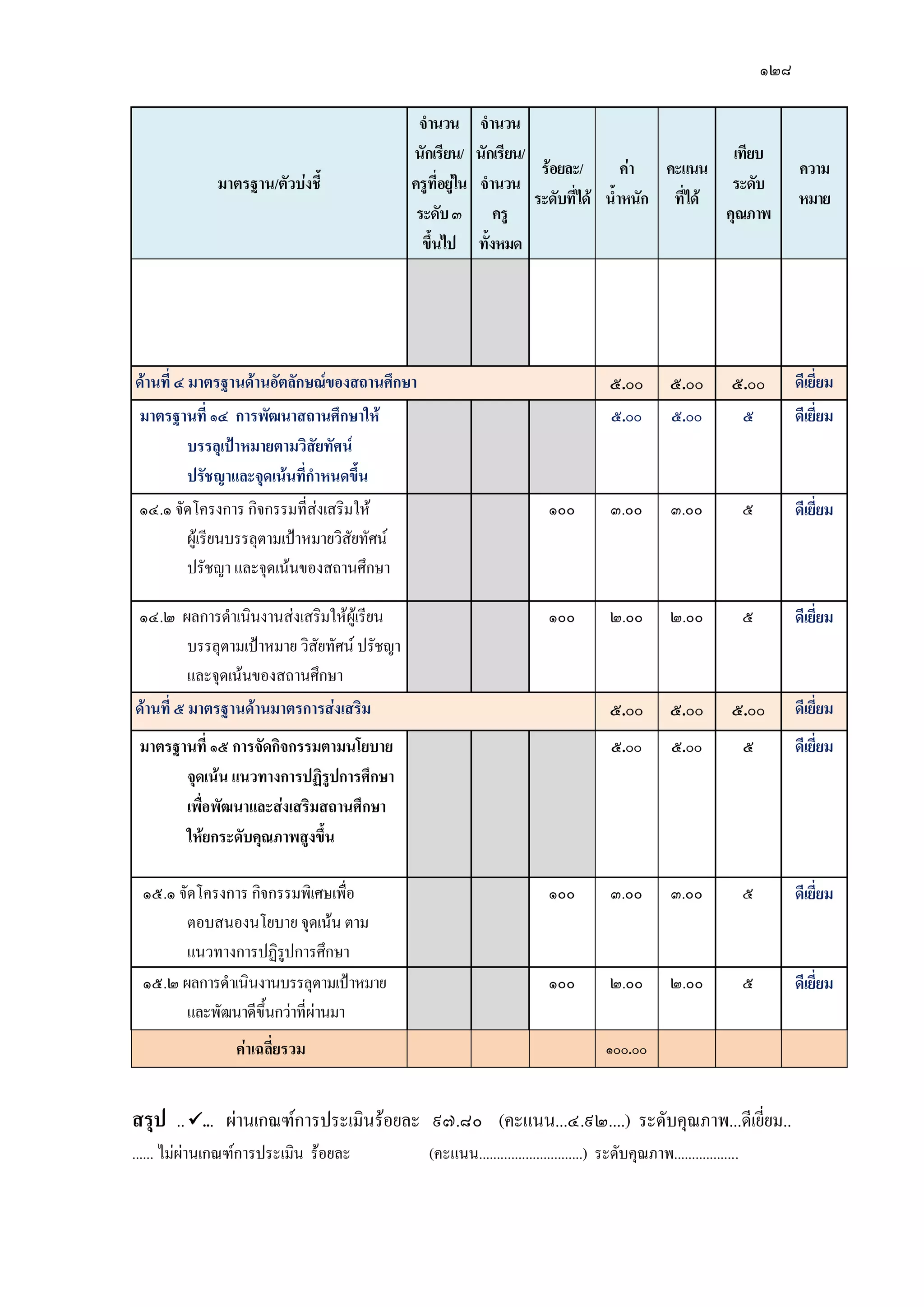 ๑๒๘
มาตรฐาน/ตัวบ่งชี้
จานวน
นักเรียน/
ครูที่อยู่ใน
ระดับ๓
ขึ้นไป
จานวน
นักเรียน/
จานวน
ครู
ทั้งหมด
ร้อยละ/
ระดับที่ได้
ค่า
น้าหนัก
คะแนน
ที่ได้
เทียบ
ระดับ
คุณภาพ
ความ
หมาย
ด้านที่ ๔ มาตรฐานด้านอัตลักษณ์ของสถานศึกษา ๕.๐๐ ๕.๐๐ ๕.๐๐ ดีเยี่ยม
มาตรฐานที่ ๑๔ การพัฒนาสถานศึกษาให้
บรรลุเป้าหมายตามวิสัยทัศน์
ปรัชญาและจุดเน้นที่กาหนดขึ้น
๕.๐๐ ๕.๐๐ ๕ ดีเยี่ยม
๑๔.๑ จัดโครงการ กิจกรรมที่สํงเสริมให๎
ผู๎เรียนบรรลุตามเป้าหมายวิสัยทัศน์
ปรัชญา และจุดเน๎นของสถานศึกษา
๑๐๐ ๓.๐๐ ๓.๐๐ ๕ ดีเยี่ยม
๑๔.๒ ผลการดาเนินงานสํงเสริมให๎ผู๎เรียน
บรรลุตามเป้าหมาย วิสัยทัศน์ ปรัชญา
และจุดเน๎นของสถานศึกษา
๑๐๐ ๒.๐๐ ๒.๐๐ ๕ ดีเยี่ยม
ด้านที่ ๕ มาตรฐานด้านมาตรการส่งเสริม ๕.๐๐ ๕.๐๐ ๕.๐๐ ดีเยี่ยม
มาตรฐานที่ ๑๕ การจัดกิจกรรมตามนโยบาย
จุดเน้น แนวทางการปฏิรูปการศึกษา
เพื่อพัฒนาและส่งเสริมสถานศึกษา
ให้ยกระดับคุณภาพสูงขึ้น
๕.๐๐ ๕.๐๐ ๕ ดีเยี่ยม
๑๕.๑ จัดโครงการ กิจกรรมพิเศษเพื่อ
ตอบสนองนโยบาย จุดเน๎น ตาม
แนวทางการปฏิรูปการศึกษา
๑๐๐ ๓.๐๐ ๓.๐๐ ๕ ดีเยี่ยม
๑๕.๒ ผลการดาเนินงานบรรลุตามเป้าหมาย
และพัฒนาดีขึ้นกวําที่ผํานมา
๑๐๐ ๒.๐๐ ๒.๐๐ ๕ ดีเยี่ยม
ค่าเฉลี่ยรวม ๑๐๐.๐๐
สรุป ..... ผํานเกณฑ์การประเมินร๎อยละ ๙๗.๘๐ (คะแนน...๔.๙๒....) ระดับคุณภาพ...ดีเยี่ยม..
...... ไมํผํานเกณฑ์การประเมิน ร๎อยละ (คะแนน.............................) ระดับคุณภาพ..................
 