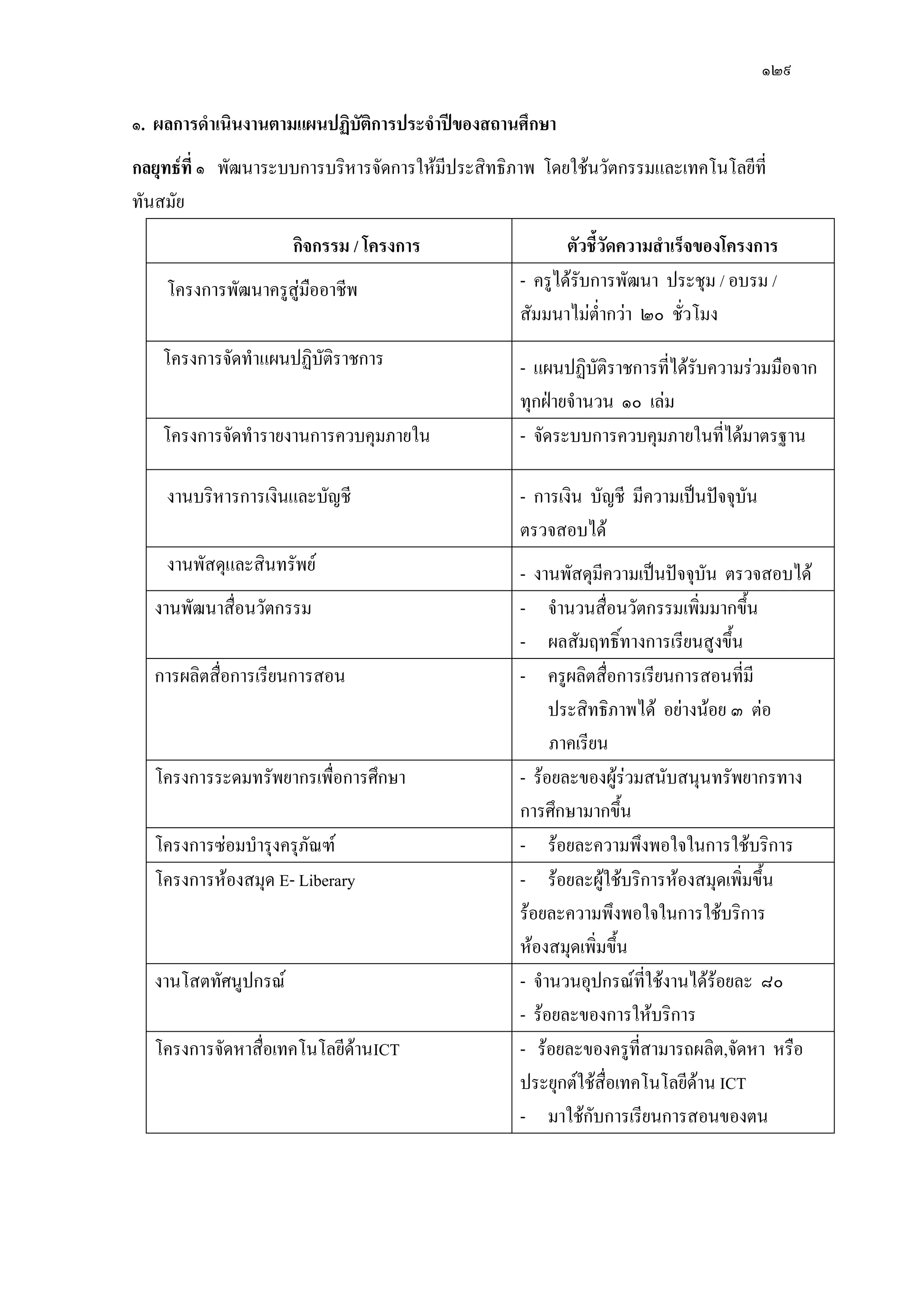 ๑๒๙
๑. ผลการดาเนินงานตามแผนปฏิบัติการประจาปีของสถานศึกษา
กลยุทธ์ที่ ๑ พัฒนาระบบการบริหารจัดการให๎มีประสิทธิภาพ โดยใช๎นวัตกรรมและเทคโนโลยีที่
ทันสมัย
กิจกรรม / โครงการ ตัวชี้วัดความสาเร็จของโครงการ
โครงการพัฒนาครูสูํมืออาชีพ - ครูได๎รับการพัฒนา ประชุม / อบรม /
สัมมนาไมํต่ากวํา ๒๐ ชั่วโมง
โครงการจัดทาแผนปฏิบัติราชการ - แผนปฏิบัติราชการที่ได๎รับความรํวมมือจาก
ทุกฝ่ายจานวน ๑๐ เลํม
โครงการจัดทารายงานการควบคุมภายใน - จัดระบบการควบคุมภายในที่ได๎มาตรฐาน
งานบริหารการเงินและบัญชี - การเงิน บัญชี มีความเป็นปัจจุบัน
ตรวจสอบได๎
งานพัสดุและสินทรัพย์ - งานพัสดุมีความเป็นปัจจุบัน ตรวจสอบได๎
งานพัฒนาสื่อนวัตกรรม - จานวนสื่อนวัตกรรมเพิ่มมากขึ้น
- ผลสัมฤทธิ์ทางการเรียนสูงขึ้น
การผลิตสื่อการเรียนการสอน - ครูผลิตสื่อการเรียนการสอนที่มี
ประสิทธิภาพได๎ อยํางน๎อย ๓ ตํอ
ภาคเรียน
โครงการระดมทรัพยากรเพื่อการศึกษา - ร๎อยละของผู๎รํวมสนับสนุนทรัพยากรทาง
การศึกษามากขึ้น
โครงการซํอมบารุงครุภัณฑ์ - ร๎อยละความพึงพอใจในการใช๎บริการ
โครงการห๎องสมุด E- Liberary - ร๎อยละผู๎ใช๎บริการห๎องสมุดเพิ่มขึ้น
ร๎อยละความพึงพอใจในการใช๎บริการ
ห๎องสมุดเพิ่มขึ้น
งานโสตทัศนูปกรณ์ - จานวนอุปกรณ์ที่ใช๎งานได๎ร๎อยละ ๘๐
- ร๎อยละของการให๎บริการ
โครงการจัดหาสื่อเทคโนโลยีด๎านICT - ร๎อยละของครูที่สามารถผลิต,จัดหา หรือ
ประยุกต์ใช๎สื่อเทคโนโลยีด๎าน ICT
- มาใช๎กับการเรียนการสอนของตน
 
