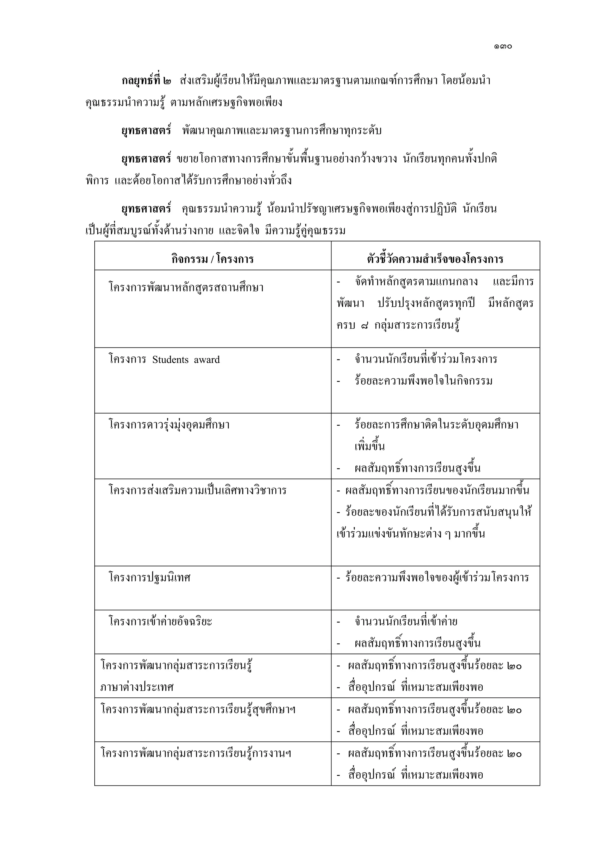 ๑๓๐
กลยุทธ์ที่ ๒ สํงเสริมผู๎เรียนให๎มีคุณภาพและมาตรฐานตามเกณฑ์การศึกษา โดยน๎อมนา
คุณธรรมนาความรู๎ ตามหลักเศรษฐกิจพอเพียง
ยุทธศาสตร์ พัฒนาคุณภาพและมาตรฐานการศึกษาทุกระดับ
ยุทธศาสตร์ ขยายโอกาสทางการศึกษาขั้นพื้นฐานอยํางกว๎างขวาง นักเรียนทุกคนทั้งปกติ
พิการ และด๎อยโอกาสได๎รับการศึกษาอยํางทั่วถึง
ยุทธศาสตร์ คุณธรรมนาความรู๎ น๎อมนาปรัชญาเศรษฐกิจพอเพียงสูํการปฏิบัติ นักเรียน
เป็นผู๎ที่สมบูรณ์ทั้งด๎านรํางกาย และจิตใจ มีความรู๎คูํคุณธรรม
กิจกรรม / โครงการ ตัวชี้วัดความสาเร็จของโครงการ
โครงการพัฒนาหลักสูตรสถานศึกษา - จัดทาหลักสูตรตามแกนกลาง และมีการ
พัฒนา ปรับปรุงหลักสูตรทุกปี มีหลักสูตร
ครบ ๘ กลุํมสาระการเรียนรู๎
โครงการ Students award - จานวนนักเรียนที่เข๎ารํวมโครงการ
- ร๎อยละความพึงพอใจในกิจกรรม
โครงการดาวรุํงมุํงอุดมศึกษา - ร๎อยละการศึกษาติดในระดับอุดมศึกษา
เพิ่มขึ้น
- ผลสัมฤทธิ์ทางการเรียนสูงขึ้น
โครงการสํงเสริมความเป็นเลิศทางวิชาการ - ผลสัมฤทธิ์ทางการเรียนของนักเรียนมากขึ้น
- ร๎อยละของนักเรียนที่ได๎รับการสนับสนุนให๎
เข๎ารํวมแขํงขันทักษะตําง ๆ มากขึ้น
โครงการปฐมนิเทศ - ร๎อยละความพึงพอใจของผู๎เข๎ารํวมโครงการ
โครงการเข๎าคํายอัจฉริยะ - จานวนนักเรียนที่เข๎าคําย
- ผลสัมฤทธิ์ทางการเรียนสูงขึ้น
โครงการพัฒนากลุํมสาระการเรียนรู๎
ภาษาตํางประเทศ
- ผลสัมฤทธิ์ทางการเรียนสูงขึ้นร๎อยละ ๒๐
- สื่ออุปกรณ์ ที่เหมาะสมเพียงพอ
โครงการพัฒนากลุํมสาระการเรียนรู๎สุขศึกษาฯ - ผลสัมฤทธิ์ทางการเรียนสูงขึ้นร๎อยละ ๒๐
- สื่ออุปกรณ์ ที่เหมาะสมเพียงพอ
โครงการพัฒนากลุํมสาระการเรียนรู๎การงานฯ - ผลสัมฤทธิ์ทางการเรียนสูงขึ้นร๎อยละ ๒๐
- สื่ออุปกรณ์ ที่เหมาะสมเพียงพอ
 