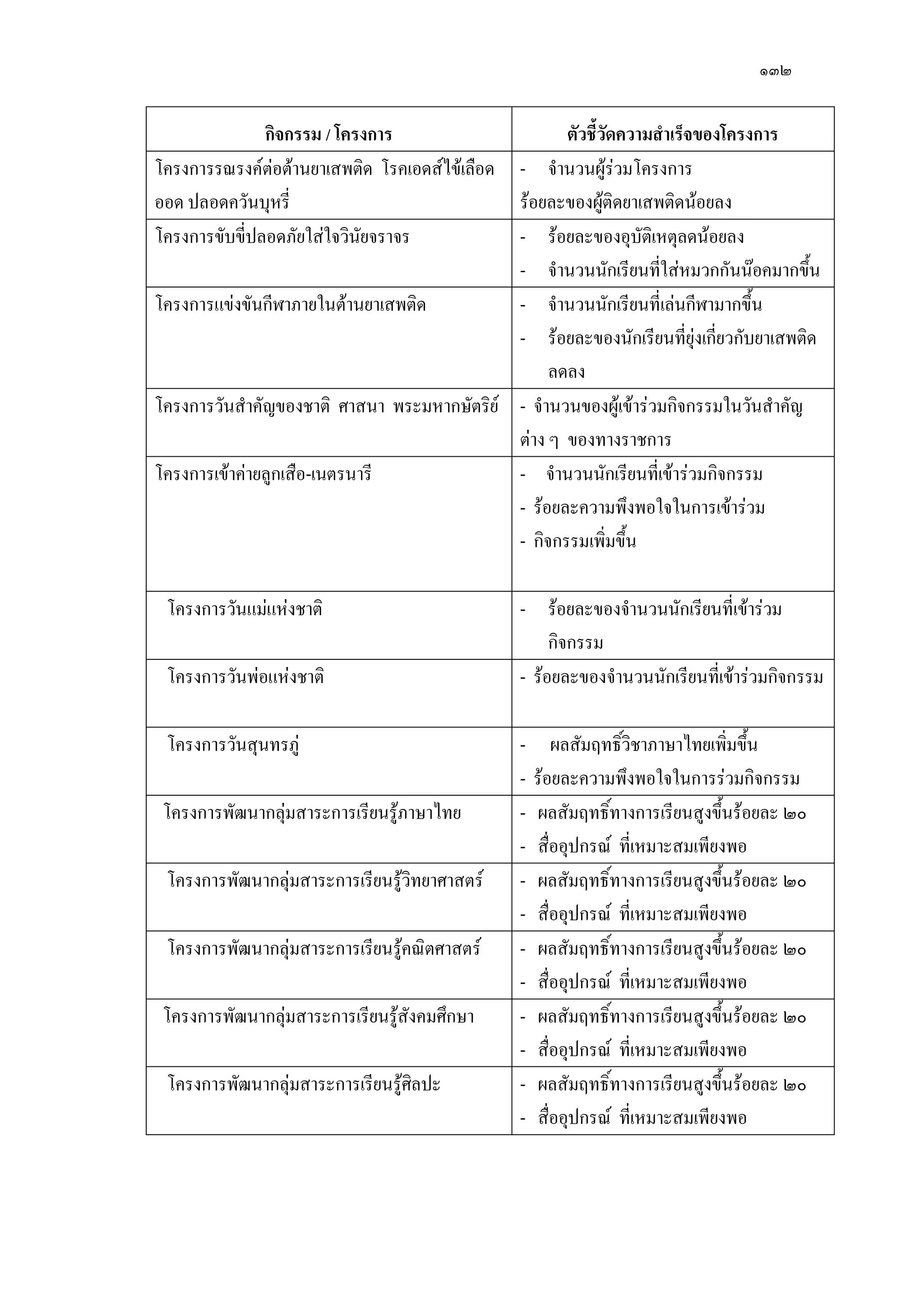 ๑๓๒
กิจกรรม / โครงการ ตัวชี้วัดความสาเร็จของโครงการ
โครงการรณรงค์ตํอต๎านยาเสพติด โรคเอดส์ไข๎เลือด
ออด ปลอดควันบุหรี่
- จานวนผู๎รํวมโครงการ
ร๎อยละของผู๎ติดยาเสพติดน๎อยลง
โครงการขับขี่ปลอดภัยใสํใจวินัยจราจร - ร๎อยละของอุบัติเหตุลดน๎อยลง
- จานวนนักเรียนที่ใสํหมวกกันน๏อคมากขึ้น
โครงการแขํงขันกีฬาภายในต๎านยาเสพติด - จานวนนักเรียนที่เลํนกีฬามากขึ้น
- ร๎อยละของนักเรียนที่ยุํงเกี่ยวกับยาเสพติด
ลดลง
โครงการวันสาคัญของชาติ ศาสนา พระมหากษัตริย์ - จานวนของผู๎เข๎ารํวมกิจกรรมในวันสาคัญ
ตําง ๆ ของทางราชการ
โครงการเข๎าคํายลูกเสือ-เนตรนารี - จานวนนักเรียนที่เข๎ารํวมกิจกรรม
- ร๎อยละความพึงพอใจในการเข๎ารํวม
- กิจกรรมเพิ่มขึ้น
โครงการวันแมํแหํงชาติ - ร๎อยละของจานวนนักเรียนที่เข๎ารํวม
กิจกรรม
โครงการวันพํอแหํงชาติ - ร๎อยละของจานวนนักเรียนที่เข๎ารํวมกิจกรรม
โครงการวันสุนทรภูํ - ผลสัมฤทธิ์วิชาภาษาไทยเพิ่มขึ้น
- ร๎อยละความพึงพอใจในการรํวมกิจกรรม
โครงการพัฒนากลุํมสาระการเรียนรู๎ภาษาไทย - ผลสัมฤทธิ์ทางการเรียนสูงขึ้นร๎อยละ ๒๐
- สื่ออุปกรณ์ ที่เหมาะสมเพียงพอ
โครงการพัฒนากลุํมสาระการเรียนรู๎วิทยาศาสตร์ - ผลสัมฤทธิ์ทางการเรียนสูงขึ้นร๎อยละ ๒๐
- สื่ออุปกรณ์ ที่เหมาะสมเพียงพอ
โครงการพัฒนากลุํมสาระการเรียนรู๎คณิตศาสตร์ - ผลสัมฤทธิ์ทางการเรียนสูงขึ้นร๎อยละ ๒๐
- สื่ออุปกรณ์ ที่เหมาะสมเพียงพอ
โครงการพัฒนากลุํมสาระการเรียนรู๎สังคมศึกษา - ผลสัมฤทธิ์ทางการเรียนสูงขึ้นร๎อยละ ๒๐
- สื่ออุปกรณ์ ที่เหมาะสมเพียงพอ
โครงการพัฒนากลุํมสาระการเรียนรู๎ศิลปะ - ผลสัมฤทธิ์ทางการเรียนสูงขึ้นร๎อยละ ๒๐
- สื่ออุปกรณ์ ที่เหมาะสมเพียงพอ
 