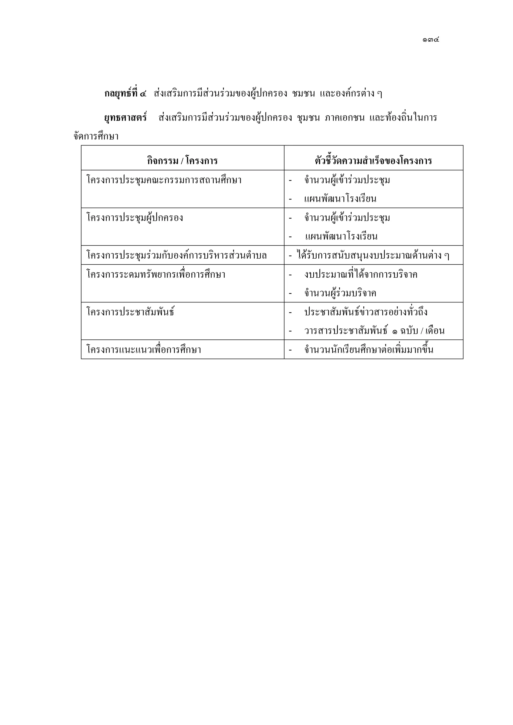 ๑๓๔
กลยุทธ์ที่ ๔ สํงเสริมการมีสํวนรํวมของผู๎ปกครอง ชมชน และองค์กรตําง ๆ
ยุทธศาสตร์ สํงเสริมการมีสํวนรํวมของผู๎ปกครอง ชุมชน ภาคเอกชน และท๎องถิ่นในการ
จัดการศึกษา
กิจกรรม / โครงการ ตัวชี้วัดความสาเร็จของโครงการ
โครงการประชุมคณะกรรมการสถานศึกษา - จานวนผู๎เข๎ารํวมประชุม
- แผนพัฒนาโรงเรียน
โครงการประชุมผู๎ปกครอง - จานวนผู๎เข๎ารํวมประชุม
- แผนพัฒนาโรงเรียน
โครงการประชุมรํวมกับองค์การบริหารสํวนตาบล - ได๎รับการสนับสนุนงบประมาณด๎านตําง ๆ
โครงการระดมทรัพยากรเพื่อการศึกษา - งบประมาณที่ได๎จากการบริจาค
- จานวนผู๎รํวมบริจาค
โครงการประชาสัมพันธ์ - ประชาสัมพันธ์ขําวสารอยํางทั่วถึง
- วารสารประชาสัมพันธ์ ๑ ฉบับ / เดือน
โครงการแนะแนวเพื่อการศึกษา - จานวนนักเรียนศึกษาตํอเพิ่มมากขึ้น
 