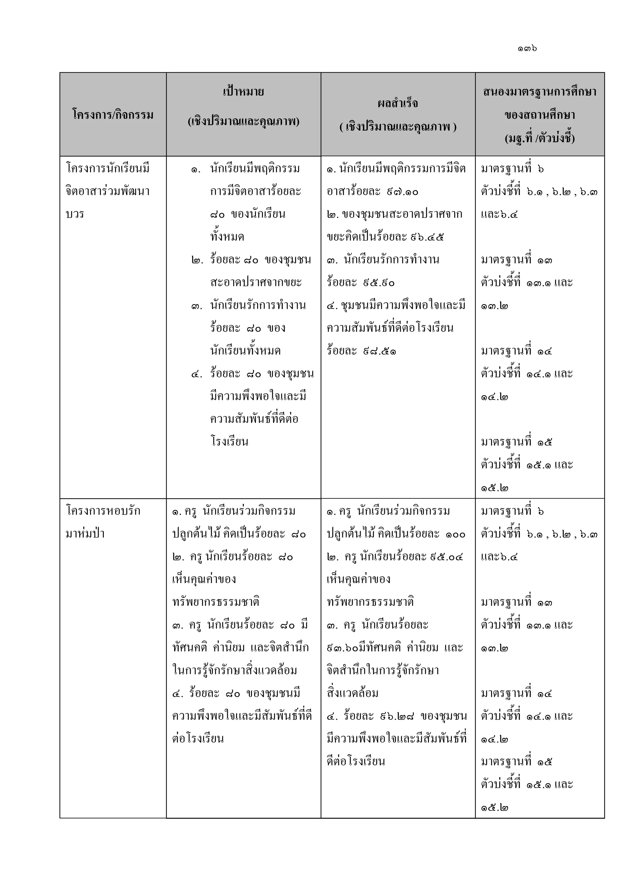 ๑๓๖
โครงการ/กิจกรรม
เป้าหมาย
(เชิงปริมาณและคุณภาพ)
ผลสาเร็จ
( เชิงปริมาณและคุณภาพ )
สนองมาตรฐานการศึกษา
ของสถานศึกษา
(มฐ.ที่ /ตัวบ่งชี้)
โครงการนักเรียนมี
จิตอาสารํวมพัฒนา
บวร
๑. นักเรียนมีพฤติกรรม
การมีจิตอาสาร๎อยละ
๘๐ ของนักเรียน
ทั้งหมด
๒. ร๎อยละ ๘๐ ของชุมชน
สะอาดปราศจากขยะ
๓. นักเรียนรักการทางาน
ร๎อยละ ๘๐ ของ
นักเรียนทั้งหมด
๔. ร๎อยละ ๘๐ ของชุมชน
มีความพึงพอใจและมี
ความสัมพันธ์ที่ดีตํอ
โรงเรียน
๑. นักเรียนมีพฤติกรรมการมีจิต
อาสาร๎อยละ ๙๗.๑๐
๒. ของชุมชนสะอาดปราศจาก
ขยะคิดเป็นร๎อยละ ๙๖.๔๕
๓. นักเรียนรักการทางาน
ร๎อยละ ๙๕.๙๐
๔. ชุมชนมีความพึงพอใจและมี
ความสัมพันธ์ที่ดีตํอโรงเรียน
ร๎อยละ ๙๘.๕๑
มาตรฐานที่ ๖
ตัวบํงชี้ที่ ๖.๑ , ๖.๒ , ๖.๓
และ๖.๔
มาตรฐานที่ ๑๓
ตัวบํงชี้ที่ ๑๓.๑ และ
๑๓.๒
มาตรฐานที่ ๑๔
ตัวบํงชี้ที่ ๑๔.๑ และ
๑๔.๒
มาตรฐานที่ ๑๕
ตัวบํงชี้ที่ ๑๕.๑ และ
๑๕.๒
โครงการหอบรัก
มาหํมป่า
๑. ครู นักเรียนรํวมกิจกรรม
ปลูกต๎นไม๎ คิดเป็นร๎อยละ ๘๐
๒. ครู นักเรียนร๎อยละ ๘๐
เห็นคุณคําของ
ทรัพยากรธรรมชาติ
๓. ครู นักเรียนร๎อยละ ๘๐ มี
ทัศนคติ คํานิยม และจิตสานึก
ในการรู๎จักรักษาสิ่งแวดล๎อม
๔. ร๎อยละ ๘๐ ของชุมชนมี
ความพึงพอใจและมีสัมพันธ์ที่ดี
ตํอโรงเรียน
๑. ครู นักเรียนรํวมกิจกรรม
ปลูกต๎นไม๎ คิดเป็นร๎อยละ ๑๐๐
๒. ครู นักเรียนร๎อยละ ๙๕.๐๔
เห็นคุณคําของ
ทรัพยากรธรรมชาติ
๓. ครู นักเรียนร๎อยละ
๙๓.๖๐มีทัศนคติ คํานิยม และ
จิตสานึกในการรู๎จักรักษา
สิ่งแวดล๎อม
๔. ร๎อยละ ๙๖.๒๘ ของชุมชน
มีความพึงพอใจและมีสัมพันธ์ที่
ดีตํอโรงเรียน
มาตรฐานที่ ๖
ตัวบํงชี้ที่ ๖.๑ , ๖.๒ , ๖.๓
และ๖.๔
มาตรฐานที่ ๑๓
ตัวบํงชี้ที่ ๑๓.๑ และ
๑๓.๒
มาตรฐานที่ ๑๔
ตัวบํงชี้ที่ ๑๔.๑ และ
๑๔.๒
มาตรฐานที่ ๑๕
ตัวบํงชี้ที่ ๑๕.๑ และ
๑๕.๒
 