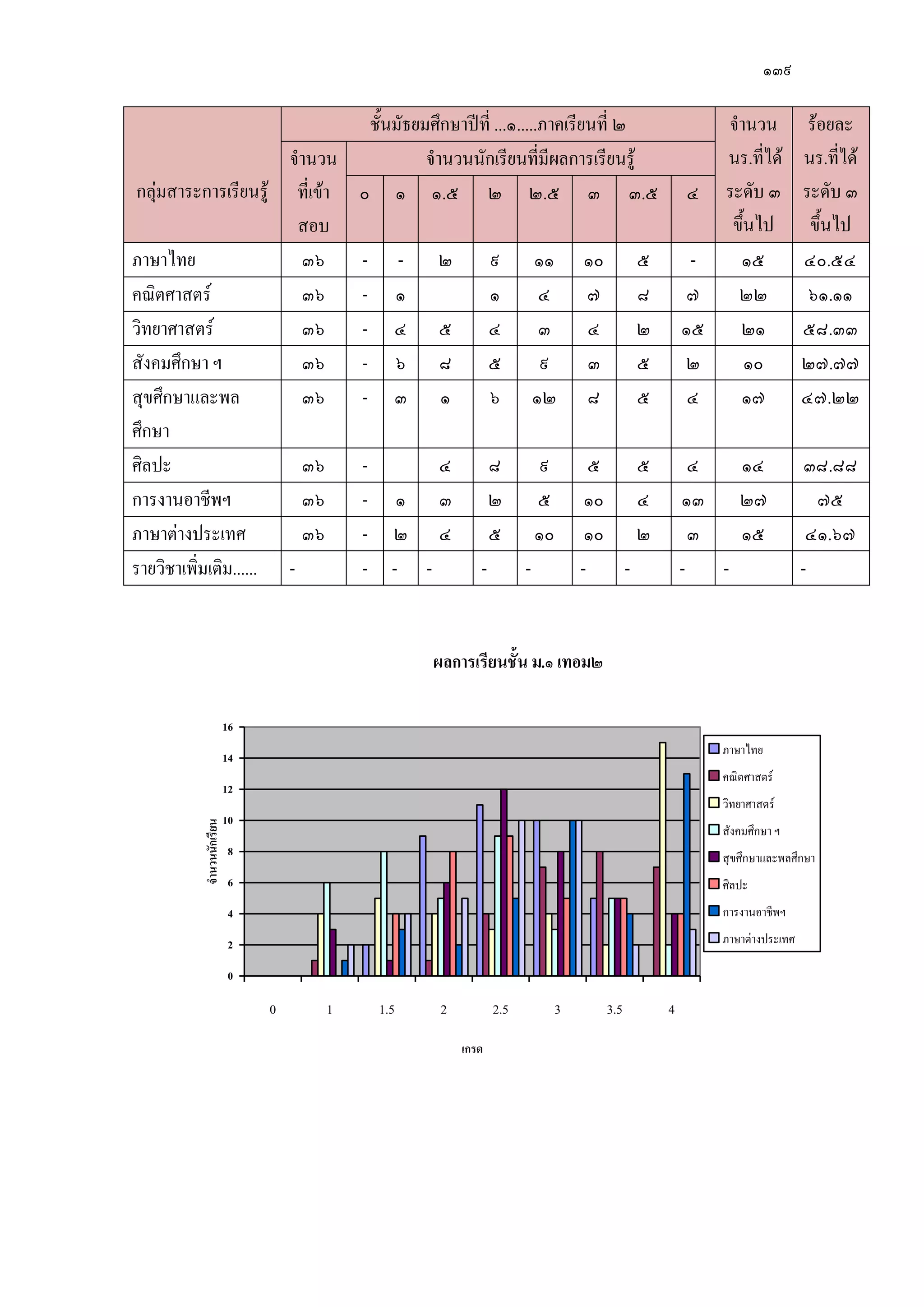 ๑๓๙
กลุํมสาระการเรียนรู๎
ชั้นมัธยมศึกษาปีที่ ...๑.....ภาคเรียนที่ ๒ จานวน
นร.ที่ได๎
ระดับ ๓
ขึ้นไป
ร๎อยละ
นร.ที่ได๎
ระดับ ๓
ขึ้นไป
จานวน
ที่เข๎า
สอบ
จานวนนักเรียนที่มีผลการเรียนรู๎
๐ ๑ ๑.๕ ๒ ๒.๕ ๓ ๓.๕ ๔
ภาษาไทย ๓๖ - - ๒ ๙ ๑๑ ๑๐ ๕ - ๑๕ ๔๐.๕๔
คณิตศาสตร์ ๓๖ - ๑ ๑ ๔ ๗ ๘ ๗ ๒๒ ๖๑.๑๑
วิทยาศาสตร์ ๓๖ - ๔ ๕ ๔ ๓ ๔ ๒ ๑๕ ๒๑ ๕๘.๓๓
สังคมศึกษา ฯ ๓๖ - ๖ ๘ ๕ ๙ ๓ ๕ ๒ ๑๐ ๒๗.๗๗
สุขศึกษาและพล
ศึกษา
๓๖ - ๓ ๑ ๖ ๑๒ ๘ ๕ ๔ ๑๗ ๔๗.๒๒
ศิลปะ ๓๖ - ๔ ๘ ๙ ๕ ๕ ๔ ๑๔ ๓๘.๘๘
การงานอาชีพฯ ๓๖ - ๑ ๓ ๒ ๕ ๑๐ ๔ ๑๓ ๒๗ ๗๕
ภาษาตํางประเทศ ๓๖ - ๒ ๔ ๕ ๑๐ ๑๐ ๒ ๓ ๑๕ ๔๑.๖๗
รายวิชาเพิ่มเติม...... - - - - - - - - - - -
ผลกำรเรียนชั้น ม.๑ เทอม๒
0
2
4
6
8
10
12
14
16
0 1 1.5 2 2.5 3 3.5 4
เกรด
จำนวนนักเรียน
า า ทย
า ร
ทยา า ร
ั ม ก า
ก า ล ล ก า
ล
การ านอาชี
า า า ร เท
 