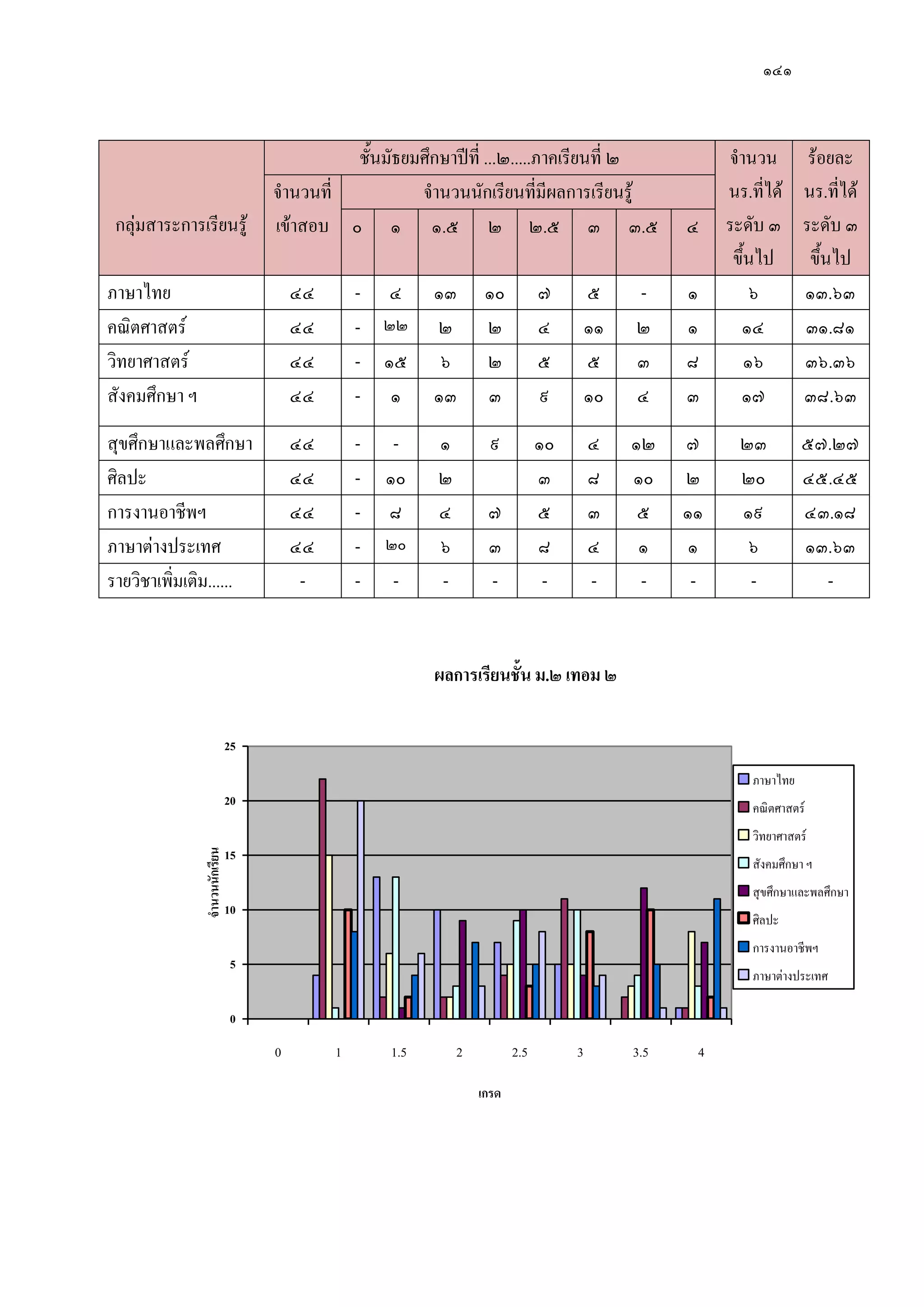 ๑๔๑
กลุํมสาระการเรียนรู๎
ชั้นมัธยมศึกษาปีที่ ...๒.....ภาคเรียนที่ ๒ จานวน
นร.ที่ได๎
ระดับ ๓
ขึ้นไป
ร๎อยละ
นร.ที่ได๎
ระดับ ๓
ขึ้นไป
จานวนที่
เข๎าสอบ
จานวนนักเรียนที่มีผลการเรียนรู๎
๐ ๑ ๑.๕ ๒ ๒.๕ ๓ ๓.๕ ๔
ภาษาไทย ๔๔ - ๔ ๑๓ ๑๐ ๗ ๕ - ๑ ๖ ๑๓.๖๓
คณิตศาสตร์ ๔๔ - ๒๒ ๒ ๒ ๔ ๑๑ ๒ ๑ ๑๔ ๓๑.๘๑
วิทยาศาสตร์ ๔๔ - ๑๕ ๖ ๒ ๕ ๕ ๓ ๘ ๑๖ ๓๖.๓๖
สังคมศึกษา ฯ ๔๔ - ๑ ๑๓ ๓ ๙ ๑๐ ๔ ๓ ๑๗ ๓๘.๖๓
สุขศึกษาและพลศึกษา ๔๔ - - ๑ ๙ ๑๐ ๔ ๑๒ ๗ ๒๓ ๕๗.๒๗
ศิลปะ ๔๔ - ๑๐ ๒ ๓ ๘ ๑๐ ๒ ๒๐ ๔๕.๔๕
การงานอาชีพฯ ๔๔ - ๘ ๔ ๗ ๕ ๓ ๕ ๑๑ ๑๙ ๔๓.๑๘
ภาษาตํางประเทศ ๔๔ - ๒๐ ๖ ๓ ๘ ๔ ๑ ๑ ๖ ๑๓.๖๓
รายวิชาเพิ่มเติม...... - - - - - - - - - - -
ผลกำรเรียนชั้น ม.๒ เทอม ๒
0
5
10
15
20
25
0 1 1.5 2 2.5 3 3.5 4
เกรด
จำนวนนักเรียน
า า ทย
า ร
ทยา า ร
ั ม ก า
ก า ล ล ก า
ล
การ านอาชี
า า า ร เท
 
