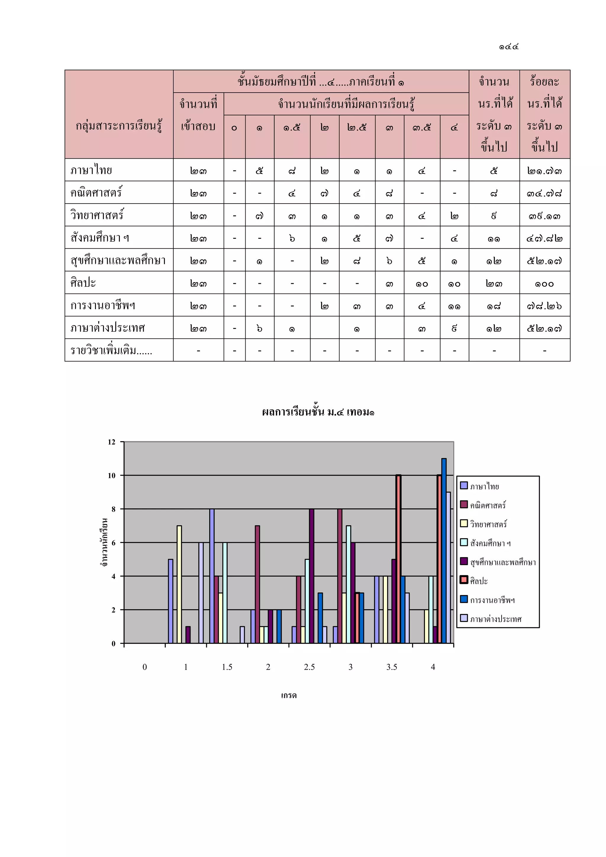 ๑๔๔
กลุํมสาระการเรียนรู๎
ชั้นมัธยมศึกษาปีที่ ...๔.....ภาคเรียนที่ ๑ จานวน
นร.ที่ได๎
ระดับ ๓
ขึ้นไป
ร๎อยละ
นร.ที่ได๎
ระดับ ๓
ขึ้นไป
จานวนที่
เข๎าสอบ
จานวนนักเรียนที่มีผลการเรียนรู๎
๐ ๑ ๑.๕ ๒ ๒.๕ ๓ ๓.๕ ๔
ภาษาไทย ๒๓ - ๕ ๘ ๒ ๑ ๑ ๔ - ๕ ๒๑.๗๓
คณิตศาสตร์ ๒๓ - - ๔ ๗ ๔ ๘ - - ๘ ๓๔.๗๘
วิทยาศาสตร์ ๒๓ - ๗ ๓ ๑ ๑ ๓ ๔ ๒ ๙ ๓๙.๑๓
สังคมศึกษา ฯ ๒๓ - - ๖ ๑ ๕ ๗ - ๔ ๑๑ ๔๗.๘๒
สุขศึกษาและพลศึกษา ๒๓ - ๑ - ๒ ๘ ๖ ๕ ๑ ๑๒ ๕๒.๑๗
ศิลปะ ๒๓ - - - - - ๓ ๑๐ ๑๐ ๒๓ ๑๐๐
การงานอาชีพฯ ๒๓ - - - ๒ ๓ ๓ ๔ ๑๑ ๑๘ ๗๘.๒๖
ภาษาตํางประเทศ ๒๓ - ๖ ๑ ๑ ๓ ๙ ๑๒ ๕๒.๑๗
รายวิชาเพิ่มเติม...... - - - - - - - - - - -
ผลกำรเรียนชั้น ม.๔ เทอม๑
0
2
4
6
8
10
12
0 1 1.5 2 2.5 3 3.5 4
เกรด
จำนวนนักเรียน
า า ทย
า ร
ทยา า ร
ั ม ก า
ก า ล ล ก า
ล
การ านอาชี
า า า ร เท
 