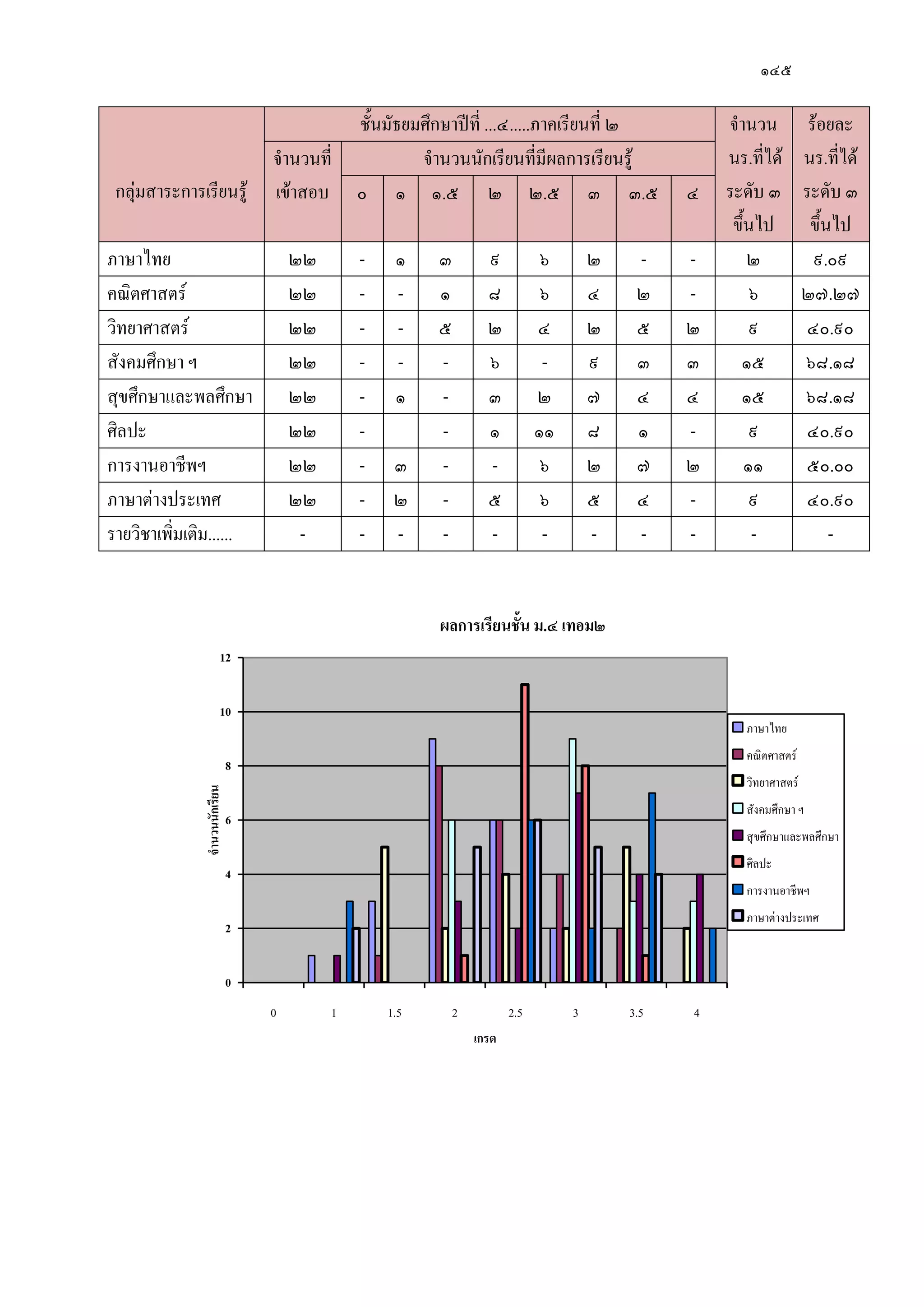 ๑๔๕
กลุํมสาระการเรียนรู๎
ชั้นมัธยมศึกษาปีที่ ...๔.....ภาคเรียนที่ ๒ จานวน
นร.ที่ได๎
ระดับ ๓
ขึ้นไป
ร๎อยละ
นร.ที่ได๎
ระดับ ๓
ขึ้นไป
จานวนที่
เข๎าสอบ
จานวนนักเรียนที่มีผลการเรียนรู๎
๐ ๑ ๑.๕ ๒ ๒.๕ ๓ ๓.๕ ๔
ภาษาไทย ๒๒ - ๑ ๓ ๙ ๖ ๒ - - ๒ ๙.๐๙
คณิตศาสตร์ ๒๒ - - ๑ ๘ ๖ ๔ ๒ - ๖ ๒๗.๒๗
วิทยาศาสตร์ ๒๒ - - ๕ ๒ ๔ ๒ ๕ ๒ ๙ ๔๐.๙๐
สังคมศึกษา ฯ ๒๒ - - - ๖ - ๙ ๓ ๓ ๑๕ ๖๘.๑๘
สุขศึกษาและพลศึกษา ๒๒ - ๑ - ๓ ๒ ๗ ๔ ๔ ๑๕ ๖๘.๑๘
ศิลปะ ๒๒ - - ๑ ๑๑ ๘ ๑ - ๙ ๔๐.๙๐
การงานอาชีพฯ ๒๒ - ๓ - - ๖ ๒ ๗ ๒ ๑๑ ๕๐.๐๐
ภาษาตํางประเทศ ๒๒ - ๒ - ๕ ๖ ๕ ๔ - ๙ ๔๐.๙๐
รายวิชาเพิ่มเติม...... - - - - - - - - - - -
ผลกำรเรียนชั้น ม.๔ เทอม๒
0
2
4
6
8
10
12
0 1 1.5 2 2.5 3 3.5 4
เกรด
จำนวนนักเรียน
า า ทย
า ร
ทยา า ร
ั ม ก า
ก า ล ล ก า
ล
การ านอาชี
า า า ร เท
 