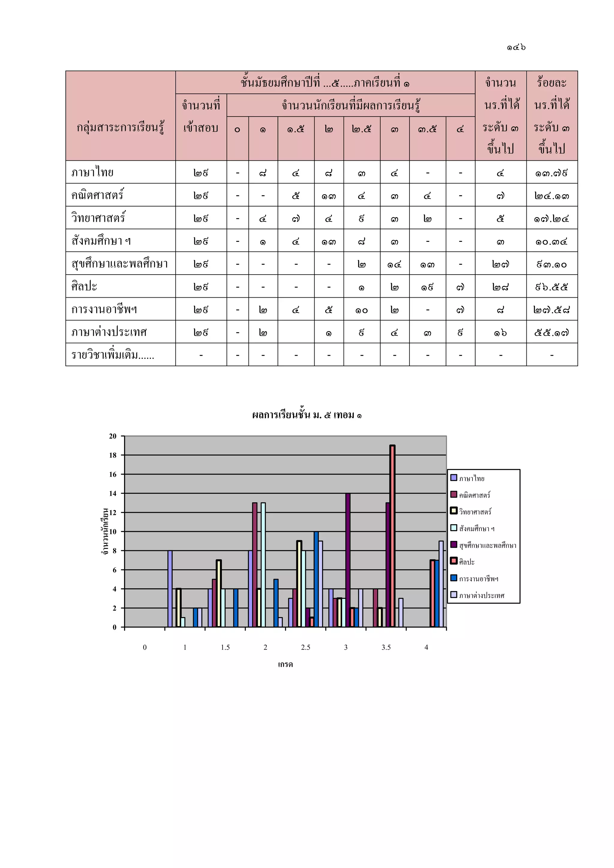 ๑๔๖
กลุํมสาระการเรียนรู๎
ชั้นมัธยมศึกษาปีที่ ...๕.....ภาคเรียนที่ ๑ จานวน
นร.ที่ได๎
ระดับ ๓
ขึ้นไป
ร๎อยละ
นร.ที่ได๎
ระดับ ๓
ขึ้นไป
จานวนที่
เข๎าสอบ
จานวนนักเรียนที่มีผลการเรียนรู๎
๐ ๑ ๑.๕ ๒ ๒.๕ ๓ ๓.๕ ๔
ภาษาไทย ๒๙ - ๘ ๔ ๘ ๓ ๔ - - ๔ ๑๓.๗๙
คณิตศาสตร์ ๒๙ - - ๕ ๑๓ ๔ ๓ ๔ - ๗ ๒๔.๑๓
วิทยาศาสตร์ ๒๙ - ๔ ๗ ๔ ๙ ๓ ๒ - ๕ ๑๗.๒๔
สังคมศึกษา ฯ ๒๙ - ๑ ๔ ๑๓ ๘ ๓ - - ๓ ๑๐.๓๔
สุขศึกษาและพลศึกษา ๒๙ - - - - ๒ ๑๔ ๑๓ - ๒๗ ๙๓.๑๐
ศิลปะ ๒๙ - - - - ๑ ๒ ๑๙ ๗ ๒๘ ๙๖.๕๕
การงานอาชีพฯ ๒๙ - ๒ ๔ ๕ ๑๐ ๒ - ๗ ๘ ๒๗.๕๘
ภาษาตํางประเทศ ๒๙ - ๒ ๑ ๙ ๔ ๓ ๙ ๑๖ ๕๕.๑๗
รายวิชาเพิ่มเติม...... - - - - - - - - - - -
ผลกำรเรียนชั้น ม. ๕ เทอม ๑
0
2
4
6
8
10
12
14
16
18
20
0 1 1.5 2 2.5 3 3.5 4
เกรด
จำนวนนักเรียน
า า ทย
า ร
ทยา า ร
ั ม ก า
ก า ล ล ก า
ล
การ านอาชี
า า า ร เท
 