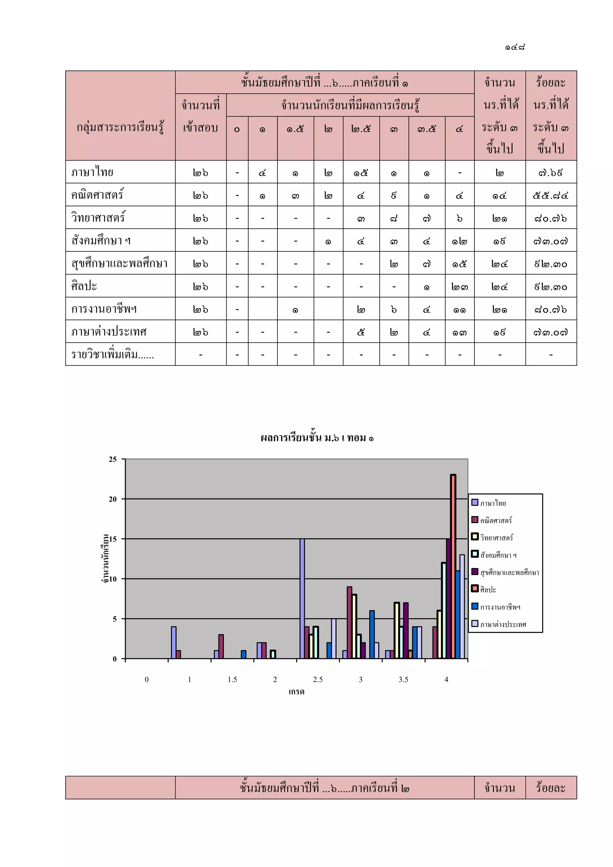 ๑๔๘
กลุํมสาระการเรียนรู๎
ชั้นมัธยมศึกษาปีที่ ...๖.....ภาคเรียนที่ ๑ จานวน
นร.ที่ได๎
ระดับ ๓
ขึ้นไป
ร๎อยละ
นร.ที่ได๎
ระดับ ๓
ขึ้นไป
จานวนที่
เข๎าสอบ
จานวนนักเรียนที่มีผลการเรียนรู๎
๐ ๑ ๑.๕ ๒ ๒.๕ ๓ ๓.๕ ๔
ภาษาไทย ๒๖ - ๔ ๑ ๒ ๑๕ ๑ ๑ - ๒ ๗.๖๙
คณิตศาสตร์ ๒๖ - ๑ ๓ ๒ ๔ ๙ ๑ ๔ ๑๔ ๕๕.๘๔
วิทยาศาสตร์ ๒๖ - - - - ๓ ๘ ๗ ๖ ๒๑ ๘๐.๗๖
สังคมศึกษา ฯ ๒๖ - - - ๑ ๔ ๓ ๔ ๑๒ ๑๙ ๗๓.๐๗
สุขศึกษาและพลศึกษา ๒๖ - - - - - ๒ ๗ ๑๕ ๒๔ ๙๒.๓๐
ศิลปะ ๒๖ - - - - - - ๑ ๒๓ ๒๔ ๙๒.๓๐
การงานอาชีพฯ ๒๖ - ๑ ๒ ๖ ๔ ๑๑ ๒๑ ๘๐.๗๖
ภาษาตํางประเทศ ๒๖ - - - - ๕ ๒ ๔ ๑๓ ๑๙ ๗๓.๐๗
รายวิชาเพิ่มเติม...... - - - - - - - - - - -
ผลกำรเรียนชั้น ม.๖ เ ทอม ๑
0
5
10
15
20
25
0 1 1.5 2 2.5 3 3.5 4
เกรด
จำนวนนักเรียน
า า ทย
า ร
ทยา า ร
ั ม ก า
ก า ล ล ก า
ล
การ านอาชี
า า า ร เท
ชั้นมัธยมศึกษาปีที่ ...๖.....ภาคเรียนที่ ๒ จานวน ร๎อยละ
 
