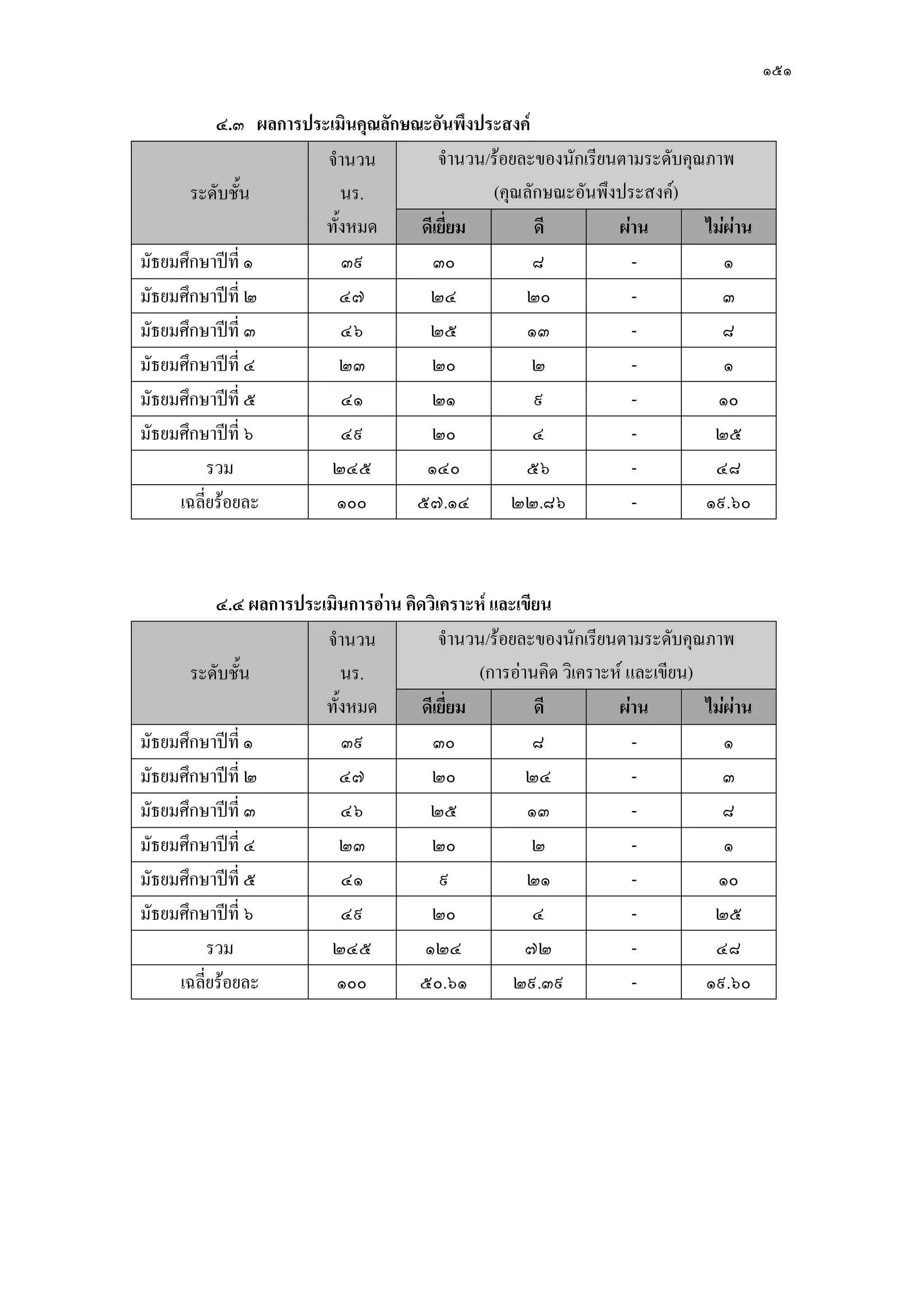 ๑๕๑
๔.๓ ผลการประเมินคุณลักษณะอันพึงประสงค์
ระดับชั้น
จานวน
นร.
ทั้งหมด
จานวน/ร๎อยละของนักเรียนตามระดับคุณภาพ
(คุณลักษณะอันพึงประสงค์)
ดีเยี่ยม ดี ผ่าน ไม่ผ่าน
มัธยมศึกษาปีที่ ๑ ๓๙ ๓๐ ๘ - ๑
มัธยมศึกษาปีที่ ๒ ๔๗ ๒๔ ๒๐ - ๓
มัธยมศึกษาปีที่ ๓ ๔๖ ๒๕ ๑๓ - ๘
มัธยมศึกษาปีที่ ๔ ๒๓ ๒๐ ๒ - ๑
มัธยมศึกษาปีที่ ๕ ๔๑ ๒๑ ๙ - ๑๐
มัธยมศึกษาปีที่ ๖ ๔๙ ๒๐ ๔ - ๒๕
รวม ๒๔๕ ๑๔๐ ๕๖ - ๔๘
เฉลี่ยร๎อยละ ๑๐๐ ๕๗.๑๔ ๒๒.๘๖ - ๑๙.๖๐
๔.๔ ผลการประเมินการอ่าน คิดวิเคราะห์ และเขียน
ระดับชั้น
จานวน
นร.
ทั้งหมด
จานวน/ร๎อยละของนักเรียนตามระดับคุณภาพ
(การอํานคิด วิเคราะห์ และเขียน)
ดีเยี่ยม ดี ผ่าน ไม่ผ่าน
มัธยมศึกษาปีที่ ๑ ๓๙ ๓๐ ๘ - ๑
มัธยมศึกษาปีที่ ๒ ๔๗ ๒๐ ๒๔ - ๓
มัธยมศึกษาปีที่ ๓ ๔๖ ๒๕ ๑๓ - ๘
มัธยมศึกษาปีที่ ๔ ๒๓ ๒๐ ๒ - ๑
มัธยมศึกษาปีที่ ๕ ๔๑ ๙ ๒๑ - ๑๐
มัธยมศึกษาปีที่ ๖ ๔๙ ๒๐ ๔ - ๒๕
รวม ๒๔๕ ๑๒๔ ๗๒ - ๔๘
เฉลี่ยร๎อยละ ๑๐๐ ๕๐.๖๑ ๒๙.๓๙ - ๑๙.๖๐
 