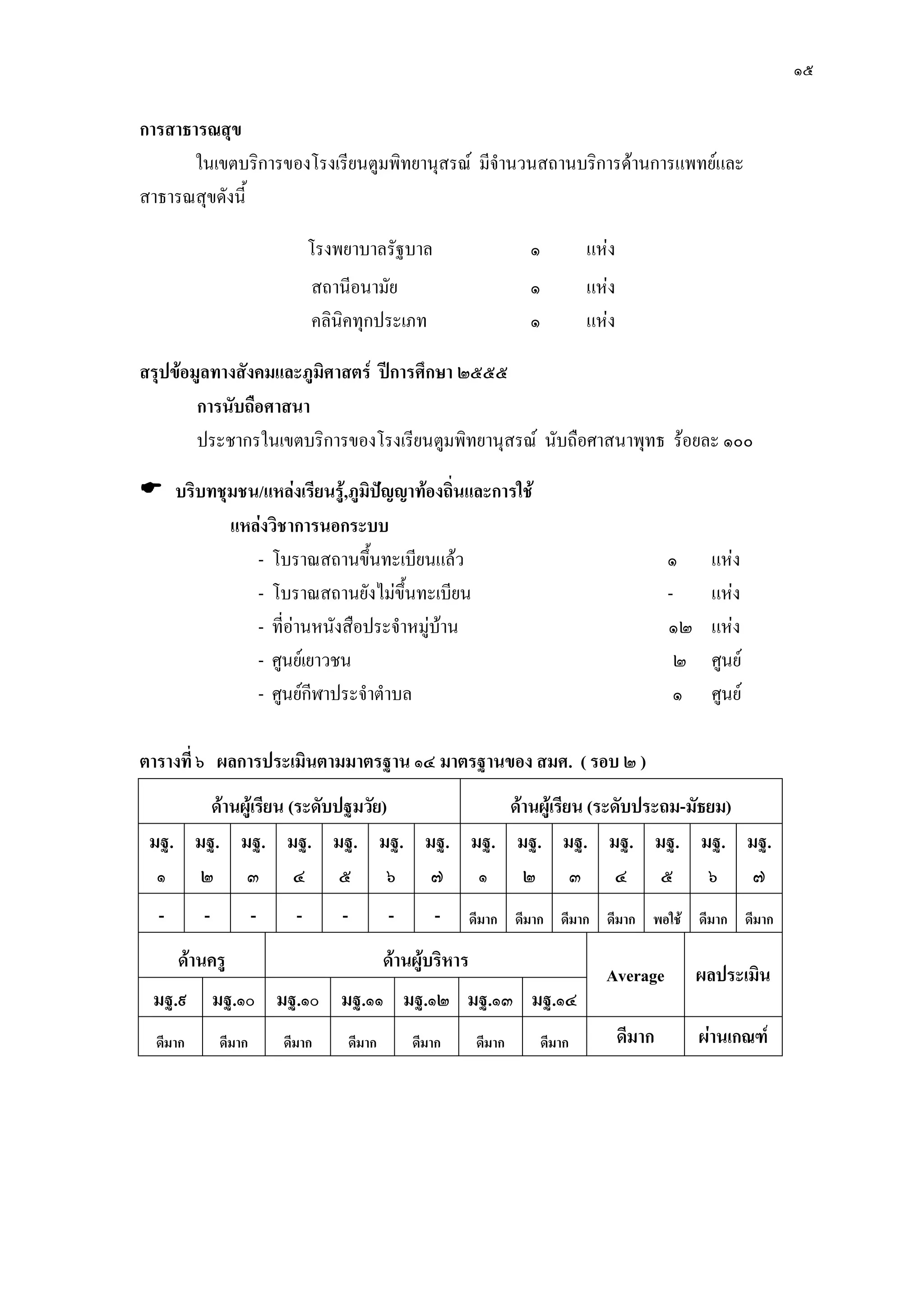 ๑๕
การสาธารณสุข
ในเขตบริการของโรงเรียนตูมพิทยานุสรณ์ มีจานวนสถานบริการด๎านการแพทย์และ
สาธารณสุขดังนี้
โรงพยาบาลรัฐบาล ๑ แหํง
สถานีอนามัย ๑ แหํง
คลินิคทุกประเภท ๑ แหํง
สรุปข้อมูลทางสังคมและภูมิศาสตร์ ปีการศึกษา ๒๕๕๕
การนับถือศาสนา
ประชากรในเขตบริการของโรงเรียนตูมพิทยานุสรณ์ นับถือศาสนาพุทธ ร๎อยละ ๑๐๐
 บริบทชุมชน/แหล่งเรียนรู้,ภูมิปัญญาท้องถิ่นและการใช้
แหล่งวิชาการนอกระบบ
- โบราณสถานขึ้นทะเบียนแล๎ว ๑ แหํง
- โบราณสถานยังไมํขึ้นทะเบียน - แหํง
- ที่อํานหนังสือประจาหมูํบ๎าน ๑๒ แหํง
- ศูนย์เยาวชน ๒ ศูนย์
- ศูนย์กีฬาประจาตาบล ๑ ศูนย์
ตารางที่ ๖ ผลการประเมินตามมาตรฐาน ๑๔ มาตรฐานของ สมศ. ( รอบ ๒ )
ด้านผู้เรียน (ระดับปฐมวัย) ด้านผู้เรียน (ระดับประถม-มัธยม)
มฐ.
๑
มฐ.
๒
มฐ.
๓
มฐ.
๔
มฐ.
๕
มฐ.
๖
มฐ.
๗
มฐ.
๑
มฐ.
๒
มฐ.
๓
มฐ.
๔
มฐ.
๕
มฐ.
๖
มฐ.
๗
- - - - - - - ดีมาก ดีมาก ดีมาก ดีมาก พอใช้ ดีมาก ดีมาก
ด้านครู ด้านผู้บริหาร
Average ผลประเมิน
มฐ.๙ มฐ.๑๐ มฐ.๑๐ มฐ.๑๑ มฐ.๑๒ มฐ.๑๓ มฐ.๑๔
ดีมาก ดีมาก ดีมาก ดีมาก ดีมาก ดีมาก ดีมาก ดีมาก ผ่านเกณฑ์
 