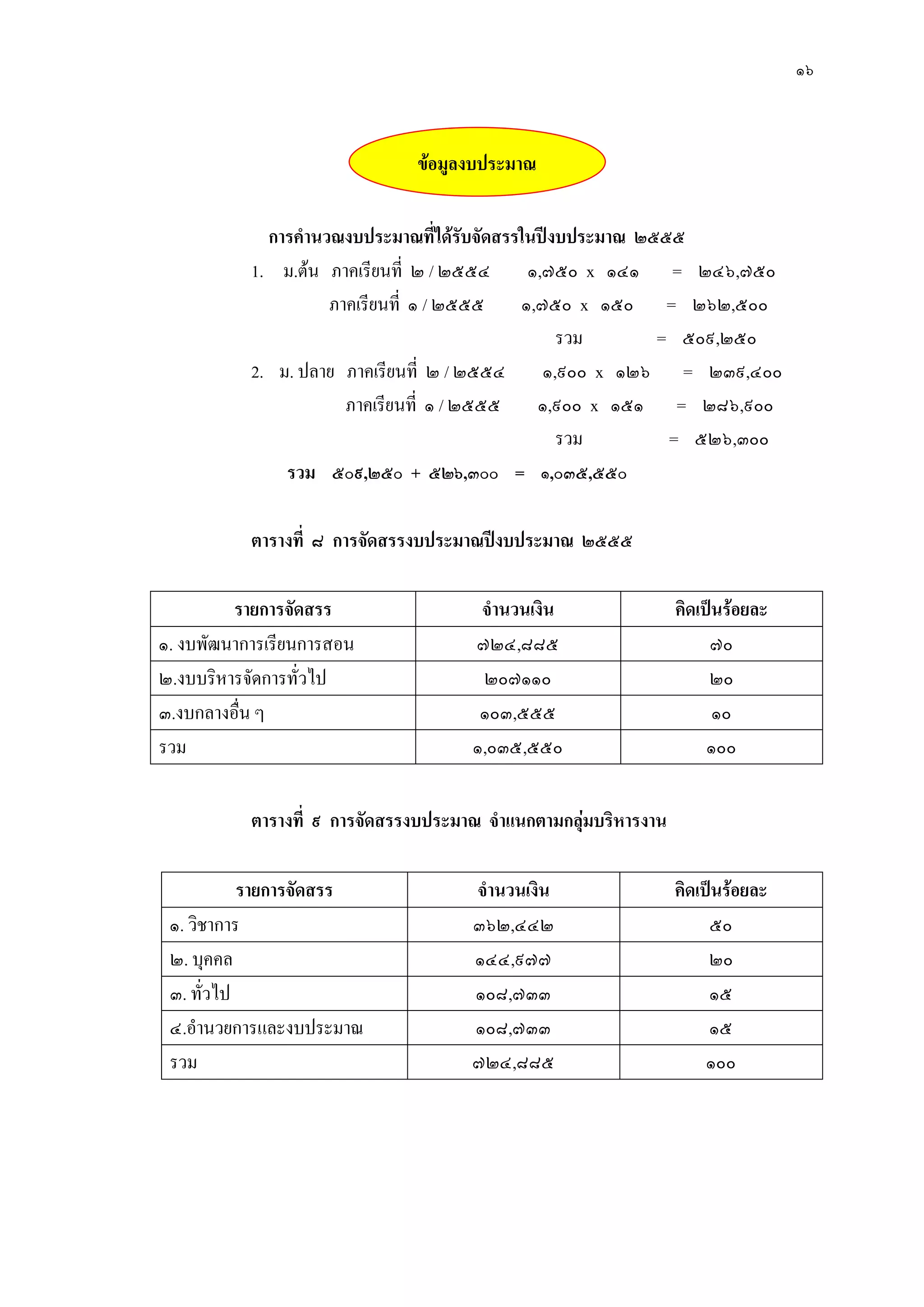 ๑๖
ข้อมูลงบประมาณ
การคานวณงบประมาณที่ได้รับจัดสรรในปีงบประมาณ ๒๕๕๕
1. ม.ต๎น ภาคเรียนที่ ๒ / ๒๕๕๔ ๑,๗๕๐ x ๑๔๑ = ๒๔๖,๗๕๐
ภาคเรียนที่ ๑ / ๒๕๕๕ ๑,๗๕๐ x ๑๕๐ = ๒๖๒,๕๐๐
รวม = ๕๐๙,๒๕๐
2. ม. ปลาย ภาคเรียนที่ ๒ / ๒๕๕๔ ๑,๙๐๐ x ๑๒๖ = ๒๓๙,๔๐๐
ภาคเรียนที่ ๑ / ๒๕๕๕ ๑,๙๐๐ x ๑๕๑ = ๒๘๖,๙๐๐
รวม = ๕๒๖,๓๐๐
รวม ๕๐๙,๒๕๐ + ๕๒๖,๓๐๐ = ๑,๐๓๕,๕๕๐
ตารางที่ ๘ การจัดสรรงบประมาณปีงบประมาณ ๒๕๕๕
รายการจัดสรร จานวนเงิน คิดเป็นร้อยละ
๑. งบพัฒนาการเรียนการสอน ๗๒๔,๘๘๕ ๗๐
๒.งบบริหารจัดการทั่วไป ๒๐๗๑๑๐ ๒๐
๓.งบกลางอื่น ๆ ๑๐๓,๕๕๕ ๑๐
รวม ๑,๐๓๕,๕๕๐ ๑๐๐
ตารางที่ ๙ การจัดสรรงบประมาณ จาแนกตามกลุ่มบริหารงาน
รายการจัดสรร จานวนเงิน คิดเป็นร้อยละ
๑. วิชาการ ๓๖๒,๔๔๒ ๕๐
๒. บุคคล ๑๔๔,๙๗๗ ๒๐
๓. ทั่วไป ๑๐๘,๗๓๓ ๑๕
๔.อานวยการและงบประมาณ ๑๐๘,๗๓๓ ๑๕
รวม ๗๒๔,๘๘๕ ๑๐๐
 