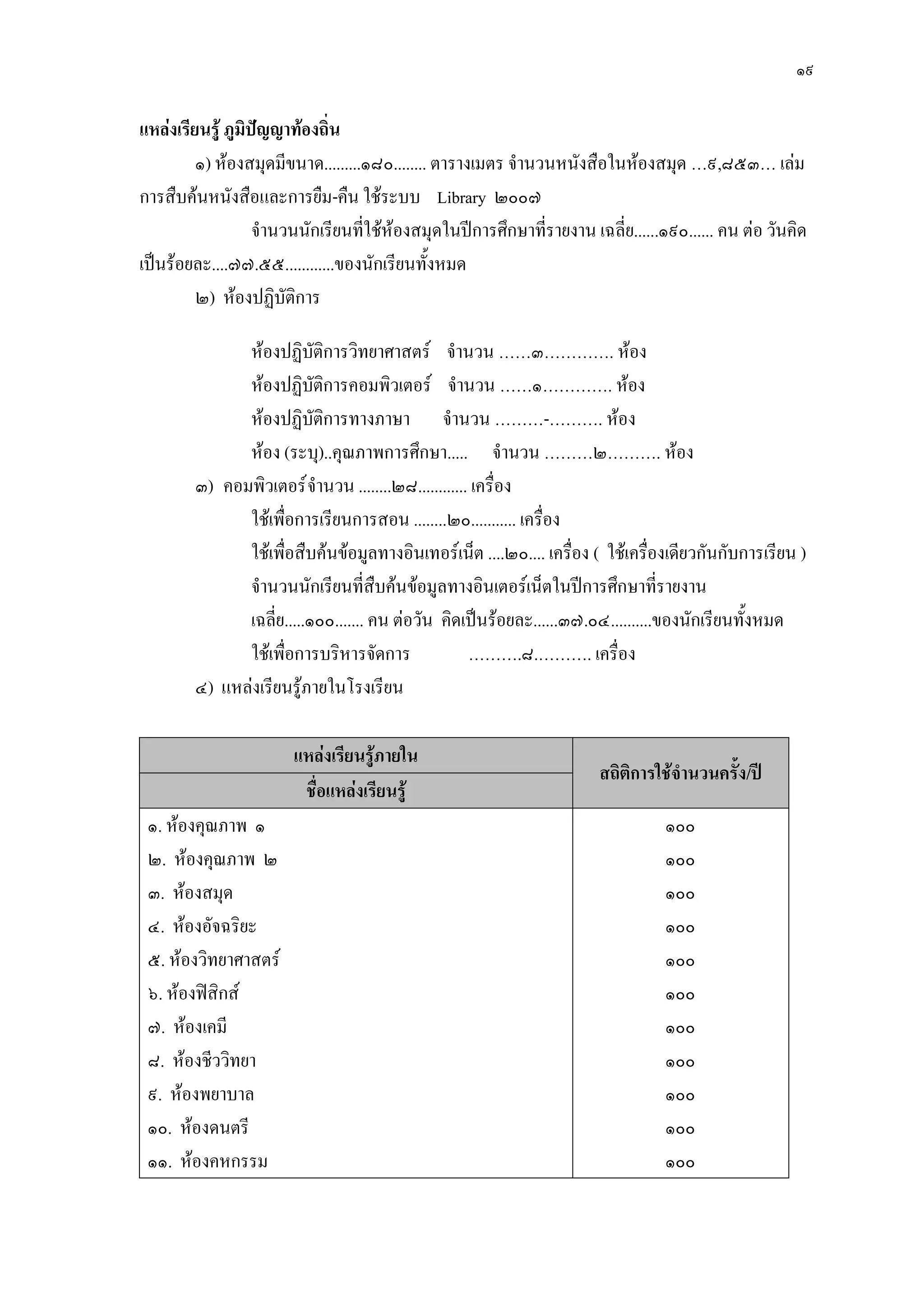 ๑๙
แหล่งเรียนรู้ ภูมิปัญญาท้องถิ่น
๑) ห๎องสมุดมีขนาด.........๑๘๐........ ตารางเมตร จานวนหนังสือในห๎องสมุด …๙,๘๕๓… เลํม
การสืบค๎นหนังสือและการยืม-คืน ใช๎ระบบ Library ๒๐๐๗
จานวนนักเรียนที่ใช๎ห๎องสมุดในปีการศึกษาที่รายงาน เฉลี่ย......๑๙๐...... คน ตํอ วันคิด
เป็นร๎อยละ....๗๗.๕๕............ของนักเรียนทั้งหมด
๒) ห๎องปฏิบัติการ
ห๎องปฏิบัติการวิทยาศาสตร์ จานวน ……๓…………. ห๎อง
ห๎องปฏิบัติการคอมพิวเตอร์ จานวน ……๑…………. ห๎อง
ห๎องปฏิบัติการทางภาษา จานวน ………-………. ห๎อง
ห๎อง (ระบุ)..คุณภาพการศึกษา..... จานวน ………๒………. ห๎อง
๓) คอมพิวเตอร์จานวน ........๒๘............ เครื่อง
ใช๎เพื่อการเรียนการสอน ........๒๐........... เครื่อง
ใช๎เพื่อสืบค๎นข๎อมูลทางอินเทอร์เน็ต ....๒๐.... เครื่อง ( ใช๎เครื่องเดียวกันกับการเรียน )
จานวนนักเรียนที่สืบค๎นข๎อมูลทางอินเตอร์เน็ตในปีการศึกษาที่รายงาน
เฉลี่ย.....๑๐๐....... คน ตํอวัน คิดเป็นร๎อยละ......๓๗.๐๔..........ของนักเรียนทั้งหมด
ใช๎เพื่อการบริหารจัดการ ……….๘.………. เครื่อง
๔) แหลํงเรียนรู๎ภายในโรงเรียน
แหล่งเรียนรู้ภายใน
สถิติการใช้จานวนครั้ง/ปี
ชื่อแหล่งเรียนรู้
๑. ห๎องคุณภาพ ๑
๒. ห๎องคุณภาพ ๒
๓. ห๎องสมุด
๔. ห๎องอัจฉริยะ
๕. ห๎องวิทยาศาสตร์
๖. ห๎องฟิสิกส์
๗. ห๎องเคมี
๘. ห๎องชีววิทยา
๙. ห๎องพยาบาล
๑๐. ห๎องดนตรี
๑๑. ห๎องคหกรรม
๑๐๐
๑๐๐
๑๐๐
๑๐๐
๑๐๐
๑๐๐
๑๐๐
๑๐๐
๑๐๐
๑๐๐
๑๐๐
 