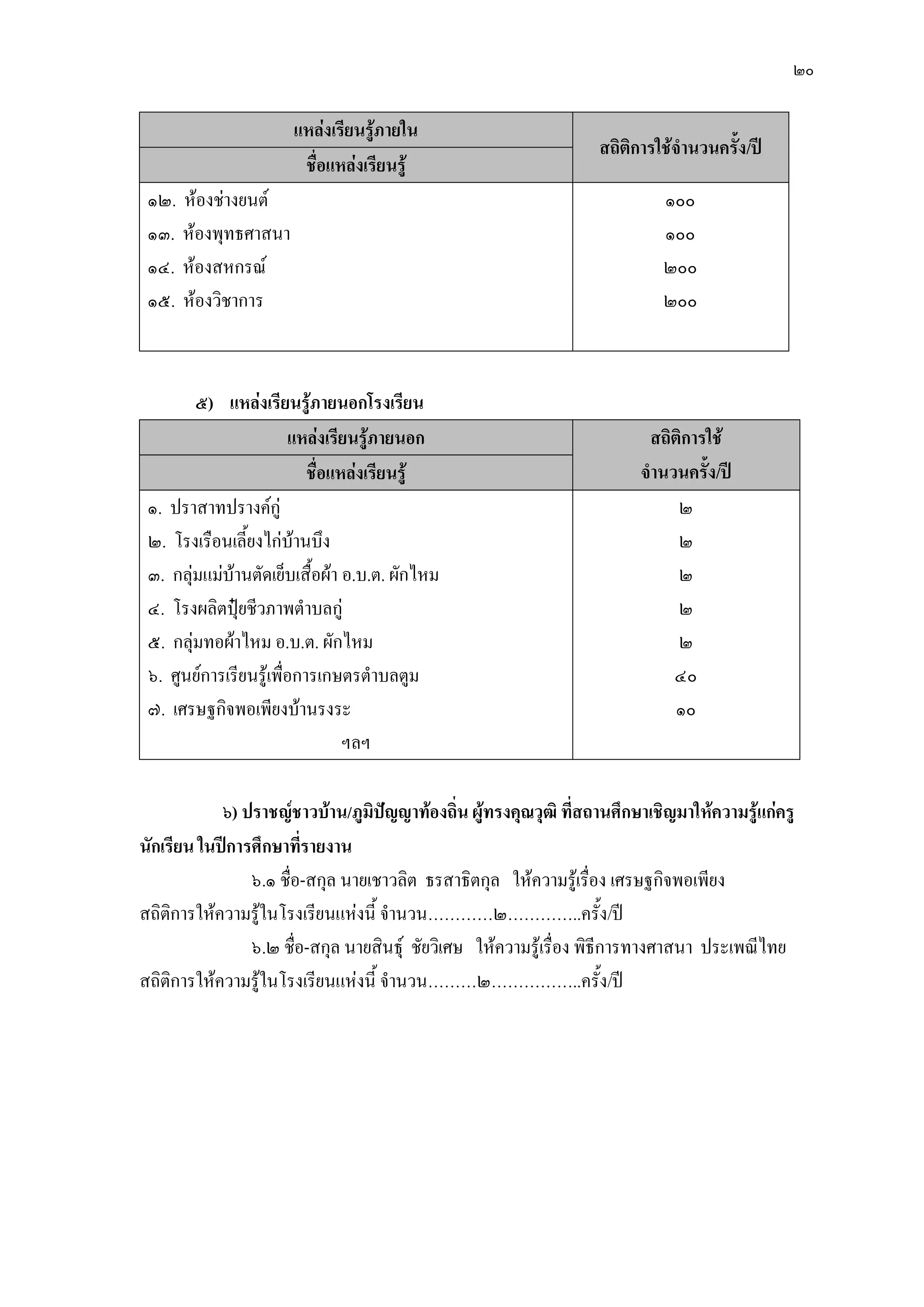 ๒๐
แหล่งเรียนรู้ภายใน
สถิติการใช้จานวนครั้ง/ปี
ชื่อแหล่งเรียนรู้
๑๒. ห๎องชํางยนต์
๑๓. ห๎องพุทธศาสนา
๑๔. ห๎องสหกรณ์
๑๕. ห๎องวิชาการ
๑๐๐
๑๐๐
๒๐๐
๒๐๐
๕) แหล่งเรียนรู้ภายนอกโรงเรียน
แหล่งเรียนรู้ภายนอก สถิติการใช้
จานวนครั้ง/ปีชื่อแหล่งเรียนรู้
๑. ปราสาทปรางค์กูํ
๒. โรงเรือนเลี้ยงไกํบ๎านบึง
๓. กลุํมแมํบ๎านตัดเย็บเสื้อผ๎า อ.บ.ต. ผักไหม
๔. โรงผลิตปุ๋ยชีวภาพตาบลกูํ
๕. กลุํมทอผ๎าไหม อ.บ.ต. ผักไหม
๖. ศูนย์การเรียนรู๎เพื่อการเกษตรตาบลตูม
๗. เศรษฐกิจพอเพียงบ๎านรงระ
ฯลฯ
๒
๒
๒
๒
๒
๔๐
๑๐
๖) ปราชญ์ชาวบ้าน/ภูมิปัญญาท้องถิ่น ผู้ทรงคุณวุฒิ ที่สถานศึกษาเชิญมาให้ความรู้แก่ครู
นักเรียน ในปีการศึกษาที่รายงาน
๖.๑ ชื่อ-สกุล นายเชาวลิต ธรสาธิตกุล ให๎ความรู๎เรื่อง เศรษฐกิจพอเพียง
สถิติการให๎ความรู๎ในโรงเรียนแหํงนี้ จานวน…………๒…………..ครั้ง/ปี
๖.๒ ชื่อ-สกุล นายสินธุ์ ชัยวิเศษ ให๎ความรู๎เรื่อง พิธีการทางศาสนา ประเพณีไทย
สถิติการให๎ความรู๎ในโรงเรียนแหํงนี้ จานวน………๒……………..ครั้ง/ปี
 