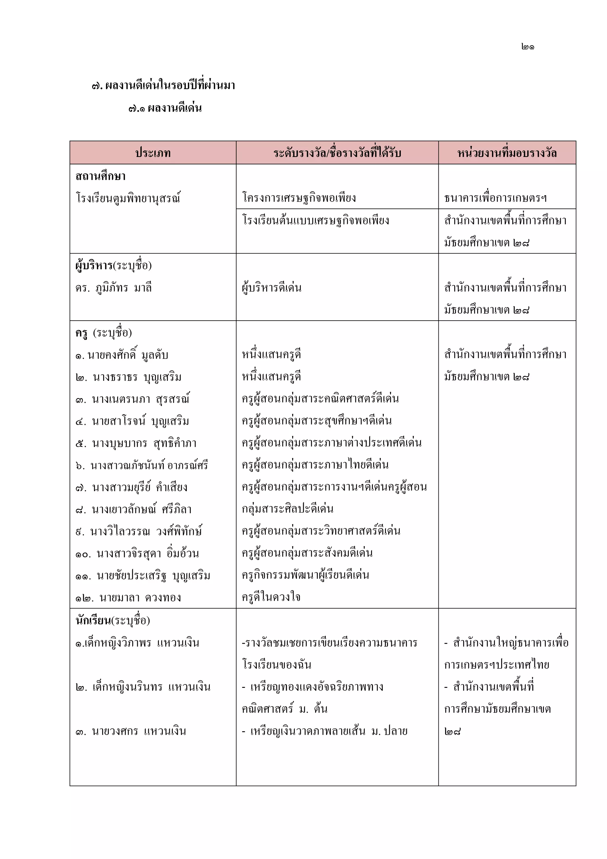 ๒๑
๗. ผลงานดีเด่นในรอบปีที่ผ่านมา
๗.๑ ผลงานดีเด่น
ประเภท ระดับรางวัล/ชื่อรางวัลที่ได้รับ หน่วยงานที่มอบรางวัล
สถานศึกษา
โรงเรียนตูมพิทยานุสรณ์ โครงการเศรษฐกิจพอเพียง ธนาคารเพื่อการเกษตรฯ
โรงเรียนต๎นแบบเศรษฐกิจพอเพียง สานักงานเขตพื้นที่การศึกษา
มัธยมศึกษาเขต ๒๘
ผู้บริหาร(ระบุชื่อ)
ดร. ภูมิภัทร มาลี ผู๎บริหารดีเดํน สานักงานเขตพื้นที่การศึกษา
มัธยมศึกษาเขต ๒๘
ครู (ระบุชื่อ)
๑. นายคงศักดิ์ มูลดับ
๒. นางธราธร บุญเสริม
๓. นางเนตรนภา สุรสรณ์
๔. นายสาโรจน์ บุญเสริม
๕. นางบุษบากร สุทธิคาภา
๖. นางสาวณภัชนันท์ อาภรณ์ศรี
๗. นางสาวมยุรีย์ คาเสียง
๘. นางเยาวลักษณ์ ศรีภิลา
๙. นางวิไลวรรณ วงศ์พิทักษ์
๑๐. นางสาวจิรสุดา อิ่มอ๎วน
๑๑. นายชัยประเสริฐ บุญเสริม
๑๒. นายมาลา ดวงทอง
หนึ่งแสนครูดี
หนึ่งแสนครูดี
ครูผู๎สอนกลุํมสาระคณิตศาสตร์ดีเดํน
ครูผู๎สอนกลุํมสาระสุขศึกษาฯดีเดํน
ครูผู๎สอนกลุํมสาระภาษาตํางประเทศดีเดํน
ครูผู๎สอนกลุํมสาระภาษาไทยดีเดํน
ครูผู๎สอนกลุํมสาระการงานฯดีเดํนครูผู๎สอน
กลุํมสาระศิลปะดีเดํน
ครูผู๎สอนกลุํมสาระวิทยาศาสตร์ดีเดํน
ครูผู๎สอนกลุํมสาระสังคมดีเดํน
ครูกิจกรรมพัฒนาผู๎เรียนดีเดํน
ครูดีในดวงใจ
สานักงานเขตพื้นที่การศึกษา
มัธยมศึกษาเขต ๒๘
นักเรียน(ระบุชื่อ)
๑.เด็กหญิงวิภาพร แหวนเงิน
๒. เด็กหญิงนรินทร แหวนเงิน
๓. นายวงศกร แหวนเงิน
-รางวัลชมเชยการเขียนเรียงความธนาคาร
โรงเรียนของฉัน
- เหรียญทองแดงอัจฉริยภาพทาง
คณิตศาสตร์ ม. ต๎น
- เหรียญเงินวาดภาพลายเส๎น ม. ปลาย
- สานักงานใหญํธนาคารเพื่อ
การเกษตรฯประเทศไทย
- สานักงานเขตพื้นที่
การศึกษามัธยมศึกษาเขต
๒๘
 
