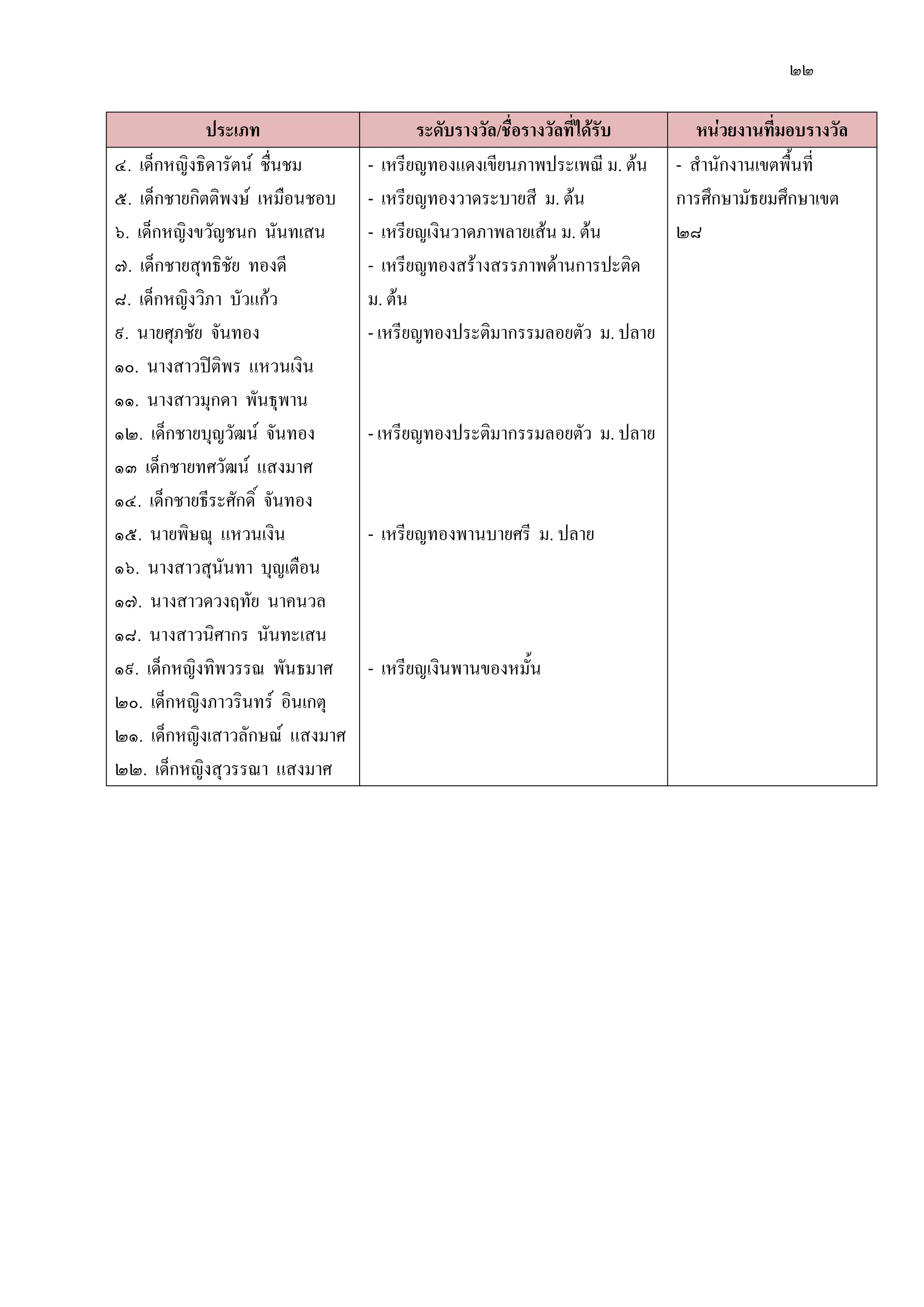 ๒๒
ประเภท ระดับรางวัล/ชื่อรางวัลที่ได้รับ หน่วยงานที่มอบรางวัล
๔. เด็กหญิงธิดารัตน์ ชื่นชม
๕. เด็กชายกิตติพงษ์ เหมือนชอบ
๖. เด็กหญิงขวัญชนก นันทเสน
๗. เด็กชายสุทธิชัย ทองดี
๘. เด็กหญิงวิภา บัวแก๎ว
๙. นายศุภชัย จันทอง
๑๐. นางสาวปิติพร แหวนเงิน
๑๑. นางสาวมุกดา พันธุพาน
๑๒. เด็กชายบุญวัฒน์ จันทอง
๑๓ เด็กชายทศวัฒน์ แสงมาศ
๑๔. เด็กชายธีระศักดิ์ จันทอง
๑๕. นายพิษณุ แหวนเงิน
๑๖. นางสาวสุนันทา บุญเตือน
๑๗. นางสาวดวงฤทัย นาคนวล
๑๘. นางสาวนิศากร นันทะเสน
๑๙. เด็กหญิงทิพวรรณ พันธมาศ
๒๐. เด็กหญิงภาวรินทร์ อินเกตุ
๒๑. เด็กหญิงเสาวลักษณ์ แสงมาศ
๒๒. เด็กหญิงสุวรรณา แสงมาศ
- เหรียญทองแดงเขียนภาพประเพณี ม. ต๎น
- เหรียญทองวาดระบายสี ม. ต๎น
- เหรียญเงินวาดภาพลายเส๎น ม. ต๎น
- เหรียญทองสร๎างสรรภาพด๎านการปะติด
ม. ต๎น
- เหรียญทองประติมากรรมลอยตัว ม. ปลาย
- เหรียญทองประติมากรรมลอยตัว ม. ปลาย
- เหรียญทองพานบายศรี ม. ปลาย
- เหรียญเงินพานของหมั้น
- สานักงานเขตพื้นที่
การศึกษามัธยมศึกษาเขต
๒๘
 