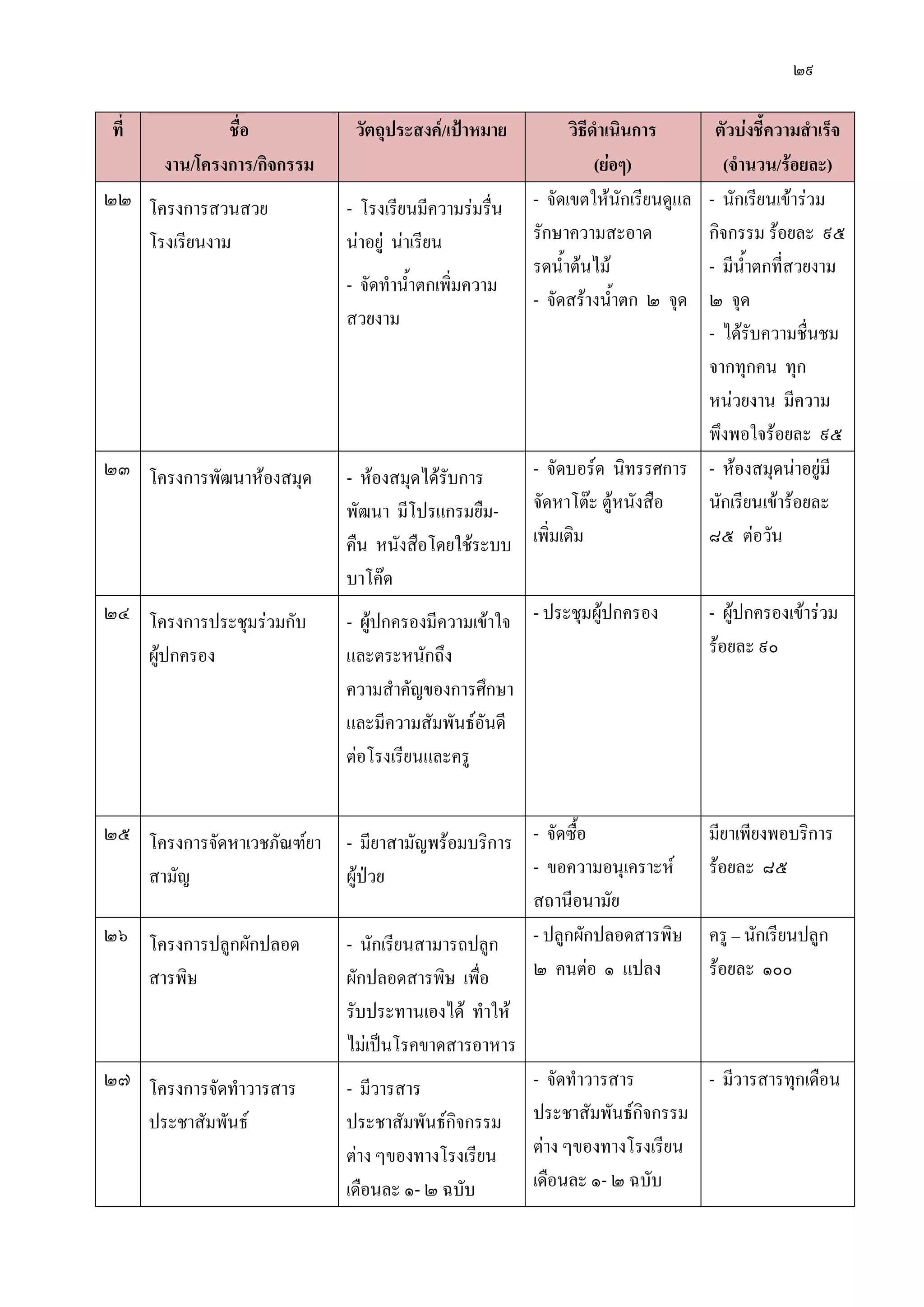 ๒๙
ที่ ชื่อ
งาน/โครงการ/กิจกรรม
วัตถุประสงค์/เป้าหมาย วิธีดาเนินการ
(ย่อๆ)
ตัวบ่งชี้ความสาเร็จ
(จานวน/ร้อยละ)
๒๒ โครงการสวนสวย
โรงเรียนงาม
- โรงเรียนมีความรํมรื่น
นําอยูํ นําเรียน
- จัดทาน้าตกเพิ่มความ
สวยงาม
- จัดเขตให๎นักเรียนดูแล
รักษาความสะอาด
รดน้าต๎นไม๎
- จัดสร๎างน้าตก ๒ จุด
- นักเรียนเข๎ารํวม
กิจกรรม ร๎อยละ ๙๕
- มีน้าตกที่สวยงาม
๒ จุด
- ได๎รับความชื่นชม
จากทุกคน ทุก
หนํวยงาน มีความ
พึงพอใจร๎อยละ ๙๕
๒๓ โครงการพัฒนาห๎องสมุด - ห๎องสมุดได๎รับการ
พัฒนา มีโปรแกรมยืม-
คืน หนังสือโดยใช๎ระบบ
บาโค๏ด
- จัดบอร์ด นิทรรศการ
จัดหาโต๏ะ ตู๎หนังสือ
เพิ่มเติม
- ห๎องสมุดนําอยูํมี
นักเรียนเข๎าร๎อยละ
๘๕ ตํอวัน
๒๔ โครงการประชุมรํวมกับ
ผู๎ปกครอง
- ผู๎ปกครองมีความเข๎าใจ
และตระหนักถึง
ความสาคัญของการศึกษา
และมีความสัมพันธ์อันดี
ตํอโรงเรียนและครู
- ประชุมผู๎ปกครอง - ผู๎ปกครองเข๎ารํวม
ร๎อยละ ๙๐
๒๕ โครงการจัดหาเวชภัณฑ์ยา
สามัญ
- มียาสามัญพร๎อมบริการ
ผู๎ป่วย
- จัดซื้อ
- ขอความอนุเคราะห์
สถานีอนามัย
มียาเพียงพอบริการ
ร๎อยละ ๘๕
๒๖ โครงการปลูกผักปลอด
สารพิษ
- นักเรียนสามารถปลูก
ผักปลอดสารพิษ เพื่อ
รับประทานเองได๎ ทาให๎
ไมํเป็นโรคขาดสารอาหาร
- ปลูกผักปลอดสารพิษ
๒ คนตํอ ๑ แปลง
ครู – นักเรียนปลูก
ร๎อยละ ๑๐๐
๒๗ โครงการจัดทาวารสาร
ประชาสัมพันธ์
- มีวารสาร
ประชาสัมพันธ์กิจกรรม
ตําง ๆของทางโรงเรียน
เดือนละ ๑- ๒ ฉบับ
- จัดทาวารสาร
ประชาสัมพันธ์กิจกรรม
ตําง ๆของทางโรงเรียน
เดือนละ ๑- ๒ ฉบับ
- มีวารสารทุกเดือน
 
