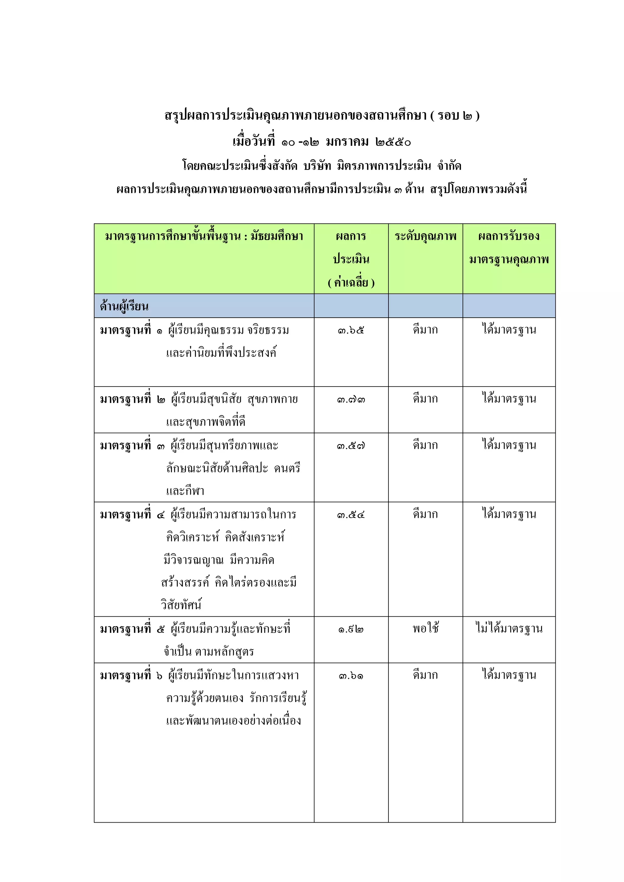 ๓๑
สรุปผลการประเมินคุณภาพภายนอกของสถานศึกษา ( รอบ ๒ )
เมื่อวันที่ ๑๐ -๑๒ มกราคม ๒๕๕๐
โดยคณะประเมินซึ่งสังกัด บริษัท มิตรภาพการประเมิน จากัด
ผลการประเมินคุณภาพภายนอกของสถานศึกษามีการประเมิน ๓ ด้าน สรุปโดยภาพรวมดังนี้
มาตรฐานการศึกษาขั้นพื้นฐาน : มัธยมศึกษา ผลการ
ประเมิน
( ค่าเฉลี่ย )
ระดับคุณภาพ ผลการรับรอง
มาตรฐานคุณภาพ
ด้านผู้เรียน
มาตรฐานที่ ๑ ผู๎เรียนมีคุณธรรม จริยธรรม
และคํานิยมที่พึงประสงค์
๓.๖๕ ดีมาก ได๎มาตรฐาน
มาตรฐานที่ ๒ ผู๎เรียนมีสุขนิสัย สุขภาพกาย
และสุขภาพจิตที่ดี
๓.๗๓ ดีมาก ได๎มาตรฐาน
มาตรฐานที่ ๓ ผู๎เรียนมีสุนทรียภาพและ
ลักษณะนิสัยด๎านศิลปะ ดนตรี
และกีฬา
๓.๕๗ ดีมาก ได๎มาตรฐาน
มาตรฐานที่ ๔ ผู๎เรียนมีความสามารถในการ
คิดวิเคราะห์ คิดสังเคราะห์
มีวิจารณญาณ มีความคิด
สร๎างสรรค์ คิดไตรํตรองและมี
วิสัยทัศน์
๓.๕๔ ดีมาก ได๎มาตรฐาน
มาตรฐานที่ ๕ ผู๎เรียนมีความรู๎และทักษะที่
จาเป็น ตามหลักสูตร
๑.๙๒ พอใช๎ ไมํได๎มาตรฐาน
มาตรฐานที่ ๖ ผู๎เรียนมีทักษะในการแสวงหา
ความรู๎ด๎วยตนเอง รักการเรียนรู๎
และพัฒนาตนเองอยํางตํอเนื่อง
๓.๖๑ ดีมาก ได๎มาตรฐาน
 