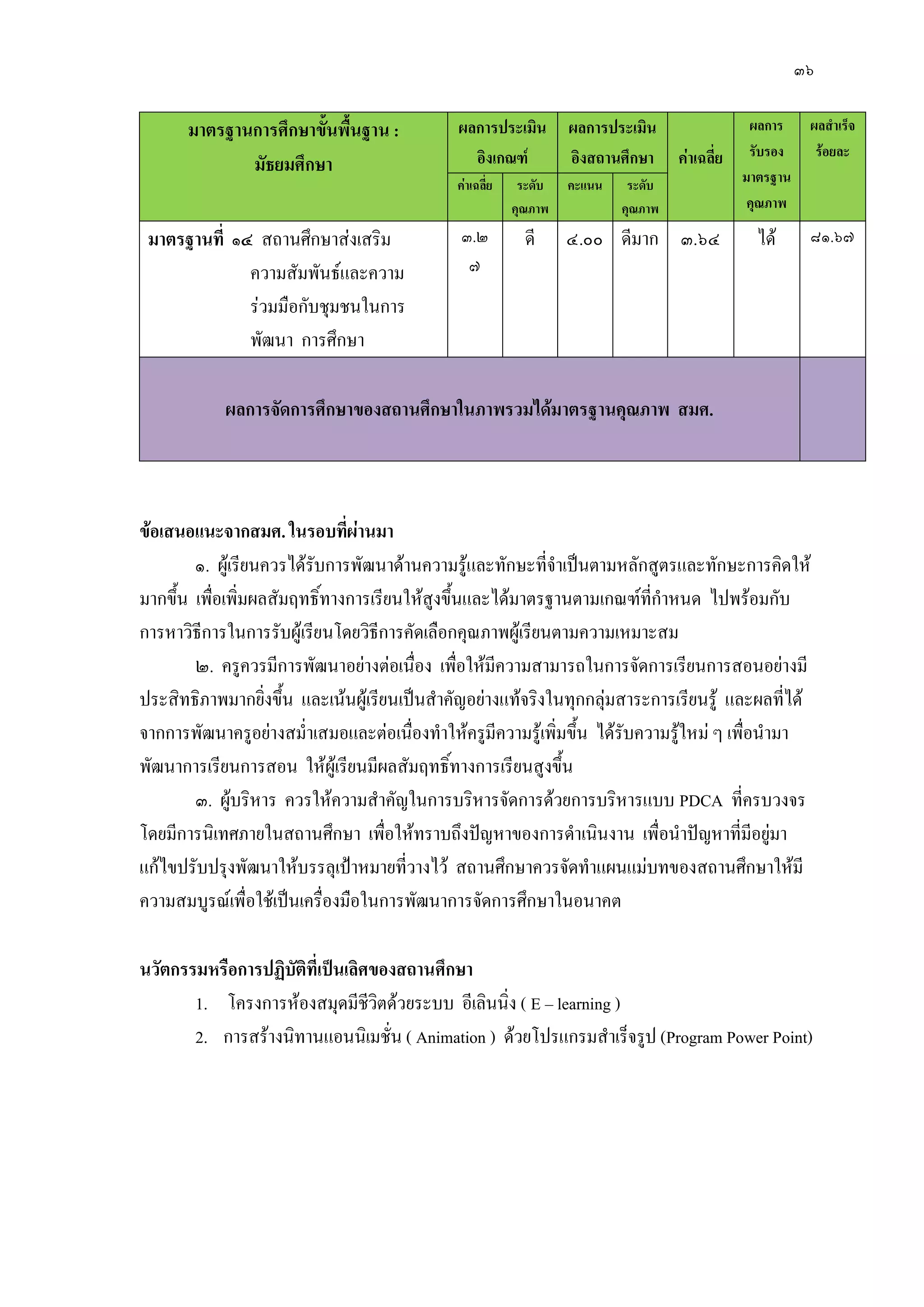 ๓๖
มาตรฐานการศึกษาขั้นพื้นฐาน :
มัธยมศึกษา
ผลการประเมิน
อิงเกณฑ์
ผลการประเมิน
อิงสถานศึกษา ค่าเฉลี่ย
ผลการ
รับรอง
มาตรฐาน
คุณภาพ
ผลสาเร็จ
ร้อยละ
ค่าเฉลี่ย ระดับ
คุณภาพ
คะแนน ระดับ
คุณภาพ
มาตรฐานที่ ๑๔ สถานศึกษาสํงเสริม
ความสัมพันธ์และความ
รํวมมือกับชุมชนในการ
พัฒนา การศึกษา
๓.๒
๗
ดี ๔.๐๐ ดีมาก ๓.๖๔ ได๎ ๘๑.๖๗
ผลการจัดการศึกษาของสถานศึกษาในภาพรวมได้มาตรฐานคุณภาพ สมศ.
ข้อเสนอแนะจากสมศ. ในรอบที่ผ่านมา
๑. ผู๎เรียนควรได๎รับการพัฒนาด๎านความรู๎และทักษะที่จาเป็นตามหลักสูตรและทักษะการคิดให๎
มากขึ้น เพื่อเพิ่มผลสัมฤทธิ์ทางการเรียนให๎สูงขึ้นและได๎มาตรฐานตามเกณฑ์ที่กาหนด ไปพร๎อมกับ
การหาวิธีการในการรับผู๎เรียนโดยวิธีการคัดเลือกคุณภาพผู๎เรียนตามความเหมาะสม
๒. ครูควรมีการพัฒนาอยํางตํอเนื่อง เพื่อให๎มีความสามารถในการจัดการเรียนการสอนอยํางมี
ประสิทธิภาพมากยิ่งขึ้น และเน๎นผู๎เรียนเป็นสาคัญอยํางแท๎จริงในทุกกลุํมสาระการเรียนรู๎ และผลที่ได๎
จากการพัฒนาครูอยํางสม่าเสมอและตํอเนื่องทาให๎ครูมีความรู๎เพิ่มขึ้น ได๎รับความรู๎ใหมํ ๆ เพื่อนามา
พัฒนาการเรียนการสอน ให๎ผู๎เรียนมีผลสัมฤทธิ์ทางการเรียนสูงขึ้น
๓. ผู๎บริหาร ควรให๎ความสาคัญในการบริหารจัดการด๎วยการบริหารแบบ PDCA ที่ครบวงจร
โดยมีการนิเทศภายในสถานศึกษา เพื่อให๎ทราบถึงปัญหาของการดาเนินงาน เพื่อนาปัญหาที่มีอยูํมา
แก๎ไขปรับปรุงพัฒนาให๎บรรลุเป้าหมายที่วางไว๎ สถานศึกษาควรจัดทาแผนแมํบทของสถานศึกษาให๎มี
ความสมบูรณ์เพื่อใช๎เป็นเครื่องมือในการพัฒนาการจัดการศึกษาในอนาคต
นวัตกรรมหรือการปฏิบัติที่เป็นเลิศของสถานศึกษา
1. โครงการห๎องสมุดมีชีวิตด๎วยระบบ อีเลินนิ่ง ( E – learning )
2. การสร๎างนิทานแอนนิเมชั่น ( Animation ) ด๎วยโปรแกรมสาเร็จรูป (Program Power Point)
 