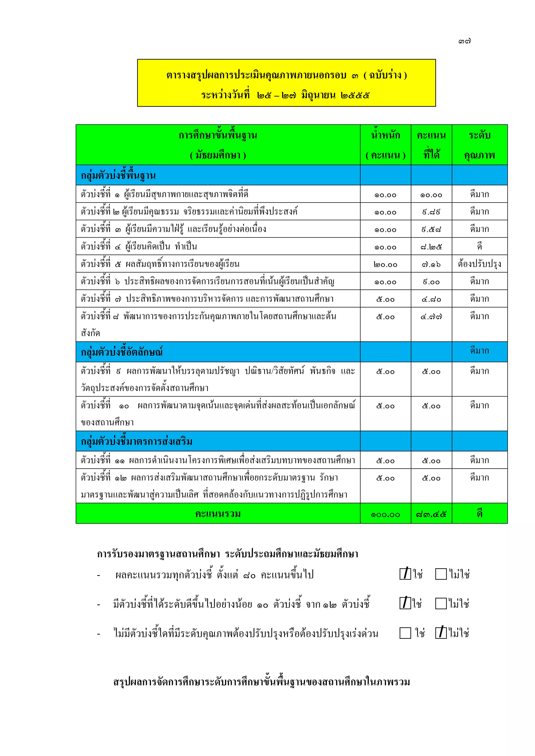 ๓๗
ตารางสรุปผลการประเมินคุณภาพภายนอกรอบ ๓ ( ฉบับร่าง )
ระหว่างวันที่ ๒๕ – ๒๗ มิถุนายน ๒๕๕๕
การศึกษาขั้นพื้นฐาน
( มัธยมศึกษา )
น้าหนัก
( คะแนน )
คะแนน
ที่ได้
ระดับ
คุณภาพ
กลุ่มตัวบ่งชี้พื้นฐาน
ตัวบํงชี้ที่ ๑ ผู๎เรียนมีสุขภาพกายและสุขภาพจิตที่ดี ๑๐.๐๐ ๑๐.๐๐ ดีมาก
ตัวบํงชี้ที่ ๒ ผู๎เรียนมีคุณธรรม จริยธรรมและคํานิยมที่พึงประสงค์ ๑๐.๐๐ ๙.๘๙ ดีมาก
ตัวบํงชี้ที่ ๓ ผู๎เรียนมีความใฝ่รู๎ และเรียนรู๎อยํางตํอเนื่อง ๑๐.๐๐ ๙.๕๘ ดีมาก
ตัวบํงชี้ที่ ๔ ผู๎เรียนคิดเป็น ทาเป็น ๑๐.๐๐ ๘.๒๕ ดี
ตัวบํงชี้ที่ ๕ ผลสัมฤทธิ์ทางการเรียนของผู๎เรียน ๒๐.๐๐ ๗.๑๖ ต๎องปรับปรุง
ตัวบํงชี้ที่ ๖ ประสิทธิผลของการจัดการเรียนการสอนที่เน๎นผู๎เรียนเป็นสาคัญ ๑๐.๐๐ ๙.๐๐ ดีมาก
ตัวบํงชี้ที่ ๗ ประสิทธิภาพของการบริหารจัดการ และการพัฒนาสถานศึกษา ๕.๐๐ ๔.๘๐ ดีมาก
ตัวบํงชี้ที่ ๘ พัฒนาการของการประกันคุณภาพภายในโดยสถานศึกษาและต๎น
สังกัด
๕.๐๐ ๔.๗๗ ดีมาก
กลุ่มตัวบ่งชี้อัตลักษณ์ ดีมาก
ตัวบํงชี้ที่ ๙ ผลการพัฒนาให๎บรรลุตามปรัชญา ปณิธาน/วิสัยทัศน์ พันธกิจ และ
วัตถุประสงค์ของการจัดตั้งสถานศึกษา
๕.๐๐ ๕.๐๐ ดีมาก
ตัวบํงชี้ที่ ๑๐ ผลการพัฒนาตามจุดเน๎นและจุดเดํนที่สํงผลสะท๎อนเป็นเอกลักษณ์
ของสถานศึกษา
๕.๐๐ ๕.๐๐ ดีมาก
กลุ่มตัวบ่งชี้มาตรการส่งเสริม
ตัวบํงชี้ที่ ๑๑ ผลการดาเนินงานโครงการพิเศษเพื่อสํงเสริมบทบาทของสถานศึกษา ๕.๐๐ ๕.๐๐ ดีมาก
ตัวบํงชี้ที่ ๑๒ ผลการสํงเสริมพัฒนาสถานศึกษาเพื่อยกระดับมาตรฐาน รักษา
มาตรฐานและพัฒนาสูํความเป็นเลิศ ที่สอดคล๎องกับแนวทางการปฏิรูปการศึกษา
๕.๐๐ ๕.๐๐ ดีมาก
คะแนนรวม ๑๐๐.๐๐ ๘๓.๔๕ ดี
การรับรองมาตรฐานสถานศึกษา ระดับประถมศึกษาและมัธยมศึกษา
- ผลคะแนนรวมทุกตัวบํงชี้ ตั้งแตํ ๘๐ คะแนนขึ้นไป / ใชํ ไมํใชํ
- มีตัวบํงชี้ที่ได๎ระดับดีขึ้นไปอยํางน๎อย ๑๐ ตัวบํงชี้ จาก ๑๒ ตัวบํงชี้ / ใชํ ไมํใชํ
- ไมํมีตัวบํงชี้ใดที่มีระดับคุณภาพต๎องปรับปรุงหรือต๎องปรับปรุงเรํงดํวน ใชํ / ไมํใชํ
สรุปผลการจัดการศึกษาระดับการศึกษาขั้นพื้นฐานของสถานศึกษาในภาพรวม
 
