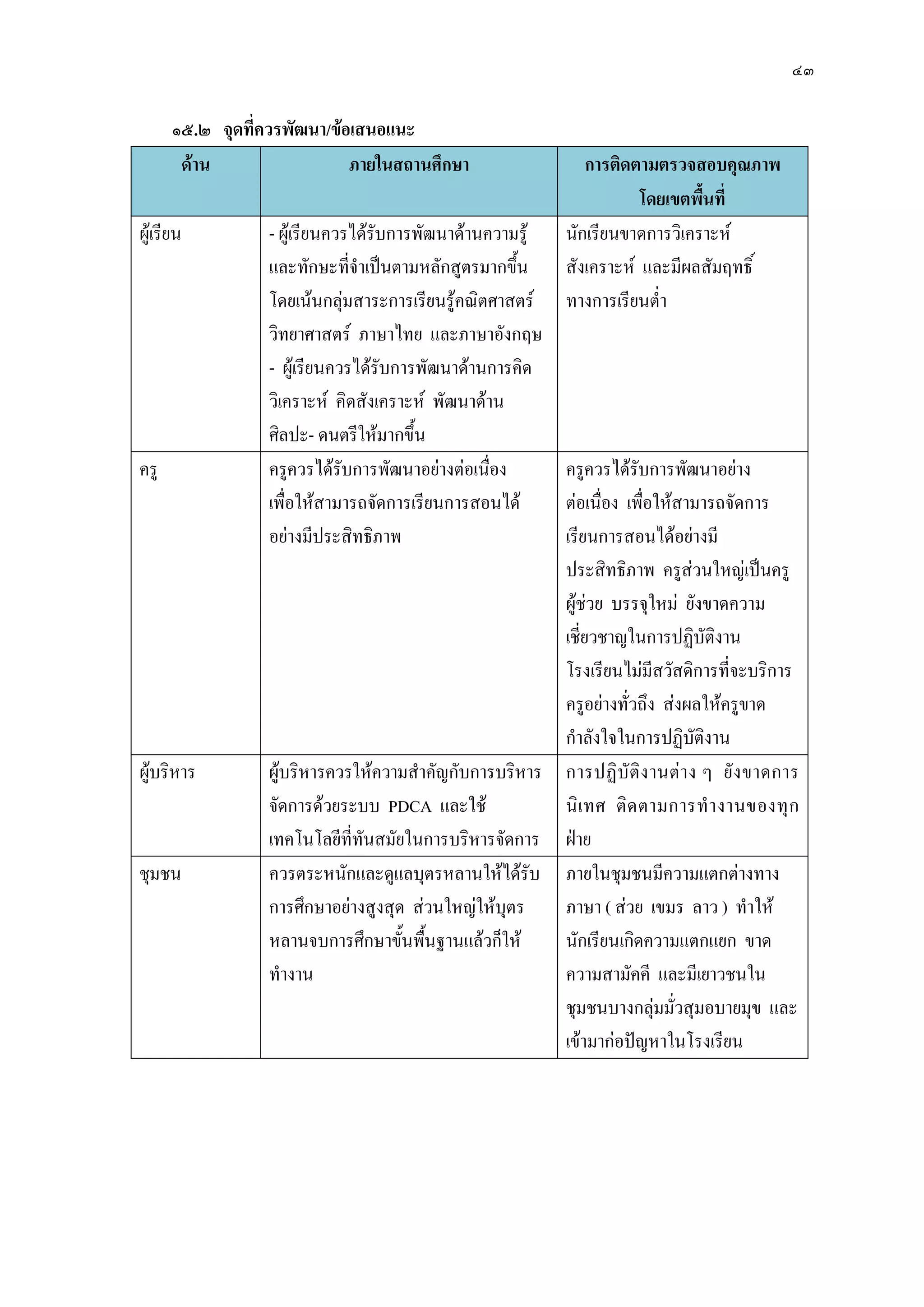 ๔๓
๑๕.๒ จุดที่ควรพัฒนา/ข้อเสนอแนะ
ด้าน ภายในสถานศึกษา การติดตามตรวจสอบคุณภาพ
โดยเขตพื้นที่
ผู๎เรียน - ผู๎เรียนควรได๎รับการพัฒนาด๎านความรู๎
และทักษะที่จาเป็นตามหลักสูตรมากขึ้น
โดยเน๎นกลุํมสาระการเรียนรู๎คณิตศาสตร์
วิทยาศาสตร์ ภาษาไทย และภาษาอังกฤษ
- ผู๎เรียนควรได๎รับการพัฒนาด๎านการคิด
วิเคราะห์ คิดสังเคราะห์ พัฒนาด๎าน
ศิลปะ- ดนตรีให๎มากขึ้น
นักเรียนขาดการวิเคราะห์
สังเคราะห์ และมีผลสัมฤทธิ์
ทางการเรียนต่า
ครู ครูควรได๎รับการพัฒนาอยํางตํอเนื่อง
เพื่อให๎สามารถจัดการเรียนการสอนได๎
อยํางมีประสิทธิภาพ
ครูควรได๎รับการพัฒนาอยําง
ตํอเนื่อง เพื่อให๎สามารถจัดการ
เรียนการสอนได๎อยํางมี
ประสิทธิภาพ ครูสํวนใหญํเป็นครู
ผู๎ชํวย บรรจุใหมํ ยังขาดความ
เชี่ยวชาญในการปฏิบัติงาน
โรงเรียนไมํมีสวัสดิการที่จะบริการ
ครูอยํางทั่วถึง สํงผลให๎ครูขาด
กาลังใจในการปฏิบัติงาน
ผู๎บริหาร ผู๎บริหารควรให๎ความสาคัญกับการบริหาร
จัดการด๎วยระบบ PDCA และใช๎
เทคโนโลยีที่ทันสมัยในการบริหารจัดการ
การปฏิบัติงานตําง ๆ ยังขาดการ
นิเทศ ติดตามการทางานของทุก
ฝ่าย
ชุมชน ควรตระหนักและดูแลบุตรหลานให๎ได๎รับ
การศึกษาอยํางสูงสุด สํวนใหญํให๎บุตร
หลานจบการศึกษาขั้นพื้นฐานแล๎วก็ให๎
ทางาน
ภายในชุมชนมีความแตกตํางทาง
ภาษา ( สํวย เขมร ลาว ) ทาให๎
นักเรียนเกิดความแตกแยก ขาด
ความสามัคคี และมีเยาวชนใน
ชุมชนบางกลุํมมั่วสุมอบายมุข และ
เข๎ามากํอปัญหาในโรงเรียน
 