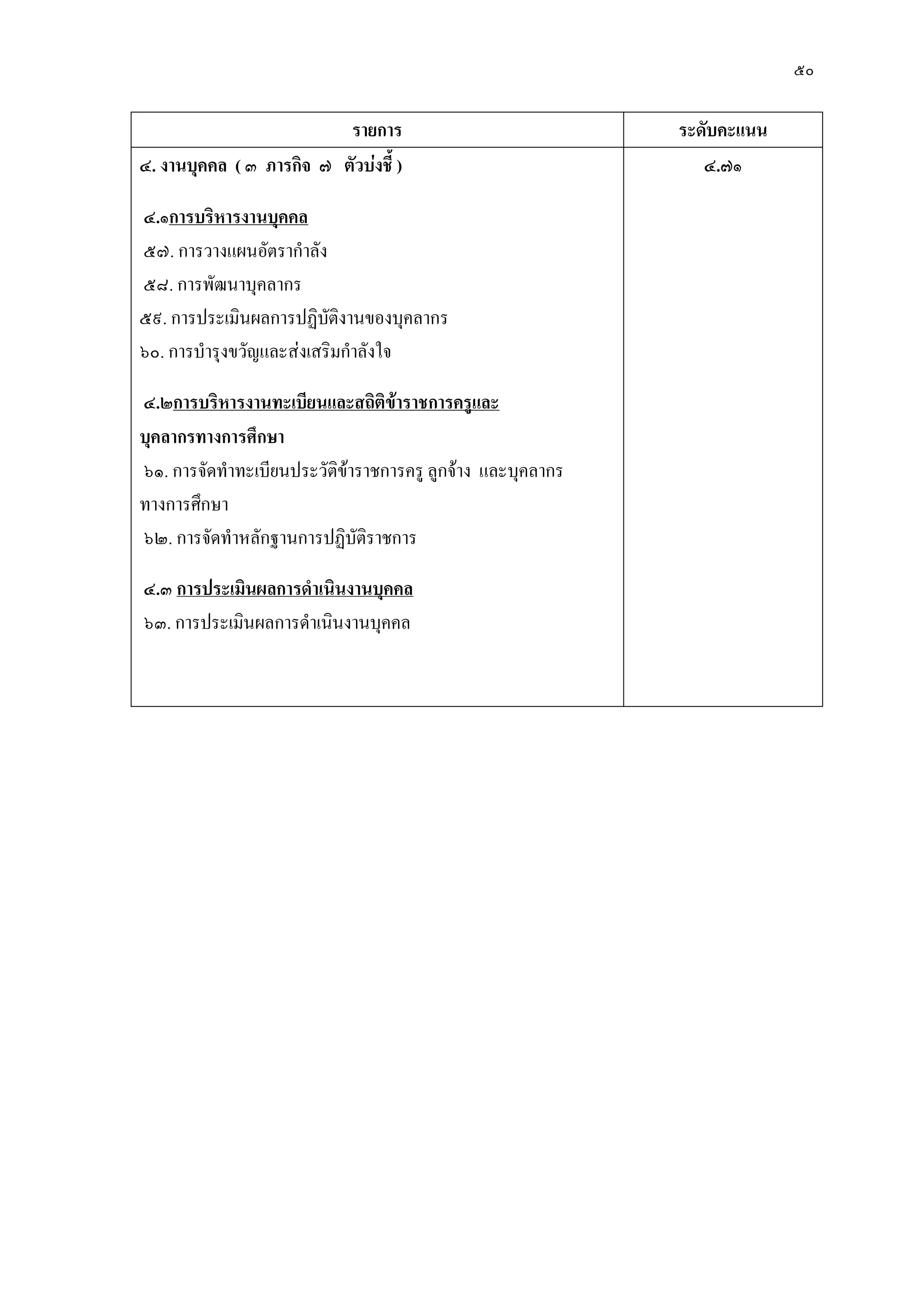๕๐
รายการ ระดับคะแนน
๔. งานบุคคล ( ๓ ภารกิจ ๗ ตัวบ่งชี้ )
๔.๑การบริหารงานบุคคล
๕๗. การวางแผนอัตรากาลัง
๕๘. การพัฒนาบุคลากร
๕๙. การประเมินผลการปฏิบัติงานของบุคลากร
๖๐. การบารุงขวัญและสํงเสริมกาลังใจ
๔.๒การบริหารงานทะเบียนและสถิติข้าราชการครูและ
บุคลากรทางการศึกษา
๖๑. การจัดทาทะเบียนประวัติข๎าราชการครู ลูกจ๎าง และบุคลากร
ทางการศึกษา
๖๒. การจัดทาหลักฐานการปฏิบัติราชการ
๔.๓ การประเมินผลการดาเนินงานบุคคล
๖๓. การประเมินผลการดาเนินงานบุคคล
๔.๗๑
 