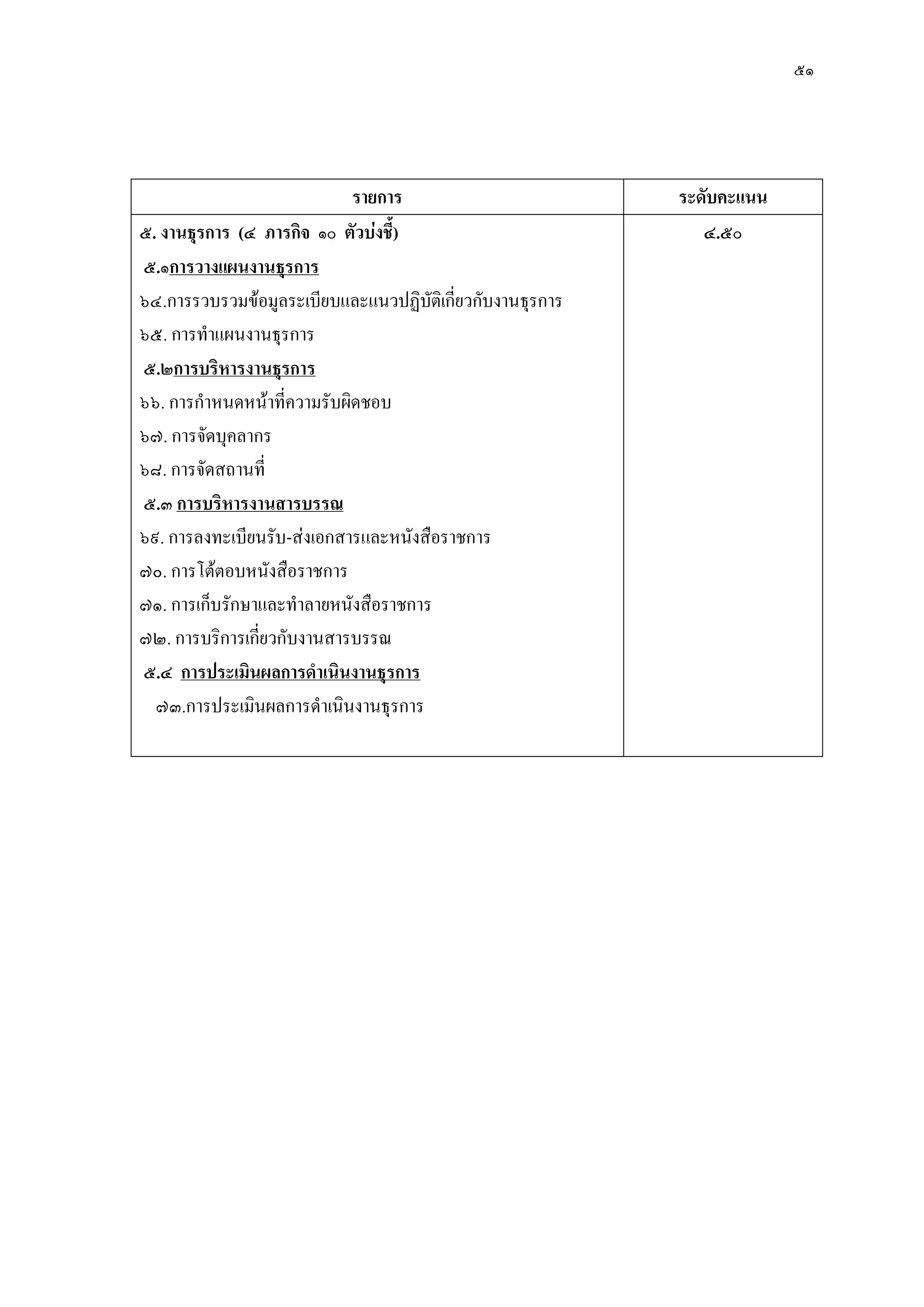 ๕๑
รายการ ระดับคะแนน
๕. งานธุรการ (๔ ภารกิจ ๑๐ ตัวบ่งชี้)
๕.๑การวางแผนงานธุรการ
๖๔.การรวบรวมข๎อมูลระเบียบและแนวปฏิบัติเกี่ยวกับงานธุรการ
๖๕. การทาแผนงานธุรการ
๕.๒การบริหารงานธุรการ
๖๖. การกาหนดหน๎าที่ความรับผิดชอบ
๖๗. การจัดบุคลากร
๖๘. การจัดสถานที่
๕.๓ การบริหารงานสารบรรณ
๖๙. การลงทะเบียนรับ-สํงเอกสารและหนังสือราชการ
๗๐. การโต๎ตอบหนังสือราชการ
๗๑. การเก็บรักษาและทาลายหนังสือราชการ
๗๒. การบริการเกี่ยวกับงานสารบรรณ
๕.๔ การประเมินผลการดาเนินงานธุรการ
๗๓.การประเมินผลการดาเนินงานธุรการ
๔.๕๐
 