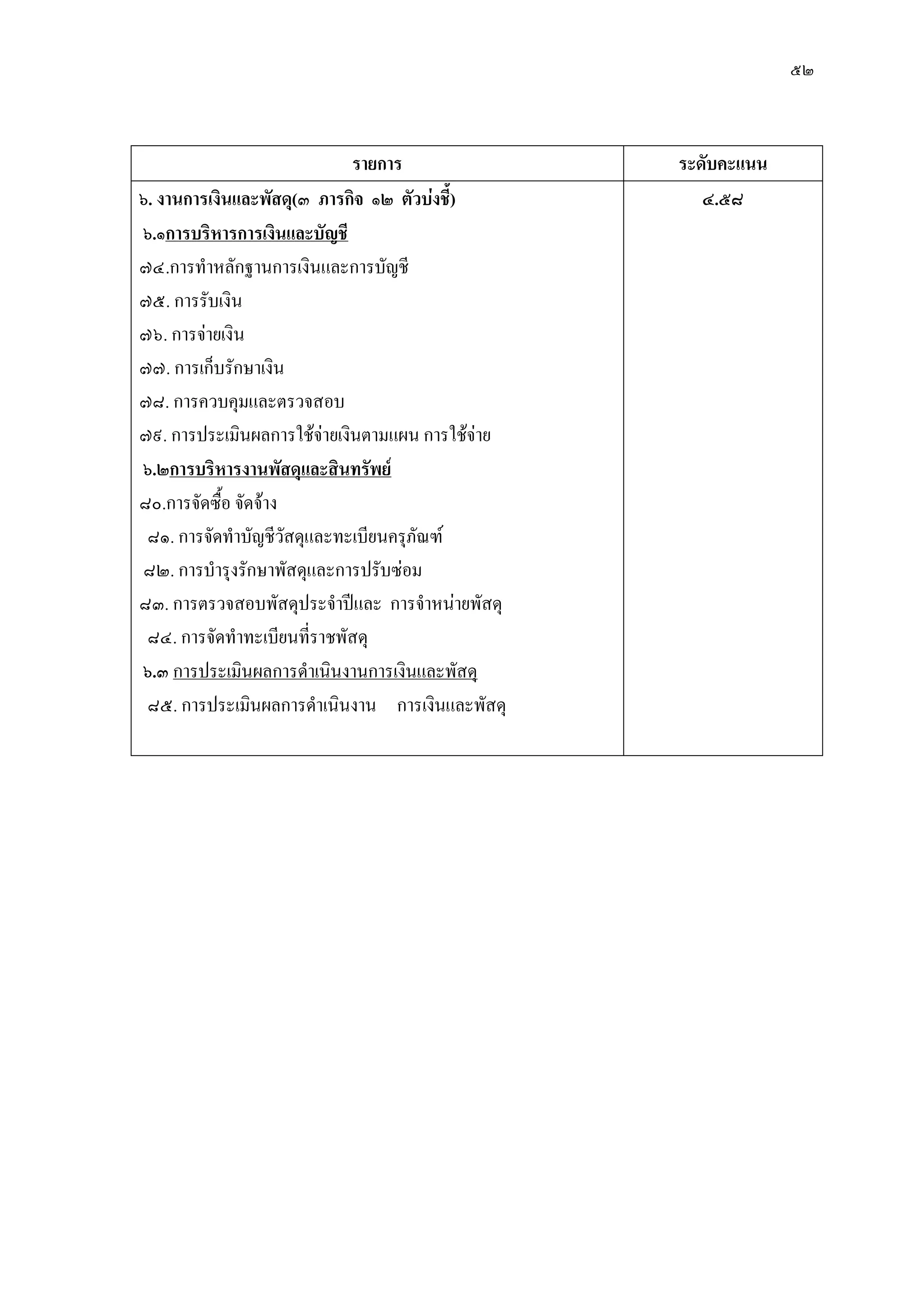 ๕๒
รายการ ระดับคะแนน
๖. งานการเงินและพัสดุ(๓ ภารกิจ ๑๒ ตัวบ่งชี้)
๖.๑การบริหารการเงินและบัญชี
๗๔.การทาหลักฐานการเงินและการบัญชี
๗๕. การรับเงิน
๗๖. การจํายเงิน
๗๗. การเก็บรักษาเงิน
๗๘. การควบคุมและตรวจสอบ
๗๙. การประเมินผลการใช๎จํายเงินตามแผน การใช๎จําย
๖.๒การบริหารงานพัสดุและสินทรัพย์
๘๐.การจัดซื้อ จัดจ๎าง
๘๑. การจัดทาบัญชีวัสดุและทะเบียนครุภัณฑ์
๘๒. การบารุงรักษาพัสดุและการปรับซํอม
๘๓. การตรวจสอบพัสดุประจาปีและ การจาหนํายพัสดุ
๘๔. การจัดทาทะเบียนที่ราชพัสดุ
๖.๓ การประเมินผลการดาเนินงานการเงินและพัสดุ
๘๕. การประเมินผลการดาเนินงาน การเงินและพัสดุ
๔.๕๘
 