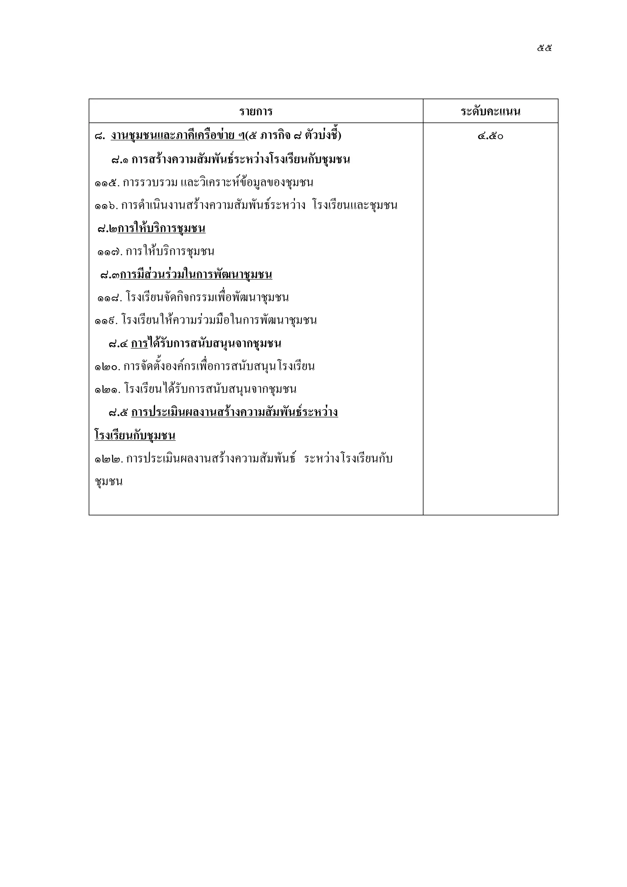 ๕๕
รายการ ระดับคะแนน
๘. งานชุมชนและภาคีเครือข่าย ฯ(๕ ภารกิจ ๘ ตัวบ่งชี้)
๘.๑ การสร้างความสัมพันธ์ระหว่างโรงเรียนกับชุมชน
๑๑๕. การรวบรวม และวิเคราะห์ข๎อมูลของชุมชน
๑๑๖. การดาเนินงานสร๎างความสัมพันธ์ระหวําง โรงเรียนและชุมชน
๘.๒การให้บริการชุมชน
๑๑๗. การให๎บริการชุมชน
๘.๓การมีส่วนร่วมในการพัฒนาชุมชน
๑๑๘. โรงเรียนจัดกิจกรรมเพื่อพัฒนาชุมชน
๑๑๙. โรงเรียนให๎ความรํวมมือในการพัฒนาชุมชน
๘.๔ การได้รับการสนับสนุนจากชุมชน
๑๒๐. การจัดตั้งองค์กรเพื่อการสนับสนุนโรงเรียน
๑๒๑. โรงเรียนได๎รับการสนับสนุนจากชุมชน
๘.๕ การประเมินผลงานสร้างความสัมพันธ์ระหว่าง
โรงเรียนกับชุมชน
๑๒๒. การประเมินผลงานสร๎างความสัมพันธ์ ระหวํางโรงเรียนกับ
ชุมชน
๔.๕๐
 