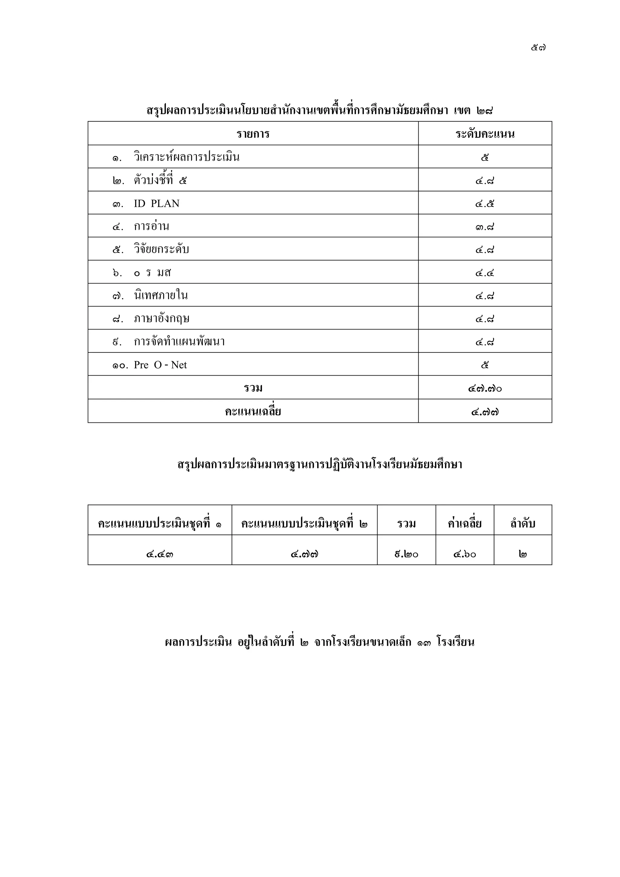 ๕๗
สรุปผลการประเมินนโยบายสานักงานเขตพื้นที่การศึกษามัธยมศึกษา เขต ๒๘
รายการ ระดับคะแนน
๑. วิเคราะห์ผลการประเมิน ๕
๒. ตัวบํงชี้ที่ ๕ ๔.๘
๓. ID PLAN ๔.๕
๔. การอําน ๓.๘
๕. วิจัยยกระดับ ๔.๘
๖. ๐ ร มส ๔.๔
๗. นิเทศภายใน ๔.๘
๘. ภาษาอังกฤษ ๔.๘
๙. การจัดทาแผนพัฒนา ๔.๘
๑๐. Pre O - Net ๕
รวม ๔๗.๗๐
คะแนนเฉลี่ย ๔.๗๗
สรุปผลการประเมินมาตรฐานการปฏิบัติงานโรงเรียนมัธยมศึกษา
คะแนนแบบประเมินชุดที่ ๑ คะแนนแบบประเมินชุดที่ ๒ รวม ค่าเฉลี่ย ลาดับ
๔.๔๓ ๔.๗๗ ๙.๒๐ ๔.๖๐ ๒
ผลการประเมิน อยู่ในลาดับที่ ๒ จากโรงเรียนขนาดเล็ก ๑๓ โรงเรียน
 