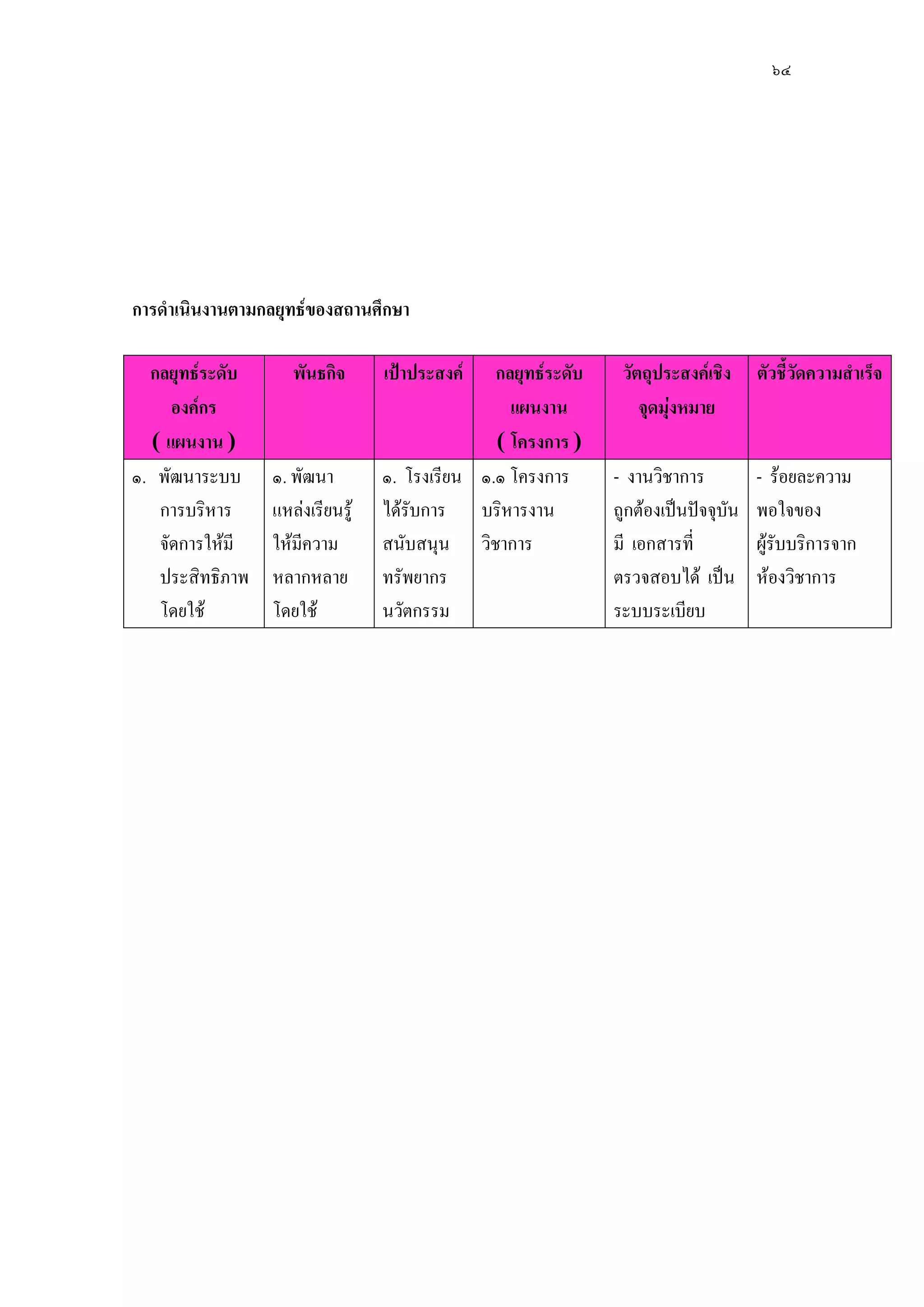๖๔
การดาเนินงานตามกลยุทธ์ของสถานศึกษา
กลยุทธ์ระดับ
องค์กร
( แผนงาน )
พันธกิจ เป้าประสงค์ กลยุทธ์ระดับ
แผนงาน
( โครงการ )
วัตถุประสงค์เชิง
จุดมุ่งหมาย
ตัวชี้วัดความสาเร็จ
๑. พัฒนาระบบ
การบริหาร
จัดการให๎มี
ประสิทธิภาพ
โดยใช๎
๑. พัฒนา
แหลํงเรียนรู๎
ให๎มีความ
หลากหลาย
โดยใช๎
๑. โรงเรียน
ได๎รับการ
สนับสนุน
ทรัพยากร
นวัตกรรม
๑.๑ โครงการ
บริหารงาน
วิชาการ
- งานวิชาการ
ถูกต๎องเป็นปัจจุบัน
มี เอกสารที่
ตรวจสอบได๎ เป็น
ระบบระเบียบ
- ร๎อยละความ
พอใจของ
ผู๎รับบริการจาก
ห๎องวิชาการ
 