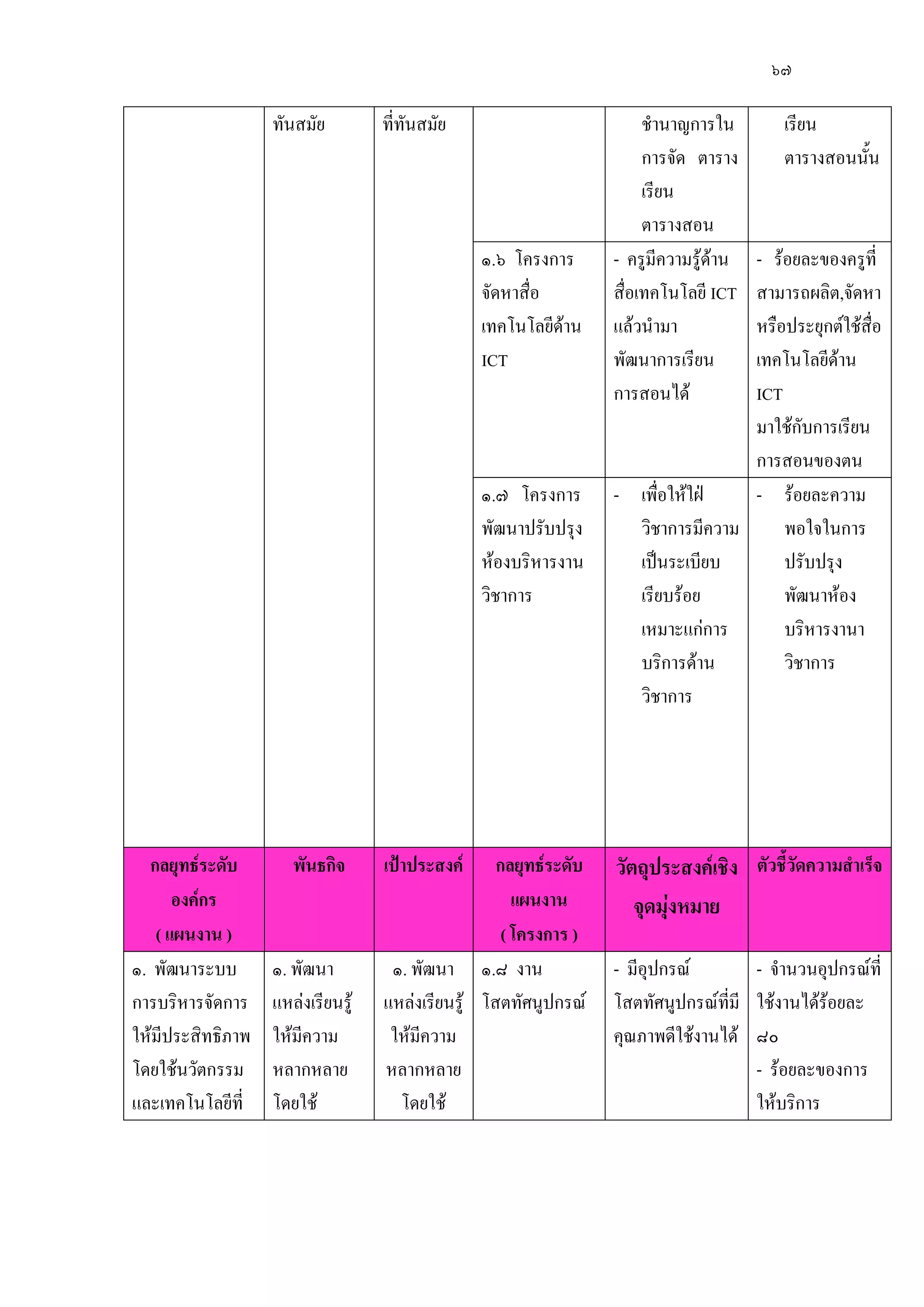 ๖๗
ทันสมัย ที่ทันสมัย ชานาญการใน
การจัด ตาราง
เรียน
ตารางสอน
เรียน
ตารางสอนนั้น
๑.๖ โครงการ
จัดหาสื่อ
เทคโนโลยีด๎าน
ICT
- ครูมีความรู๎ด๎าน
สื่อเทคโนโลยี ICT
แล๎วนามา
พัฒนาการเรียน
การสอนได๎
- ร๎อยละของครูที่
สามารถผลิต,จัดหา
หรือประยุกต์ใช๎สื่อ
เทคโนโลยีด๎าน
ICT
มาใช๎กับการเรียน
การสอนของตน
๑.๗ โครงการ
พัฒนาปรับปรุง
ห๎องบริหารงาน
วิชาการ
- เพื่อให๎ใฝ่
วิชาการมีความ
เป็นระเบียบ
เรียบร๎อย
เหมาะแกํการ
บริการด๎าน
วิชาการ
- ร๎อยละความ
พอใจในการ
ปรับปรุง
พัฒนาห๎อง
บริหารงานา
วิชาการ
กลยุทธ์ระดับ
องค์กร
( แผนงาน )
พันธกิจ เป้าประสงค์ กลยุทธ์ระดับ
แผนงาน
( โครงการ )
วัตถุประสงค์เชิง
จุดมุ่งหมาย
ตัวชี้วัดความสาเร็จ
๑. พัฒนาระบบ
การบริหารจัดการ
ให๎มีประสิทธิภาพ
โดยใช๎นวัตกรรม
และเทคโนโลยีที่
๑. พัฒนา
แหลํงเรียนรู๎
ให๎มีความ
หลากหลาย
โดยใช๎
๑. พัฒนา
แหลํงเรียนรู๎
ให๎มีความ
หลากหลาย
โดยใช๎
๑.๘ งาน
โสตทัศนูปกรณ์
- มีอุปกรณ์
โสตทัศนูปกรณ์ที่มี
คุณภาพดีใช๎งานได๎
- จานวนอุปกรณ์ที่
ใช๎งานได๎ร๎อยละ
๘๐
- ร๎อยละของการ
ให๎บริการ
 