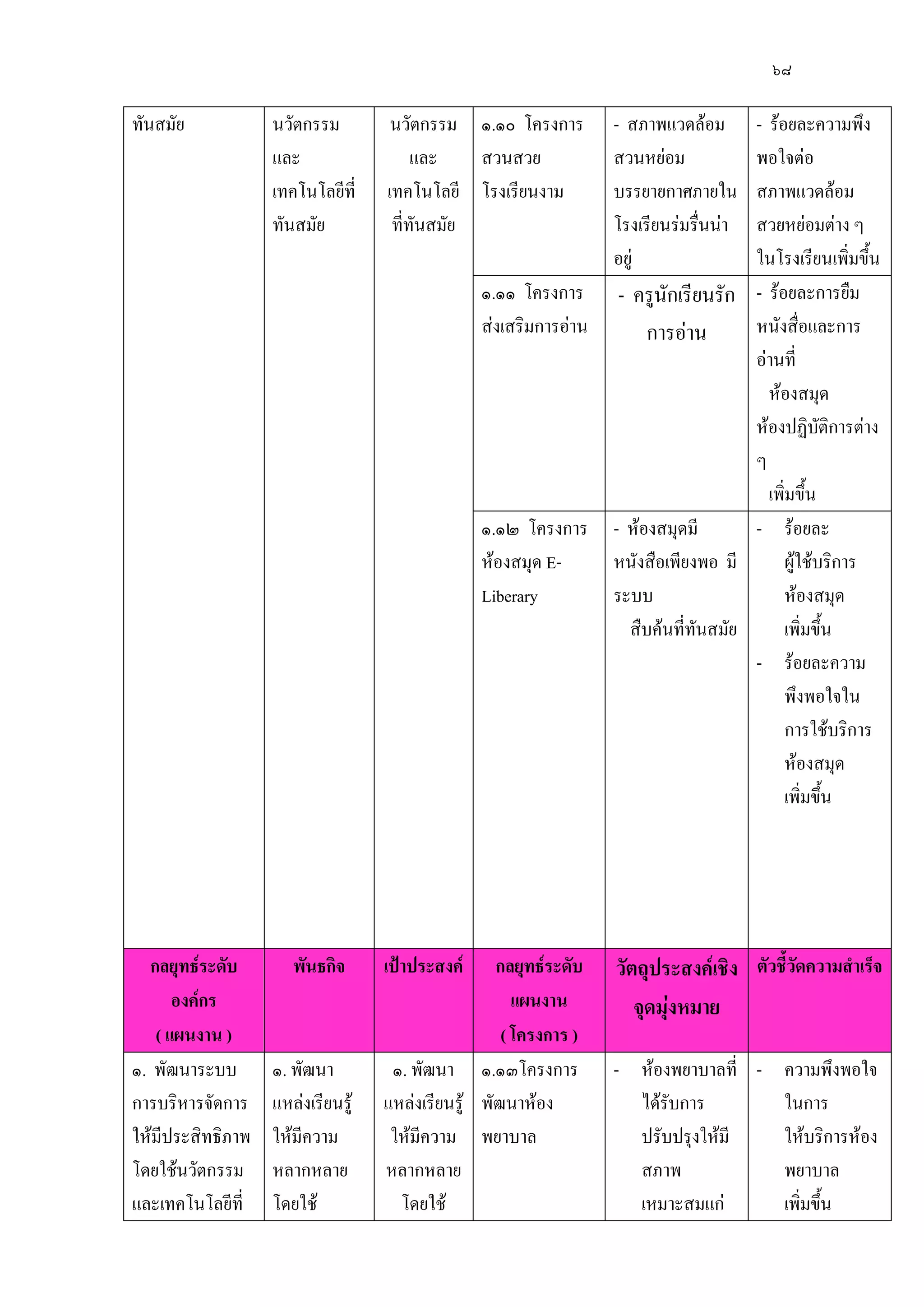๖๘
ทันสมัย นวัตกรรม
และ
เทคโนโลยีที่
ทันสมัย
นวัตกรรม
และ
เทคโนโลยี
ที่ทันสมัย
๑.๑๐ โครงการ
สวนสวย
โรงเรียนงาม
- สภาพแวดล๎อม
สวนหยํอม
บรรยายกาศภายใน
โรงเรียนรํมรื่นนํา
อยูํ
- ร๎อยละความพึง
พอใจตํอ
สภาพแวดล๎อม
สวยหยํอมตําง ๆ
ในโรงเรียนเพิ่มขึ้น
๑.๑๑ โครงการ
สํงเสริมการอําน
- ครูนักเรียนรัก
การอําน
- ร๎อยละการยืม
หนังสื่อและการ
อํานที่
ห๎องสมุด
ห๎องปฏิบัติการตําง
ๆ
เพิ่มขึ้น
๑.๑๒ โครงการ
ห๎องสมุด E-
Liberary
- ห๎องสมุดมี
หนังสือเพียงพอ มี
ระบบ
สืบค๎นที่ทันสมัย
- ร๎อยละ
ผู๎ใช๎บริการ
ห๎องสมุด
เพิ่มขึ้น
- ร๎อยละความ
พึงพอใจใน
การใช๎บริการ
ห๎องสมุด
เพิ่มขึ้น
กลยุทธ์ระดับ
องค์กร
( แผนงาน )
พันธกิจ เป้าประสงค์ กลยุทธ์ระดับ
แผนงาน
( โครงการ )
วัตถุประสงค์เชิง
จุดมุ่งหมาย
ตัวชี้วัดความสาเร็จ
๑. พัฒนาระบบ
การบริหารจัดการ
ให๎มีประสิทธิภาพ
โดยใช๎นวัตกรรม
และเทคโนโลยีที่
๑. พัฒนา
แหลํงเรียนรู๎
ให๎มีความ
หลากหลาย
โดยใช๎
๑. พัฒนา
แหลํงเรียนรู๎
ให๎มีความ
หลากหลาย
โดยใช๎
๑.๑๓โครงการ
พัฒนาห๎อง
พยาบาล
- ห๎องพยาบาลที่
ได๎รับการ
ปรับปรุงให๎มี
สภาพ
เหมาะสมแกํ
- ความพึงพอใจ
ในการ
ให๎บริการห๎อง
พยาบาล
เพิ่มขึ้น
 