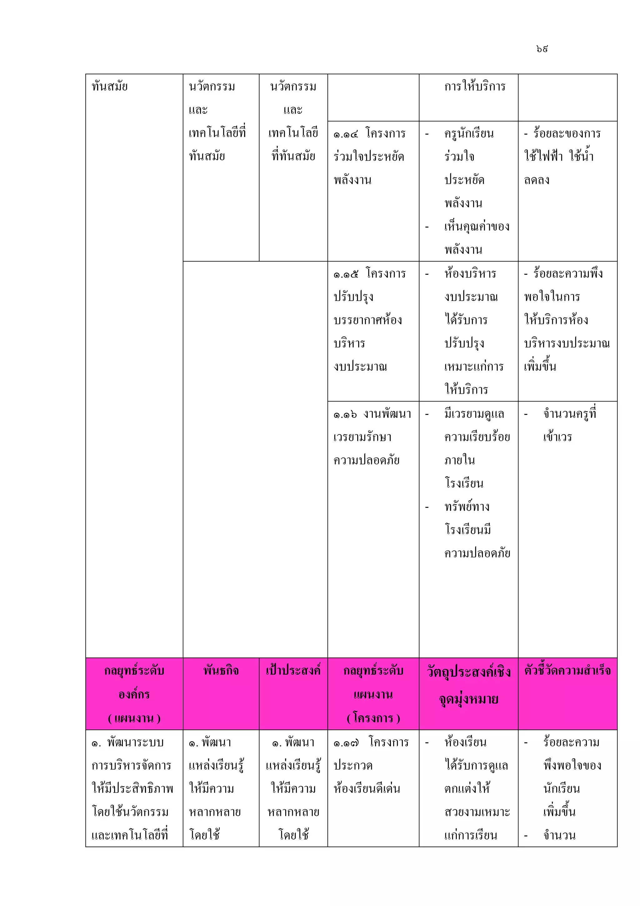 ๖๙
ทันสมัย นวัตกรรม
และ
เทคโนโลยีที่
ทันสมัย
นวัตกรรม
และ
เทคโนโลยี
ที่ทันสมัย
การให๎บริการ
๑.๑๔ โครงการ
รํวมใจประหยัด
พลังงาน
- ครูนักเรียน
รํวมใจ
ประหยัด
พลังงาน
- เห็นคุณคําของ
พลังงาน
- ร๎อยละของการ
ใช๎ไฟฟ้า ใช๎น้า
ลดลง
๑.๑๕ โครงการ
ปรับปรุง
บรรยากาศห๎อง
บริหาร
งบประมาณ
- ห๎องบริหาร
งบประมาณ
ได๎รับการ
ปรับปรุง
เหมาะแกํการ
ให๎บริการ
- ร๎อยละความพึง
พอใจในการ
ให๎บริการห๎อง
บริหารงบประมาณ
เพิ่มขึ้น
๑.๑๖ งานพัฒนา
เวรยามรักษา
ความปลอดภัย
- มีเวรยามดูแล
ความเรียบร๎อย
ภายใน
โรงเรียน
- ทรัพย์ทาง
โรงเรียนมี
ความปลอดภัย
- จานวนครูที่
เข๎าเวร
กลยุทธ์ระดับ
องค์กร
( แผนงาน )
พันธกิจ เป้าประสงค์ กลยุทธ์ระดับ
แผนงาน
( โครงการ )
วัตถุประสงค์เชิง
จุดมุ่งหมาย
ตัวชี้วัดความสาเร็จ
๑. พัฒนาระบบ
การบริหารจัดการ
ให๎มีประสิทธิภาพ
โดยใช๎นวัตกรรม
และเทคโนโลยีที่
๑. พัฒนา
แหลํงเรียนรู๎
ให๎มีความ
หลากหลาย
โดยใช๎
๑. พัฒนา
แหลํงเรียนรู๎
ให๎มีความ
หลากหลาย
โดยใช๎
๑.๑๗ โครงการ
ประกวด
ห๎องเรียนดีเดํน
- ห๎องเรียน
ได๎รับการดูแล
ตกแตํงให๎
สวยงามเหมาะ
แกํการเรียน
- ร๎อยละความ
พึงพอใจของ
นักเรียน
เพิ่มขึ้น
- จานวน
 