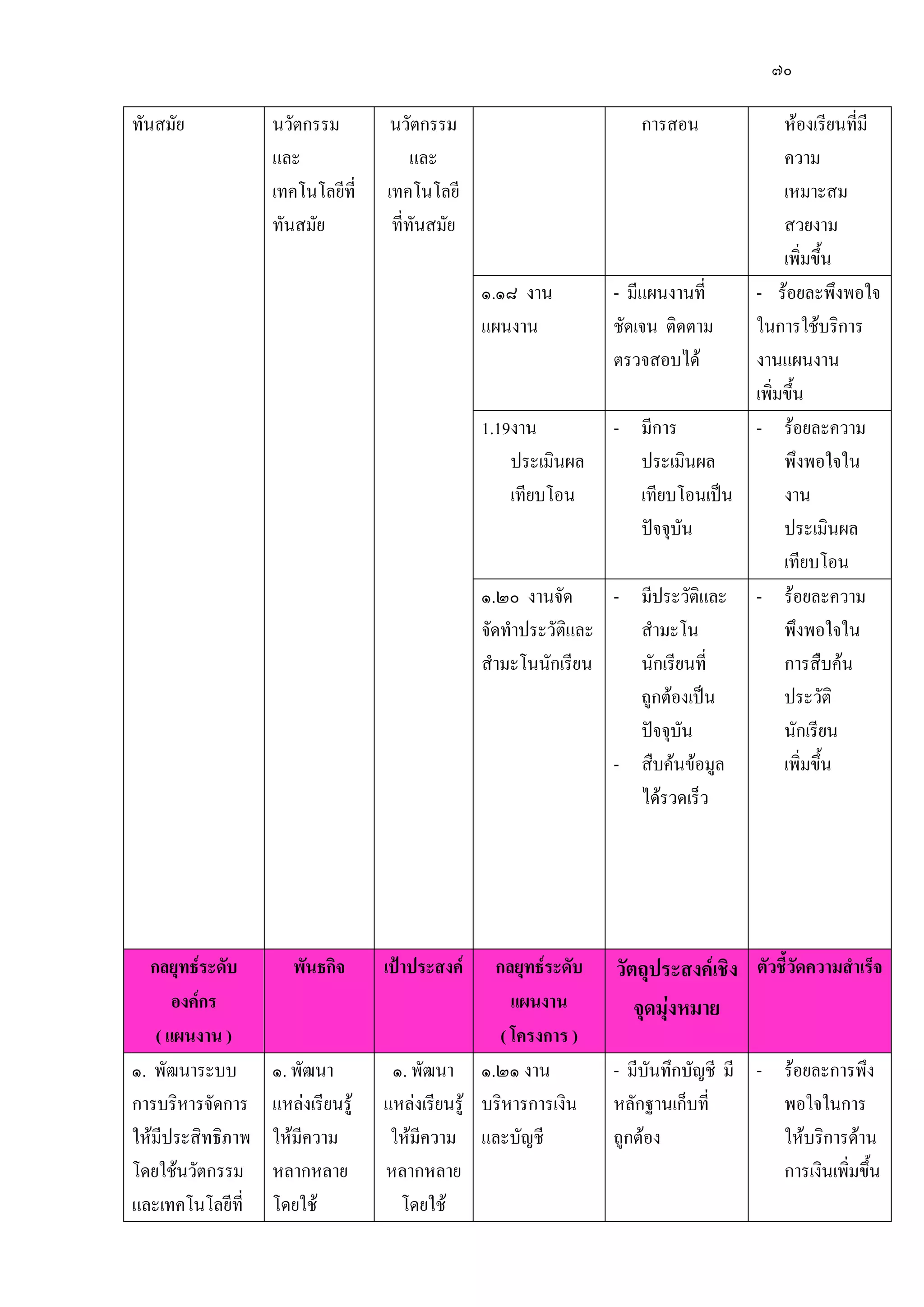 ๗๐
ทันสมัย นวัตกรรม
และ
เทคโนโลยีที่
ทันสมัย
นวัตกรรม
และ
เทคโนโลยี
ที่ทันสมัย
การสอน ห๎องเรียนที่มี
ความ
เหมาะสม
สวยงาม
เพิ่มขึ้น
๑.๑๘ งาน
แผนงาน
- มีแผนงานที่
ชัดเจน ติดตาม
ตรวจสอบได๎
- ร๎อยละพึงพอใจ
ในการใช๎บริการ
งานแผนงาน
เพิ่มขึ้น
1.19งาน
ประเมินผล
เทียบโอน
- มีการ
ประเมินผล
เทียบโอนเป็น
ปัจจุบัน
- ร๎อยละความ
พึงพอใจใน
งาน
ประเมินผล
เทียบโอน
๑.๒๐ งานจัด
จัดทาประวัติและ
สามะโนนักเรียน
- มีประวัติและ
สามะโน
นักเรียนที่
ถูกต๎องเป็น
ปัจจุบัน
- สืบค๎นข๎อมูล
ได๎รวดเร็ว
- ร๎อยละความ
พึงพอใจใน
การสืบค๎น
ประวัติ
นักเรียน
เพิ่มขึ้น
กลยุทธ์ระดับ
องค์กร
( แผนงาน )
พันธกิจ เป้าประสงค์ กลยุทธ์ระดับ
แผนงาน
( โครงการ )
วัตถุประสงค์เชิง
จุดมุ่งหมาย
ตัวชี้วัดความสาเร็จ
๑. พัฒนาระบบ
การบริหารจัดการ
ให๎มีประสิทธิภาพ
โดยใช๎นวัตกรรม
และเทคโนโลยีที่
๑. พัฒนา
แหลํงเรียนรู๎
ให๎มีความ
หลากหลาย
โดยใช๎
๑. พัฒนา
แหลํงเรียนรู๎
ให๎มีความ
หลากหลาย
โดยใช๎
๑.๒๑ งาน
บริหารการเงิน
และบัญชี
- มีบันทึกบัญชี มี
หลักฐานเก็บที่
ถูกต๎อง
- ร๎อยละการพึง
พอใจในการ
ให๎บริการด๎าน
การเงินเพิ่มขึ้น
 