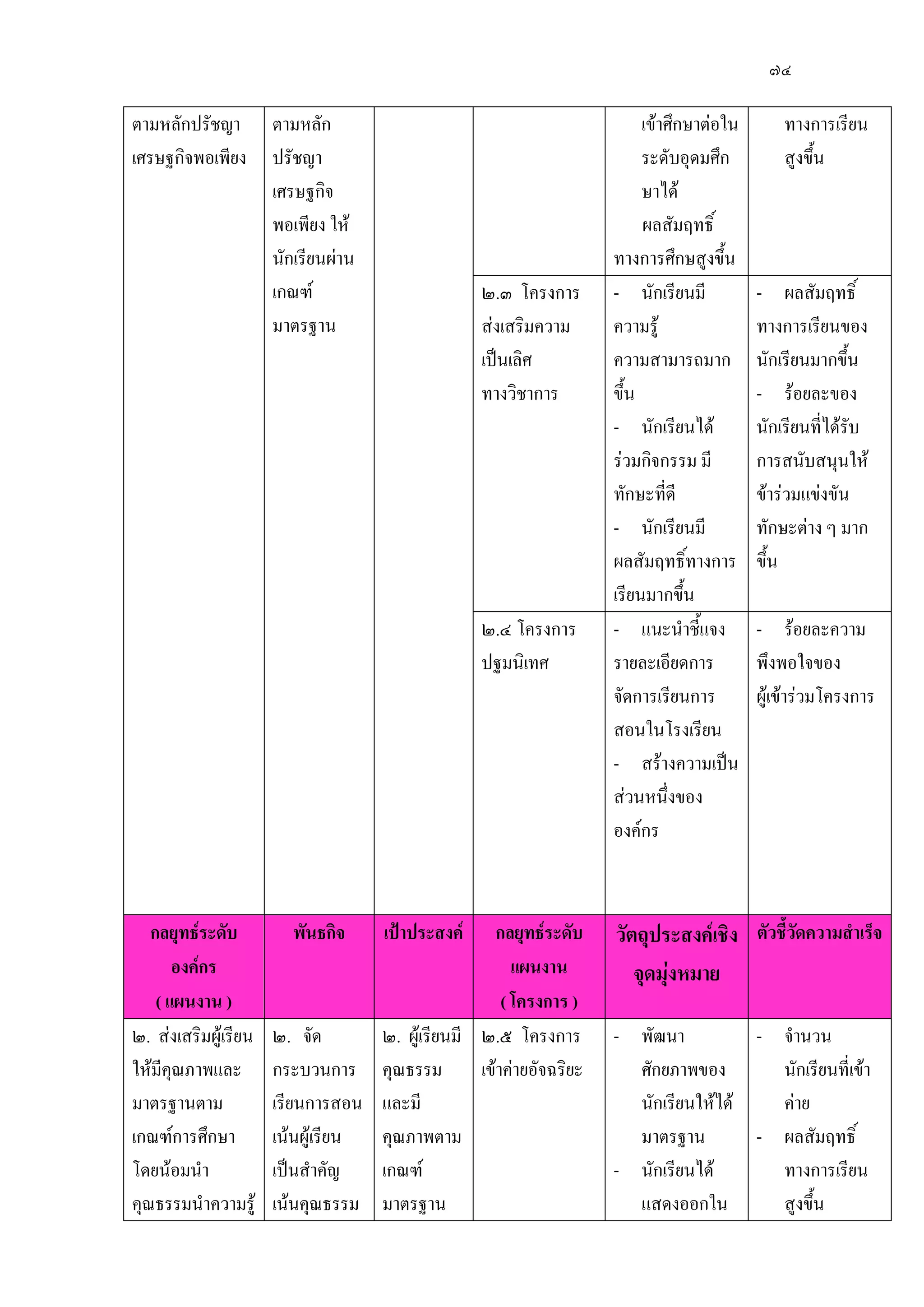 ๗๔
ตามหลักปรัชญา
เศรษฐกิจพอเพียง
ตามหลัก
ปรัชญา
เศรษฐกิจ
พอเพียง ให๎
นักเรียนผําน
เกณฑ์
มาตรฐาน
เข๎าศึกษาตํอใน
ระดับอุดมศึก
ษาได๎
ผลสัมฤทธิ์
ทางการศึกษสูงขึ้น
ทางการเรียน
สูงขึ้น
๒.๓ โครงการ
สํงเสริมความ
เป็นเลิศ
ทางวิชาการ
- นักเรียนมี
ความรู๎
ความสามารถมาก
ขึ้น
- นักเรียนได๎
รํวมกิจกรรม มี
ทักษะที่ดี
- นักเรียนมี
ผลสัมฤทธิ์ทางการ
เรียนมากขึ้น
- ผลสัมฤทธิ์
ทางการเรียนของ
นักเรียนมากขึ้น
- ร๎อยละของ
นักเรียนที่ได๎รับ
การสนับสนุนให๎
ข๎ารํวมแขํงขัน
ทักษะตําง ๆ มาก
ขึ้น
๒.๔ โครงการ
ปฐมนิเทศ
- แนะนาชี้แจง
รายละเอียดการ
จัดการเรียนการ
สอนในโรงเรียน
- สร๎างความเป็น
สํวนหนึ่งของ
องค์กร
- ร๎อยละความ
พึงพอใจของ
ผู๎เข๎ารํวมโครงการ
กลยุทธ์ระดับ
องค์กร
( แผนงาน )
พันธกิจ เป้าประสงค์ กลยุทธ์ระดับ
แผนงาน
( โครงการ )
วัตถุประสงค์เชิง
จุดมุ่งหมาย
ตัวชี้วัดความสาเร็จ
๒. สํงเสริมผู๎เรียน
ให๎มีคุณภาพและ
มาตรฐานตาม
เกณฑ์การศึกษา
โดยน๎อมนา
คุณธรรมนาความรู๎
๒. จัด
กระบวนการ
เรียนการสอน
เน๎นผู๎เรียน
เป็นสาคัญ
เน๎นคุณธรรม
๒. ผู๎เรียนมี
คุณธรรม
และมี
คุณภาพตาม
เกณฑ์
มาตรฐาน
๒.๕ โครงการ
เข๎าคํายอัจฉริยะ
- พัฒนา
ศักยภาพของ
นักเรียนให๎ได๎
มาตรฐาน
- นักเรียนได๎
แสดงออกใน
- จานวน
นักเรียนที่เข๎า
คําย
- ผลสัมฤทธิ์
ทางการเรียน
สูงขึ้น
 